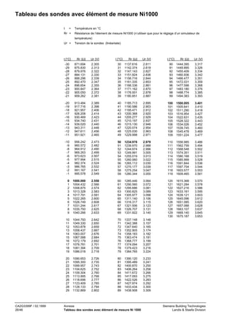 Tableau des sondes avec élément de mesure Ni1000
t

=

Température en °C

RF =

Résistance de l’élement de mesure Ni1000 (n’utiliser que pour le réglage d’un simulateur de

UF =

Tension de la sondes (linéarisée)

température)

RF [Ω]

UF [V]

t [°C]

RF [Ω]

UF [V]

t [°C]

RF [Ω]

UF [V]

-30
-29
-28
-27
-26
-25
-24
-23
-22
-21

871.694
875.830
879.976
884.131
888.296
892.470
896.654
900.847
905.050
909.262

2.305
2.313
2.322
2.330
2.339
2.347
2.355
2.364
2.372
2.381

30
31
32
33
34
35
36
37
38
39

1137.616
1142.374
1147.143
1151.924
1156.716
1161.335
1166.336
1171.162
1176.001
1180.851

2.811
2.819
2.827
2.836
2.844
2.853
2.861
2.870
2.878
2.887

90
91
92
93
94
95
96
97
98
99

1444.395
1449.895
1455.409
1460.936
1466.477
1472.031
1477.598
1483.180
1488.774
1494.383

3.317
3.326
3.334
3.342
3.351
3.359
3.368
3.376
3.385
3.393

-20
-19
-18
-17
-16
-15
-14
-13
-12
-11

913.484
917.716
921.957
926.208
930.469
934.740
939.020
943.311
947.611
951.921

2.389
2.398
2.406
2.414
2.423
2.431
2.440
2.448
2.456
2.465

40
41
42
43
44
45
46
47
48
49

1185.713
1190.586
1195.471
1200.368
1205.277
1210.197
1215.130
1220.074
1225.030
1229.998

2.895
2.903
2.912
2.920
2.929
2.937
2.946
2.954
2.963
2.971

100
101
102
103
104
105
106
107
108
109

1500.005
1505.641
1511.290
1516.954
1522.631
1528.322
1534.026
1539.745
1545.478
1551.224

3.401
3.410
3.418
3.427
3.435
3.443
3.452
3.460
3.469
3.477

-10
-9
-8
-7
-6
-5
-4
-3
-2
-1

956.242
960.572
964.912
969.263
973.623
977.994
982.374
986.765
991.167
995.578

2.473
2.482
2.490
2.499
2.507
2.515
2.524
2.532
2.541
2.549

50
51
52
53
54
55
56
57
58
59

1234.978
1239.970
1244.974
1249.991
1255.019
1260.060
1265.112
1270.177
1275.254
1280.344

2.979
2.988
2.996
3.005
3.013
3.022
3.030
3.039
3.047
3.055

110
111
112
113
114
115
116
117
118
119

1556.985
1562.759
1568.548
1574.351
1580.168
1585.999
1591.844
1597.704
1603.577
1609.465

3.486
3.494
3.502
3.511
3.519
3.528
3.536
3.544
3.553
3.561

0
1
2
3
4
5
6
7
8
9

1000.000
1004.432
1008.875
1013.328
1017.791
1022.265
1026.749
1031.244
1035.750
1040.266

2.558
2.566
2.574
2.583
2.591
2.600
2.608
2.617
2.625
2.633

60
61
62
63
64
65
66
67
68
69

1285.446
1290.560
1295.686
1300.825
1305.977
1311.140
1316.317
1321.506
1326.707
1331.922

3.064
3.072
3.081
3.089
3.098
3.106
3.115
3.123
3.131
3.140

120
121
122
123
124
125
126
127
128
129
130

1615.368
1621.284
1627.216
1633.161
1639.121
1645.096
1651.085
1657.088
1663.107
1669.140
1675.187

3.570
3.578
3.586
3.595
3.603
3.612
3.620
3.628
3.637
3.645
3.653

10
11
12
13
14
15
16
17
18
19

1044.793
1049.330
1053.878
1058.437
1063.007
1067.588
1072.179
1076.781
1081.394
1086.018

2.642
2.650
2.659
2.667
2.676
2.684
2.692
2.701
2.709
2.718

70
71
72
73
74
75
76
77
78
79

1337.148
1342.388
1347.640
1352.905
1358.183
1363.474
1368.777
1374.094
1379.423
1384.765

3.148
3.157
3.165
3.174
3.182
3.191
3.199
3.207
3.216
3.224

20
21
22
23
24
25
26
27
28
29

1090.653
1095.300
1099.957
1104.625
1109.304
1113.995
1118.696
1123.409
1128.133
1132.869

2.726
2.735
2.743
2.752
2.760
2.768
2.777
2.785
2.794
2.802

80
81
82
83
84
85
86
87
88
89

1390.120
1395.489
1400.870
1406.264
1411.672
1417.093
1422.526
1427.974
1433.434
1438.908

3.233
3.241
3.250
3.258
3.266
3.275
3.283
3.292
3.300
3.309

t [°C]

CA2G3399F / 02.1999
26/46

Annexe
Tableau des sondes avec élément de mesure Ni 1000

Siemens Building Technologies
Landis & Staefa Division

 