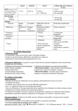 Legère Modérée Sevère Asthme aigu grave (menace
la vie)
DEP (mesuré en % de
la valeur théorique ou
de la meilleure valeur
connue du malade)
> 75 % 50-75 % 33-50 %
ou < 150L/min
< 33 %
le plus souvent
non mesurable
Gaz du sang
< 60 mm Hg
> 44 mm Hg
*PaO2
*PaCO2
Clinique
*Dyspnée Simple
gêne
En parlant Difficulté à finir les
phrases
Respiration superficielle
*Sifflements Modérés de
fin
d'expiration
Pendant
toute
l'expiration
Importants pendant
l'expiration et
l'inspiration
Thorax silencieux
*Fréquence
respiratoire
> 25/min > 30/min puis
Bradypnée
*Fréquence
cardiaque
> 110/min > 120/min puis
Bradycardie
*Autres
- Orthopnée
- Mise en jeu des
muscles respiratoires
accessoires
(MRA)
-Orthopnée
-Mise en jeu des MRA
-Cyanose
-Hypotension
-Épuisement, confusion,
coma
D. Conduite diagnostique
1/ Diagnostic positif
- La reconnaître, retrouver de la toux sèche, la Dyspnée sibilante
- Évaluer la gravité (clinique, débitmétrie, gazométrie aux urgences)
- Rechercher un facteur déclenchant/aggravant de la crise
2/ Diagnostic différentiel : La question se pose surtout devant la première apparition d'une manifestation
évoquant une crise d'asthme :
a. Dyspnées paroxystiques non bronchiques
-OAP (Asthme cardiaque)
-Embolie pulmonaire
-Anxiété (attaque de panique)
-Dysfonction des cordes vocales
b. Dyspnées bronchiques avec paroxysmes possibles
- Obstruction localisée : corps étrangers intra-bronchiques ;
compressions et tumeurs trachéales ; sténoses ...
- Obstruction diffuse : bronchite aiguë, bronchiolite
(enfants), exacerbation de bronchite chronique...
IV/ Asthme à l’état stable :
a.Interrogatoire:
- Épisodes récidivants de sifflements, de toux gênante, particulièrement la nuit ou au réveil
- Symptômes de rhinite.
- Le malade est réveillé par une toux ou des difficultés respiratoires
- Toux ou sifflements après une activité physique (effort)
- Toux ou sifflements ou blocage respiratoire après exposition à des allergènes ou durant certaines saisons
- Symptômes réversibles après prise de médicaments (béta 2)
- Evolution de la maladie, visites aux urgences, hospitalisations, réponses aux traitements déjà entrepris,
comorbidités, antécédents familiaux respiratoires et allergiques et le contexte : domicile, travail...
b.Examen clinique: Normal en état stable mais des sibilants sont possibles, non perçus par le malade.
c.Bilan complémentaire
1/ Il se fait sur un malade en état stable et doit répondre à 2 questions essentielles :
*Y a-t-il une obstruction bronchique inter critique ?
Spirometrie (VEMS ; DEP ; CVF) Obstruction si VEMS/CV < 70 %,Tiffeneau abaissé < 70% → Test de
 