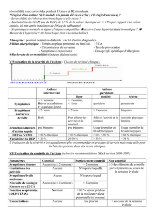 réversibilité avec corticoïdes pendant 15 jours et B2 stimulants.
*S'agit-il d'un asthme (si le malade n'a jamais été vu en crise ; s'il s'agit d'une toux) ?
- Réversibilité de l’obstruction bronchique si elle existe ?
- Amélioration du VEMS (ou du DEP) de 12 % de la valeur théorique ou > 15% par rapport à la valeur
initiale, 10 min après inhalation de 200µg de salbutamol
- Si spirométrie normale et signes cliniques compatibles existe-t-il une hyperréactivité bronchique ?
Mesure de l’hyperréactivité bronchique (test à la métacholine).
2/Imagerie : poumon normal ou distendu ; exclut d'autres diagnostics
3/Bilan allergologique: - Terrain atopique personnel ou familial, - TCA
- Circonstances de survenue - Test de provocation
- Symptômes (exposition), - Dosage IgE spécifique d’allergènes
4/Recherche de co-morbidités (facteurs déclenchants)
V/Evaluation de la sévérité de l’asthme : Classes de sévérité clinique :
Asthme
intermittent
Asthme
persistant
léger modéré sévère
Symptômes
< 1 / semaine
Brèves exacerbations
(< à quelques jours)
> 1/semaine,
< 1/jour quotidiens permanents
Symptômes
nocturnes
< 2 / mois > 2/mois > 1/semaine fréquents
Activité RAS Peut affecter les
activités et le
sommeil
Affecte l'activité et le
sommeil
Activités physiques
limitées
Bronchodilatateurs
d'action rapide
peu fréquents peu fréquents Usage journalier de
ß2-adrénergiques
Usage journalier de
ß2-adrénergiques
DEP ou VEMS > 80 % théorique > 80 % théorique > 60 - < 80 % < 60 % théorique
Variabilité du DEP < 20 % 20-30 % > 30 % > 30 %
L’évaluation de la sévérité n’est actuellement plus recommandée en pratique de terrain mais reste utile pour
inclure des patients dans des essais cliniques.
VI/ Evaluation du contrôle de l’asthme (selon les recommandations GINA version 2006-2007)
Paramètres Contrôlé Partiellement contrôlé Non contrôlé
Symptômes diurnes Aucun (ou ≤ 2/semaine) > 2/semaine ≥ 3 des éléments du contrôle
partiel présents au cours de
la semaine évaluée
Limitations des
activités
Aucune N'importe laquelle
Symptômes/éveils
nocturnes
Aucun N'importe lequel
Nécessité de soulager
Recours aux ββββ2 CA
Aucun (ou ≤ 2/semaine) > 2/semaine
Fonction respiratoire
(DEP/VEMS)
Normale < 80 % valeur préd ou
de la meilleure valeur
personnelle (si connue)
Exacerbations Aucune 1ou plus/an 1 au cours de la semaine
évaluée
 