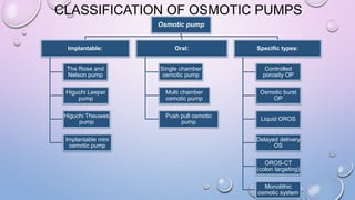 CLASSIFICATION OF OSMOTIC PUMPS
Osmotic pump
Implantable:
The Rose and
Nelson pump
Higuchi Leeper
pump
Higuchi Theuwes
pump
Implantable mini
osmotic pump
Oral:
Single chamber
osmotic pump
Multi chamber
osmotic pump
Push pull osmotic
pump
Specific types:
Controlled
porosity OP
Osmotic burst
OP
Liquid OROS
Delayed delivery
OS
OROS-CT
(colon targeting)
Monolithic
osmotic system
 