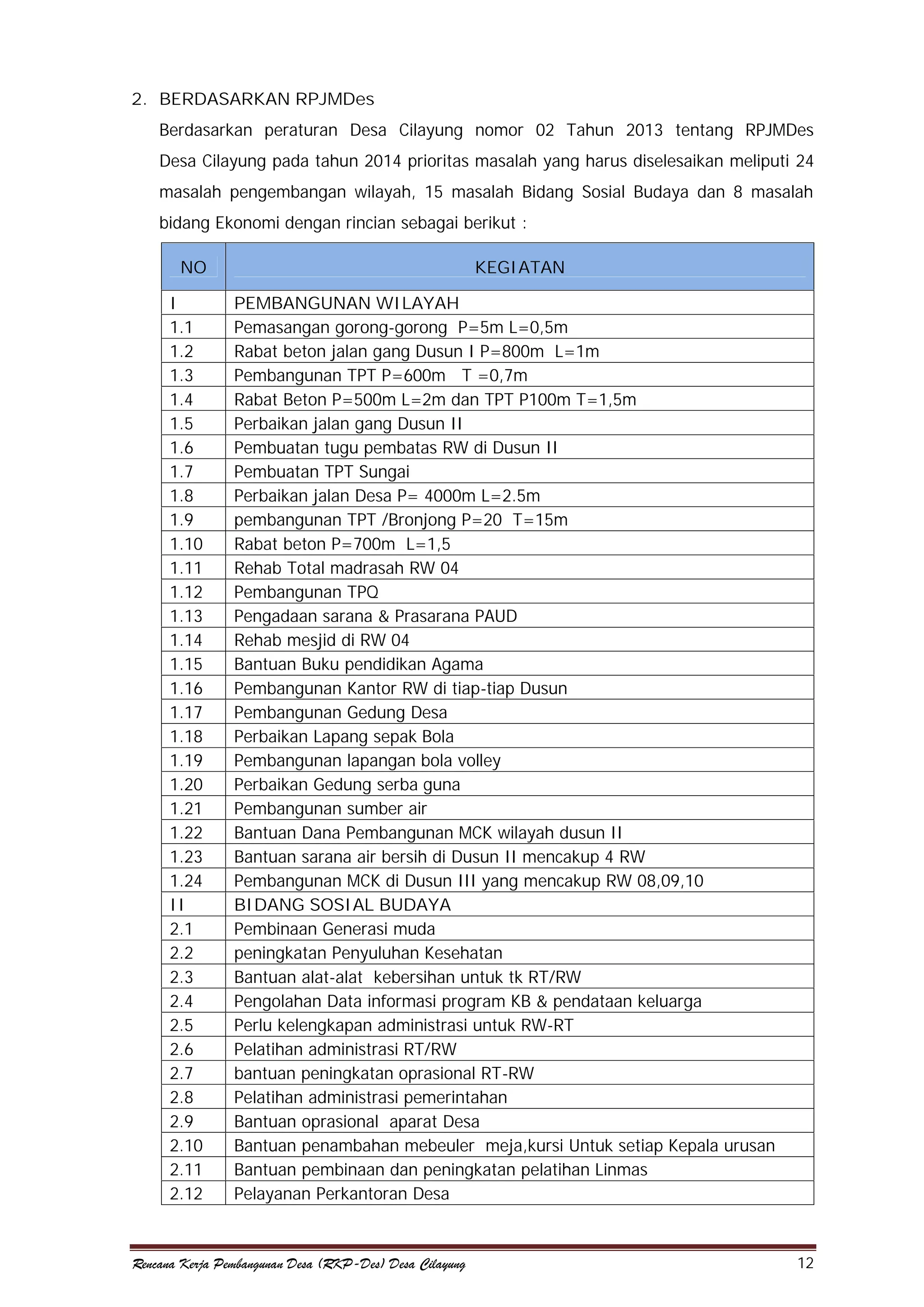 2. BERDASARKAN RPJMDes
Berdasarkan peraturan Desa Cilayung nomor 02 Tahun 2013 tentang RPJMDes
Desa Cilayung pada tahun 2014 prioritas masalah yang harus diselesaikan meliputi 24
masalah pengembangan wilayah, 15 masalah Bidang Sosial Budaya dan 8 masalah
bidang Ekonomi dengan rincian sebagai berikut :
NO
I
1.1
1.2
1.3
1.4
1.5
1.6
1.7
1.8
1.9
1.10
1.11
1.12
1.13
1.14
1.15
1.16
1.17
1.18
1.19
1.20
1.21
1.22
1.23
1.24
II
2.1
2.2
2.3
2.4
2.5
2.6
2.7
2.8
2.9
2.10
2.11
2.12

KEGIATAN
PEMBANGUNAN WILAYAH
Pemasangan gorong-gorong P=5m L=0,5m
Rabat beton jalan gang Dusun I P=800m L=1m
Pembangunan TPT P=600m T =0,7m
Rabat Beton P=500m L=2m dan TPT P100m T=1,5m
Perbaikan jalan gang Dusun II
Pembuatan tugu pembatas RW di Dusun II
Pembuatan TPT Sungai
Perbaikan jalan Desa P= 4000m L=2.5m
pembangunan TPT /Bronjong P=20 T=15m
Rabat beton P=700m L=1,5
Rehab Total madrasah RW 04
Pembangunan TPQ
Pengadaan sarana & Prasarana PAUD
Rehab mesjid di RW 04
Bantuan Buku pendidikan Agama
Pembangunan Kantor RW di tiap-tiap Dusun
Pembangunan Gedung Desa
Perbaikan Lapang sepak Bola
Pembangunan lapangan bola volley
Perbaikan Gedung serba guna
Pembangunan sumber air
Bantuan Dana Pembangunan MCK wilayah dusun II
Bantuan sarana air bersih di Dusun II mencakup 4 RW
Pembangunan MCK di Dusun III yang mencakup RW 08,09,10
BIDANG SOSIAL BUDAYA
Pembinaan Generasi muda
peningkatan Penyuluhan Kesehatan
Bantuan alat-alat kebersihan untuk tk RT/RW
Pengolahan Data informasi program KB & pendataan keluarga
Perlu kelengkapan administrasi untuk RW-RT
Pelatihan administrasi RT/RW
bantuan peningkatan oprasional RT-RW
Pelatihan administrasi pemerintahan
Bantuan oprasional aparat Desa
Bantuan penambahan mebeuler meja,kursi Untuk setiap Kepala urusan
Bantuan pembinaan dan peningkatan pelatihan Linmas
Pelayanan Perkantoran Desa

Rencana Kerja Pembangunan Desa (RKP-Des) Desa Cilayung

12

 