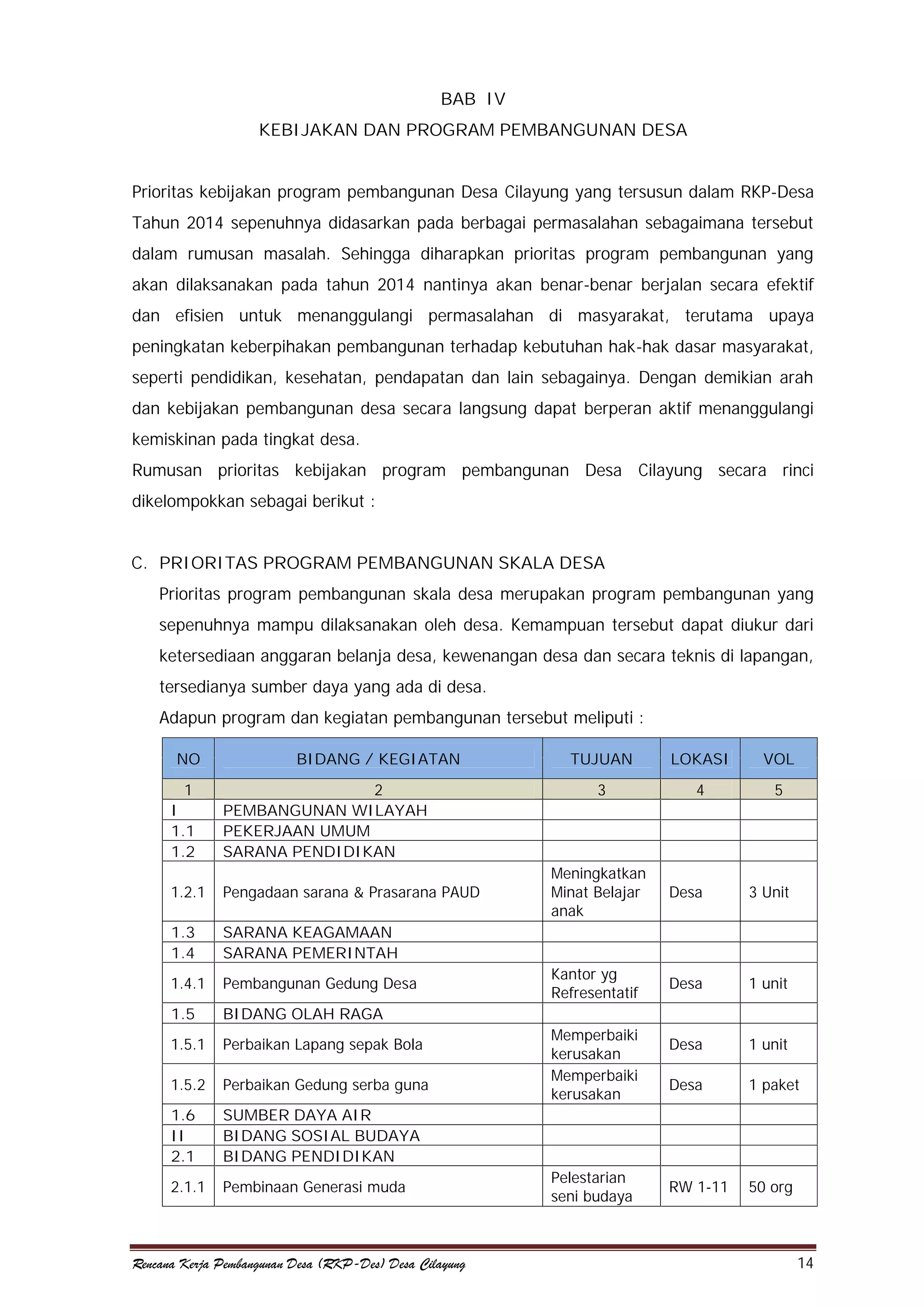 BAB IV
KEBIJAKAN DAN PROGRAM PEMBANGUNAN DESA
Prioritas kebijakan program pembangunan Desa Cilayung yang tersusun dalam RKP-Desa
Tahun 2014 sepenuhnya didasarkan pada berbagai permasalahan sebagaimana tersebut
dalam rumusan masalah. Sehingga diharapkan prioritas program pembangunan yang
akan dilaksanakan pada tahun 2014 nantinya akan benar-benar berjalan secara efektif
dan efisien untuk menanggulangi permasalahan di masyarakat, terutama upaya
peningkatan keberpihakan pembangunan terhadap kebutuhan hak-hak dasar masyarakat,
seperti pendidikan, kesehatan, pendapatan dan lain sebagainya. Dengan demikian arah
dan kebijakan pembangunan desa secara langsung dapat berperan aktif menanggulangi
kemiskinan pada tingkat desa.
Rumusan prioritas kebijakan program pembangunan Desa Cilayung secara rinci
dikelompokkan sebagai berikut :
C. PRIORITAS PROGRAM PEMBANGUNAN SKALA DESA
Prioritas program pembangunan skala desa merupakan program pembangunan yang
sepenuhnya mampu dilaksanakan oleh desa. Kemampuan tersebut dapat diukur dari
ketersediaan anggaran belanja desa, kewenangan desa dan secara teknis di lapangan,
tersedianya sumber daya yang ada di desa.
Adapun program dan kegiatan pembangunan tersebut meliputi :
NO

BIDANG / KEGIATAN

1
I
1.1
1.2

2
PEMBANGUNAN WILAYAH
PEKERJAAN UMUM
SARANA PENDIDIKAN

1.2.1

Pengadaan sarana & Prasarana PAUD

1.3
1.4

Pembangunan Gedung Desa

1.5

Perbaikan Lapang sepak Bola

1.5.2

Perbaikan Gedung serba guna

1.6
II
2.1

Pembinaan Generasi muda

3

4

5

SUMBER DAYA AIR
BIDANG SOSIAL BUDAYA
BIDANG PENDIDIKAN

2.1.1

VOL

BIDANG OLAH RAGA

1.5.1

LOKASI

SARANA KEAGAMAAN
SARANA PEMERINTAH

1.4.1

TUJUAN

Rencana Kerja Pembangunan Desa (RKP-Des) Desa Cilayung

Meningkatkan
Minat Belajar
anak

Desa

3 Unit

Kantor yg
Refresentatif

Desa

1 unit

Desa

1 unit

Desa

1 paket

RW 1-11

50 org

Memperbaiki
kerusakan
Memperbaiki
kerusakan

Pelestarian
seni budaya

14

 
