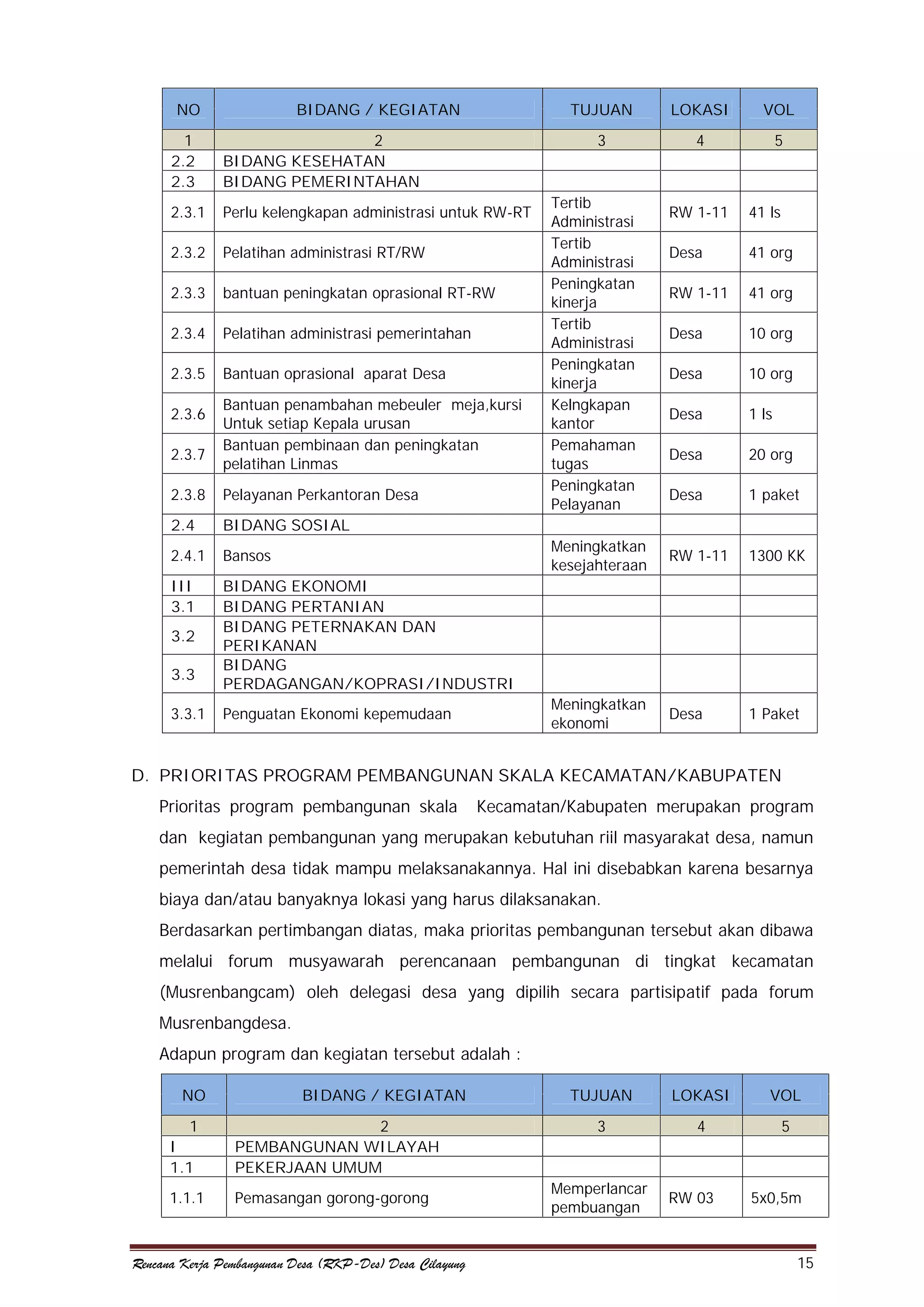 NO

BIDANG / KEGIATAN

TUJUAN

2
BIDANG KESEHATAN
BIDANG PEMERINTAHAN

2.3.1

Perlu kelengkapan administrasi untuk RW-RT

2.3.2

Pelatihan administrasi RT/RW

2.3.3

bantuan peningkatan oprasional RT-RW

2.3.4

Pelatihan administrasi pemerintahan

2.3.5

Bantuan oprasional aparat Desa

2.3.6
2.3.7

VOL

3

1
2.2
2.3

LOKASI
4

5

Tertib
Administrasi
Tertib
Administrasi
Peningkatan
kinerja
Tertib
Administrasi
Peningkatan
kinerja
Kelngkapan
kantor
Pemahaman
tugas
Peningkatan
Pelayanan

Pelayanan Perkantoran Desa

2.4

Bansos

III
3.1

41 org

RW 1-11

41 org

Desa

10 org

Desa

10 org

Desa

1 ls

Desa

20 org

Desa

1 paket

RW 1-11

1300 KK

Desa

1 Paket

BIDANG SOSIAL

2.4.1

Desa

Meningkatkan
ekonomi

2.3.8

41 ls

Meningkatkan
kesejahteraan

Bantuan penambahan mebeuler meja,kursi
Untuk setiap Kepala urusan
Bantuan pembinaan dan peningkatan
pelatihan Linmas

RW 1-11

BIDANG EKONOMI
BIDANG PERTANIAN
BIDANG PETERNAKAN DAN
PERIKANAN
BIDANG
PERDAGANGAN/KOPRASI/INDUSTRI

3.2
3.3
3.3.1

Penguatan Ekonomi kepemudaan

D. PRIORITAS PROGRAM PEMBANGUNAN SKALA KECAMATAN/KABUPATEN
Prioritas program pembangunan skala

Kecamatan/Kabupaten merupakan program

dan kegiatan pembangunan yang merupakan kebutuhan riil masyarakat desa, namun
pemerintah desa tidak mampu melaksanakannya. Hal ini disebabkan karena besarnya
biaya dan/atau banyaknya lokasi yang harus dilaksanakan.
Berdasarkan pertimbangan diatas, maka prioritas pembangunan tersebut akan dibawa
melalui forum musyawarah perencanaan pembangunan di tingkat kecamatan
(Musrenbangcam) oleh delegasi desa yang dipilih secara partisipatif pada forum
Musrenbangdesa.
Adapun program dan kegiatan tersebut adalah :
NO

BIDANG / KEGIATAN

1
I
1.1

2
PEMBANGUNAN WILAYAH
PEKERJAAN UMUM

1.1.1

Pemasangan gorong-gorong

Rencana Kerja Pembangunan Desa (RKP-Des) Desa Cilayung

TUJUAN

LOKASI

VOL

3

4

5

Memperlancar
pembuangan

RW 03

5x0,5m

15

 