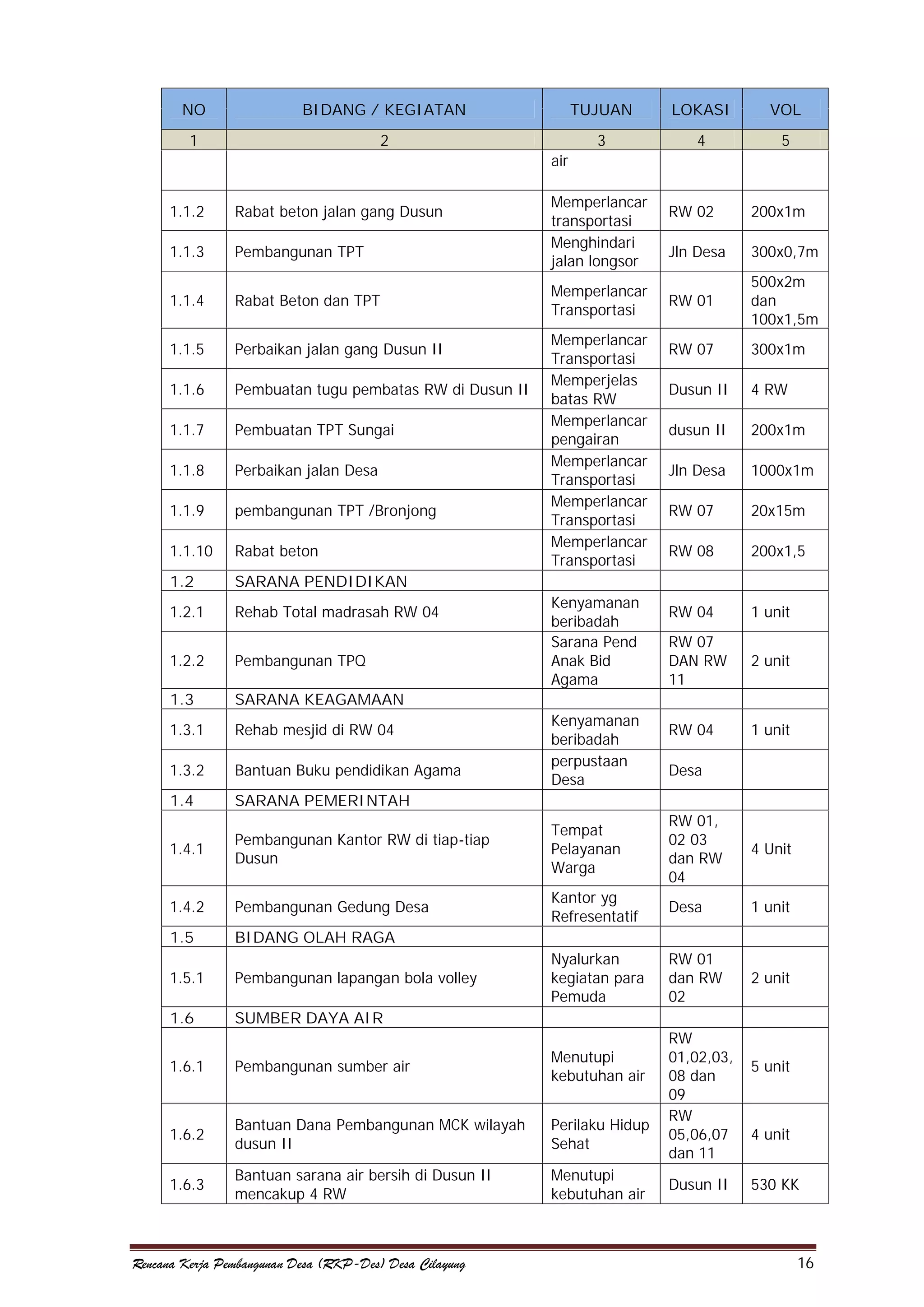 NO

BIDANG / KEGIATAN

1

TUJUAN

2

LOKASI

VOL

3

4

5

air
Memperlancar
transportasi
Menghindari
jalan longsor

1.1.2

Rabat beton jalan gang Dusun

1.1.3

Pembangunan TPT

1.1.4

Rabat Beton dan TPT

1.1.5

Perbaikan jalan gang Dusun II

1.1.6

Pembuatan tugu pembatas RW di Dusun II

1.1.7

Pembuatan TPT Sungai

1.1.8

Perbaikan jalan Desa

1.1.9

pembangunan TPT /Bronjong

1.1.10

Rabat beton

1.2

SARANA PENDIDIKAN

1.2.1

Rehab Total madrasah RW 04

1.2.2

Pembangunan TPQ

1.3

SARANA KEAGAMAAN

1.3.1

Rehab mesjid di RW 04

1.3.2

Bantuan Buku pendidikan Agama

1.4

SARANA PEMERINTAH

1.4.1

Pembangunan Kantor RW di tiap-tiap
Dusun

Tempat
Pelayanan
Warga

RW 01,
02 03
dan RW
04

4 Unit

1.4.2

Pembangunan Gedung Desa

Kantor yg
Refresentatif

Desa

1 unit

1.5

BIDANG OLAH RAGA

1.5.1

Pembangunan lapangan bola volley

Nyalurkan
kegiatan para
Pemuda

RW 01
dan RW
02

2 unit

1.6

SUMBER DAYA AIR

Memperlancar
Transportasi
Memperlancar
Transportasi
Memperjelas
batas RW
Memperlancar
pengairan
Memperlancar
Transportasi
Memperlancar
Transportasi
Memperlancar
Transportasi
Kenyamanan
beribadah
Sarana Pend
Anak Bid
Agama
Kenyamanan
beribadah
perpustaan
Desa

1.6.1

Pembangunan sumber air

Menutupi
kebutuhan air

1.6.2

Bantuan Dana Pembangunan MCK wilayah
dusun II

Perilaku Hidup
Sehat

1.6.3

Bantuan sarana air bersih di Dusun II
mencakup 4 RW

Menutupi
kebutuhan air

Rencana Kerja Pembangunan Desa (RKP-Des) Desa Cilayung

RW 02

200x1m

Jln Desa

300x0,7m

RW 01

500x2m
dan
100x1,5m

RW 07

300x1m

Dusun II

4 RW

dusun II

200x1m

Jln Desa

1000x1m

RW 07

20x15m

RW 08

200x1,5

RW 04

1 unit

RW 07
DAN RW
11

2 unit

RW 04

1 unit

Desa

RW
01,02,03,
08 dan
09
RW
05,06,07
dan 11
Dusun II

5 unit

4 unit
530 KK

16

 