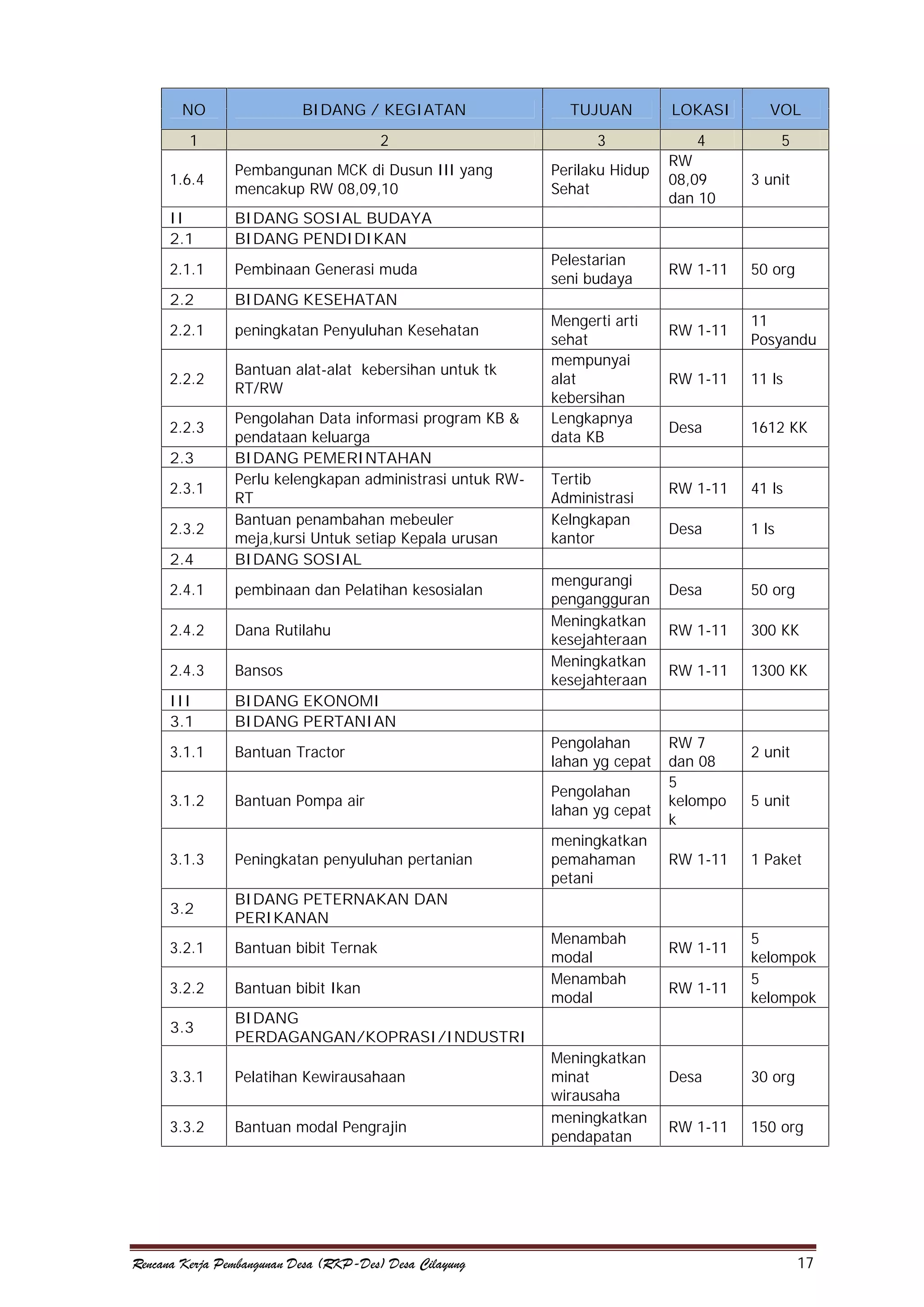 NO

BIDANG / KEGIATAN

TUJUAN

1

2

3

1.6.4

Pembangunan MCK di Dusun III yang
mencakup RW 08,09,10

II
2.1

Pembinaan Generasi muda

2.2

peningkatan Penyuluhan Kesehatan

2.2.2

Bantuan alat-alat kebersihan untuk tk
RT/RW

5

BIDANG KESEHATAN

2.2.1

4
RW
08,09
dan 10

VOL

BIDANG SOSIAL BUDAYA
BIDANG PENDIDIKAN

2.1.1

Perilaku Hidup
Sehat

LOKASI

Pelestarian
seni budaya
Mengerti arti
sehat
mempunyai
alat
kebersihan
Lengkapnya
data KB

2.4

Pengolahan Data informasi program KB &
pendataan keluarga
BIDANG PEMERINTAHAN
Perlu kelengkapan administrasi untuk RWRT
Bantuan penambahan mebeuler
meja,kursi Untuk setiap Kepala urusan
BIDANG SOSIAL

2.4.1

pembinaan dan Pelatihan kesosialan

2.4.2

Dana Rutilahu

2.4.3

Bansos

III
3.1

Bantuan Tractor

Pengolahan
lahan yg cepat

3.1.2

Bantuan Pompa air

Pengolahan
lahan yg cepat

3.1.3

Peningkatan penyuluhan pertanian

meningkatkan
pemahaman
petani

3.2

Bantuan bibit Ternak

3.2.2

Bantuan bibit Ikan

3.3

Pelatihan Kewirausahaan

3.3.2

Bantuan modal Pengrajin

RW 1-11

11
Posyandu

RW 1-11

11 ls

Desa

1612 KK

RW 1-11

41 ls

Desa

1 ls

Desa

50 org

RW 1-11

300 KK

RW 1-11

1300 KK

BIDANG
PERDAGANGAN/KOPRASI/INDUSTRI

3.3.1

50 org

BIDANG PETERNAKAN DAN
PERIKANAN

3.2.1

RW 1-11

BIDANG EKONOMI
BIDANG PERTANIAN

3.1.1

3 unit

2.2.3
2.3
2.3.1
2.3.2

Rencana Kerja Pembangunan Desa (RKP-Des) Desa Cilayung

Tertib
Administrasi
Kelngkapan
kantor
mengurangi
pengangguran
Meningkatkan
kesejahteraan
Meningkatkan
kesejahteraan

Menambah
modal
Menambah
modal

Meningkatkan
minat
wirausaha
meningkatkan
pendapatan

RW 7
dan 08
5
kelompo
k
RW 1-11

RW 1-11
RW 1-11

2 unit
5 unit

1 Paket

5
kelompok
5
kelompok

Desa

30 org

RW 1-11

150 org

17

 