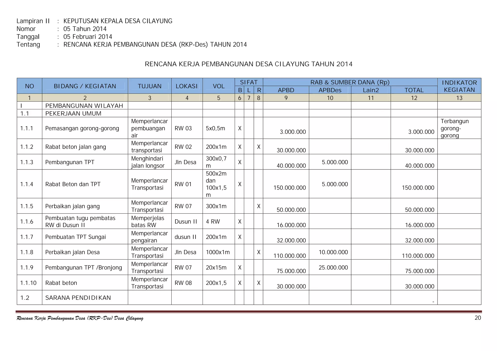 Lampiran II
Nomor
Tanggal
Tentang

:
:
:
:

KEPUTUSAN KEPALA DESA CILAYUNG
05 Tahun 2014
05 Februari 2014
RENCANA KERJA PEMBANGUNAN DESA (RKP-Des) TAHUN 2014
RENCANA KERJA PEMBANGUNAN DESA CILAYUNG TAHUN 2014

NO

BIDANG / KEGIATAN

TUJUAN

LOKASI

VOL

1

3

4

5

I
1.1

2
PEMBANGUNAN WILAYAH
PEKERJAAN UMUM

1.1.1

Pemasangan gorong-gorong

1.1.2

Rabat beton jalan gang

1.1.3

Pembangunan TPT

1.1.4

Rabat Beton dan TPT

1.1.5

Perbaikan jalan gang

1.1.6

Pembuatan tugu pembatas
RW di Dusun II

1.1.7

Pembuatan TPT Sungai

1.1.8

Perbaikan jalan Desa

1.1.9

Pembangunan TPT /Bronjong

1.1.10

Rabat beton

1.2

SARANA PENDIDIKAN

Memperlancar
pembuangan
air
Memperlancar
transportasi
Menghindari
jalan longsor
Memperlancar
Transportasi
Memperlancar
Transportasi
Memperjelas
batas RW
Memperlancar
pengairan
Memperlancar
Transportasi
Memperlancar
Transportasi
Memperlancar
Transportasi

Rencana Kerja Pembangunan Desa (RKP-Des) Desa Cilayung

SIFAT
B L R
6 7 8

RW 03

5x0,5m

X

RW 02

200x1m

X

Jln Desa

RW 01

300x0,7
m
500x2m
dan
100x1,5
m

X

Dusun II

4 RW
200x1m

X

Jln Desa

1000x1m

RW 07

20x15m

X

RW 08

200x1,5

X

30.000.000

X

5.000.000

5.000.000

40.000.000

150.000.000

50.000.000

50.000.000

16.000.000

16.000.000

32.000.000
X

32.000.000

110.000.000
75.000.000

X

Terbangun
goronggorong

30.000.000

150.000.000

X

dusun II

TOTAL
12

3.000.000

40.000.000

X

300x1m

INDIKATOR
KEGIATAN
13

3.000.000

X

RW 07

APBD
9

RAB & SUMBER DANA (Rp)
APBDes
Lain2
10
11

30.000.000

10.000.000
25.000.000

110.000.000
75.000.000
30.000.000
20

 