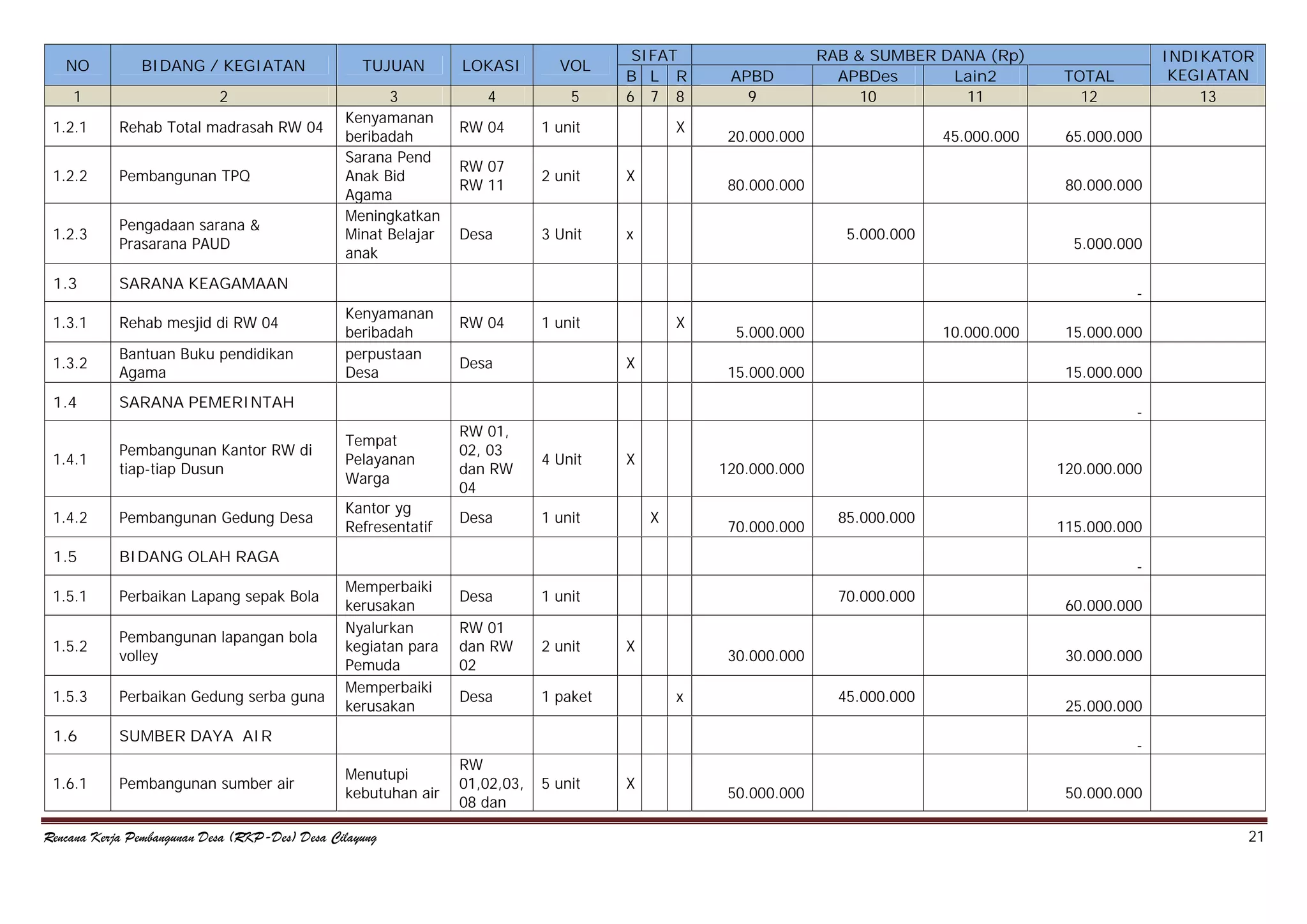 NO

BIDANG / KEGIATAN

TUJUAN

LOKASI

VOL

1

2

3
Kenyamanan
beribadah
Sarana Pend
Anak Bid
Agama
Meningkatkan
Minat Belajar
anak

4

5

SIFAT
B L R
6 7 8

RW 04

1 unit

X

RW 07
RW 11

2 unit

X

Desa

3 Unit

x

1.2.1

Rehab Total madrasah RW 04

1.2.2

Pembangunan TPQ

1.2.3

Pengadaan sarana &
Prasarana PAUD

1.3

APBD
9

RAB & SUMBER DANA (Rp)
APBDes
Lain2
10
11

SARANA KEAGAMAAN

1.3.1

Rehab mesjid di RW 04

1.3.2

Bantuan Buku pendidikan
Agama

1.4

20.000.000

45.000.000

80.000.000

RW 04

5.000.000

1 unit

Desa

Pembangunan Kantor RW di
tiap-tiap Dusun

Tempat
Pelayanan
Warga

1.4.2

Pembangunan Gedung Desa

Kantor yg
Refresentatif

Desa

1.5

X
X

5.000.000

10.000.000

15.000.000

1.5.3

Perbaikan Gedung serba guna

1.6

Pembangunan sumber air

4 Unit

X

1 unit

120.000.000
X

70.000.000

120.000.000
85.000.000

115.000.000
-

Memperbaiki
kerusakan
Nyalurkan
kegiatan para
Pemuda
Memperbaiki
kerusakan

Desa

1 unit

RW 01
dan RW
02

2 unit

Desa

70.000.000

1 paket

SUMBER DAYA AIR

1.6.1

15.000.000
15.000.000

BIDANG OLAH RAGA

Pembangunan lapangan bola
volley

5.000.000

-

1.4.1

1.5.2

65.000.000

Kenyamanan
beribadah
perpustaan
Desa

RW 01,
02, 03
dan RW
04

Perbaikan Lapang sepak Bola

TOTAL
12

80.000.000

SARANA PEMERINTAH

1.5.1

INDIKATOR
KEGIATAN
13

X

30.000.000
x

60.000.000
30.000.000

45.000.000

25.000.000
-

Menutupi
kebutuhan air

Rencana Kerja Pembangunan Desa (RKP-Des) Desa Cilayung

RW
01,02,03,
08 dan

5 unit

X

50.000.000

50.000.000
21

 