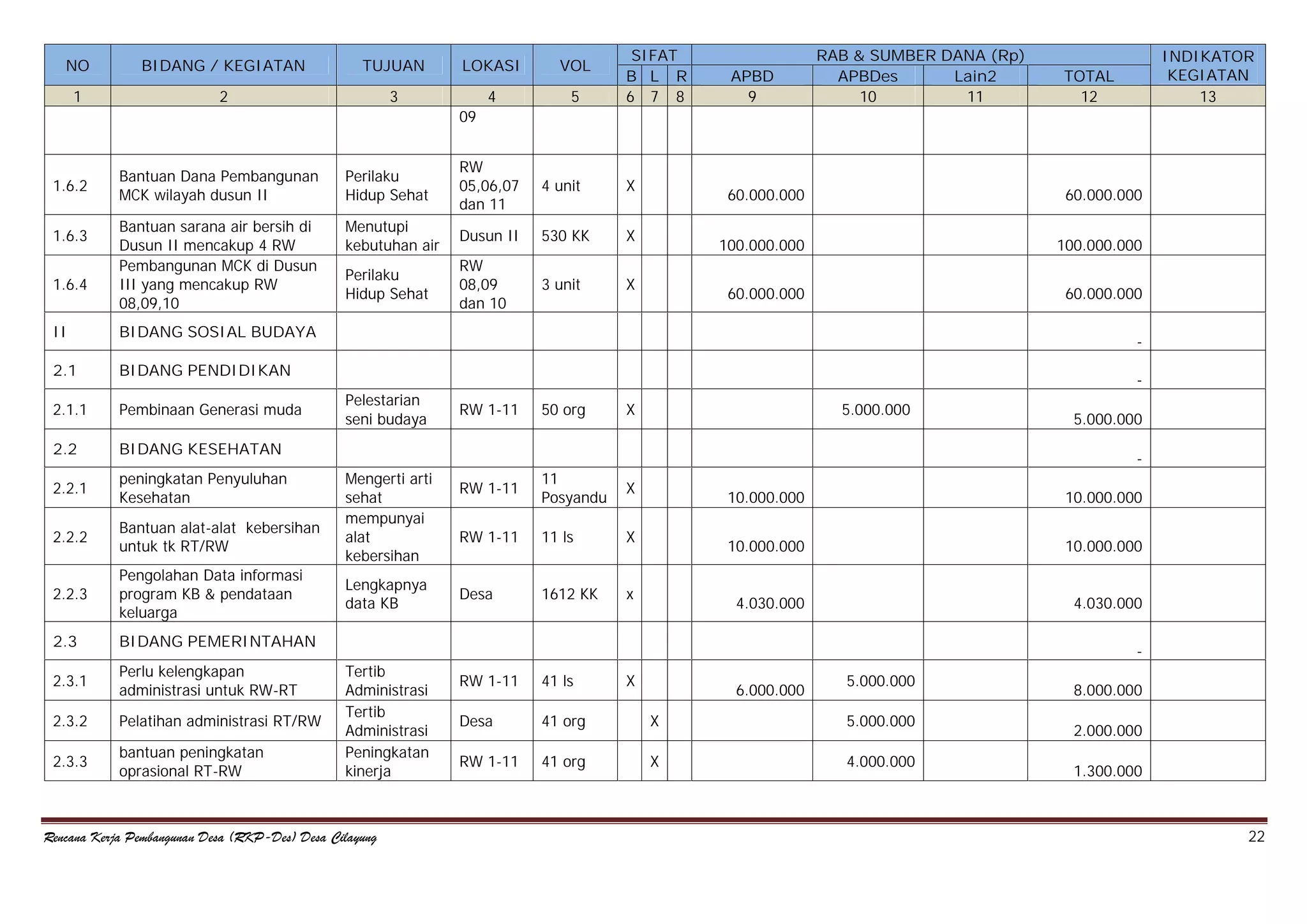 NO

BIDANG / KEGIATAN

TUJUAN

LOKASI

VOL

1

2

3

4

5

SIFAT
B L R
6 7 8

APBD
9

RAB & SUMBER DANA (Rp)
APBDes
Lain2
10
11

INDIKATOR
KEGIATAN
13

TOTAL
12

09

1.6.2
1.6.3
1.6.4

Bantuan Dana Pembangunan
MCK wilayah dusun II

Perilaku
Hidup Sehat

RW
05,06,07
dan 11

4 unit

X

Bantuan sarana air bersih di
Dusun II mencakup 4 RW
Pembangunan MCK di Dusun
III yang mencakup RW
08,09,10

Menutupi
kebutuhan air

Dusun II

530 KK

X

Perilaku
Hidup Sehat

RW
08,09
dan 10

3 unit

X

II

60.000.000

100.000.000

100.000.000

60.000.000

60.000.000

BIDANG SOSIAL BUDAYA

2.1

60.000.000

BIDANG PENDIDIKAN

2.1.1

Pembinaan Generasi muda

2.2
2.2.1
2.2.2

Bantuan alat-alat kebersihan
untuk tk RT/RW

2.2.3

Pengolahan Data informasi
program KB & pendataan
keluarga

2.3

BIDANG PEMERINTAHAN

2.3.1

Perlu kelengkapan
administrasi untuk RW-RT

2.3.2

Pelatihan administrasi RT/RW

2.3.3

bantuan peningkatan
oprasional RT-RW

Pelestarian
seni budaya

BIDANG KESEHATAN
peningkatan Penyuluhan
Kesehatan

-

RW 1-11

50 org

X

RW 1-11

11
Posyandu

X

RW 1-11

11 ls

X

Desa

1612 KK

5.000.000

x

5.000.000
-

Mengerti arti
sehat
mempunyai
alat
kebersihan
Lengkapnya
data KB

10.000.000

10.000.000

10.000.000

10.000.000

4.030.000

4.030.000
-

Tertib
Administrasi
Tertib
Administrasi
Peningkatan
kinerja

Rencana Kerja Pembangunan Desa (RKP-Des) Desa Cilayung

RW 1-11

41 ls

X

Desa

41 org

X

5.000.000

RW 1-11

41 org

X

4.000.000

6.000.000

5.000.000

8.000.000
2.000.000
1.300.000

22

 