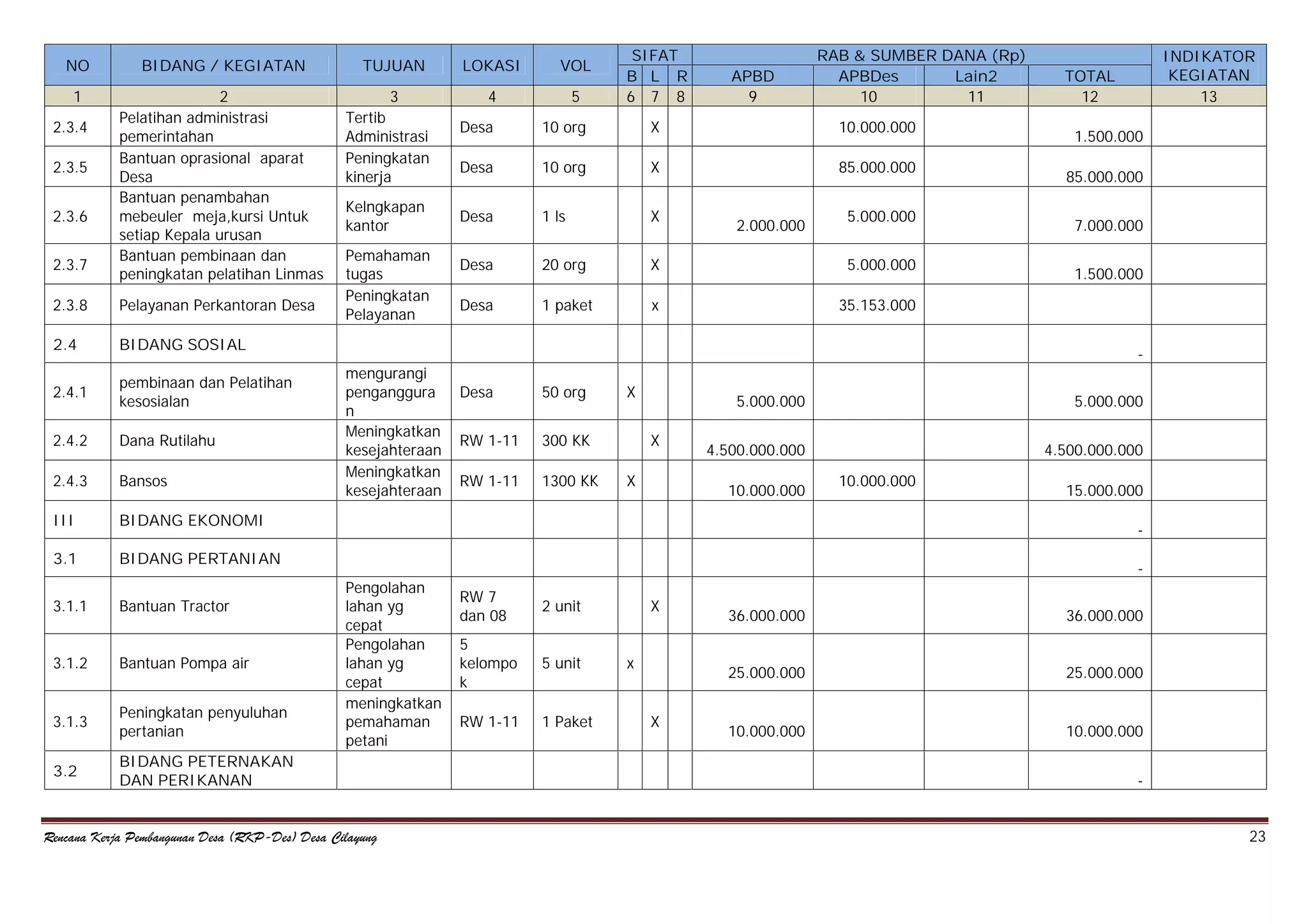 NO

BIDANG / KEGIATAN

TUJUAN

LOKASI

VOL

1

2
Pelatihan administrasi
pemerintahan
Bantuan oprasional aparat
Desa
Bantuan penambahan
mebeuler meja,kursi Untuk
setiap Kepala urusan
Bantuan pembinaan dan
peningkatan pelatihan Linmas

3

4

5

2.3.4
2.3.5
2.3.6
2.3.7
2.3.8

Pelayanan Perkantoran Desa

2.4

Tertib
Administrasi
Peningkatan
kinerja
Kelngkapan
kantor
Pemahaman
tugas
Peningkatan
Pelayanan

SIFAT
B L R
6 7 8

APBD
9

RAB & SUMBER DANA (Rp)
APBDes
Lain2
10
11

Desa

10 org

X

10.000.000

Desa

10 org

X

85.000.000

Desa

1 ls

X

Desa

20 org

X

5.000.000

Desa

1 paket

x

pembinaan dan Pelatihan
kesosialan

2.4.2

Dana Rutilahu

2.4.3

Bansos

III

5.000.000

BIDANG PERTANIAN

3.1.1

Bantuan Tractor

3.1.2

Bantuan Pompa air

3.1.3

Peningkatan penyuluhan
pertanian

3.2

1.500.000
85.000.000
7.000.000
1.500.000

mengurangi
penganggura
n
Meningkatkan
kesejahteraan
Meningkatkan
kesejahteraan

BIDANG EKONOMI

3.1

TOTAL
12

35.153.000

2.000.000

BIDANG SOSIAL

2.4.1

INDIKATOR
KEGIATAN
13

Desa

50 org

RW 1-11

300 KK

RW 1-11

1300 KK

X

5.000.000
X

X

5.000.000

4.500.000.000

4.500.000.000

10.000.000

10.000.000

15.000.000
-

Pengolahan
lahan yg
cepat
Pengolahan
lahan yg
cepat
meningkatkan
pemahaman
petani

BIDANG PETERNAKAN
DAN PERIKANAN

Rencana Kerja Pembangunan Desa (RKP-Des) Desa Cilayung

RW 7
dan 08

2 unit

5
kelompo
k

5 unit

RW 1-11

1 Paket

X

X

36.000.000

25.000.000

x

36.000.000

25.000.000

10.000.000

10.000.000
23

 