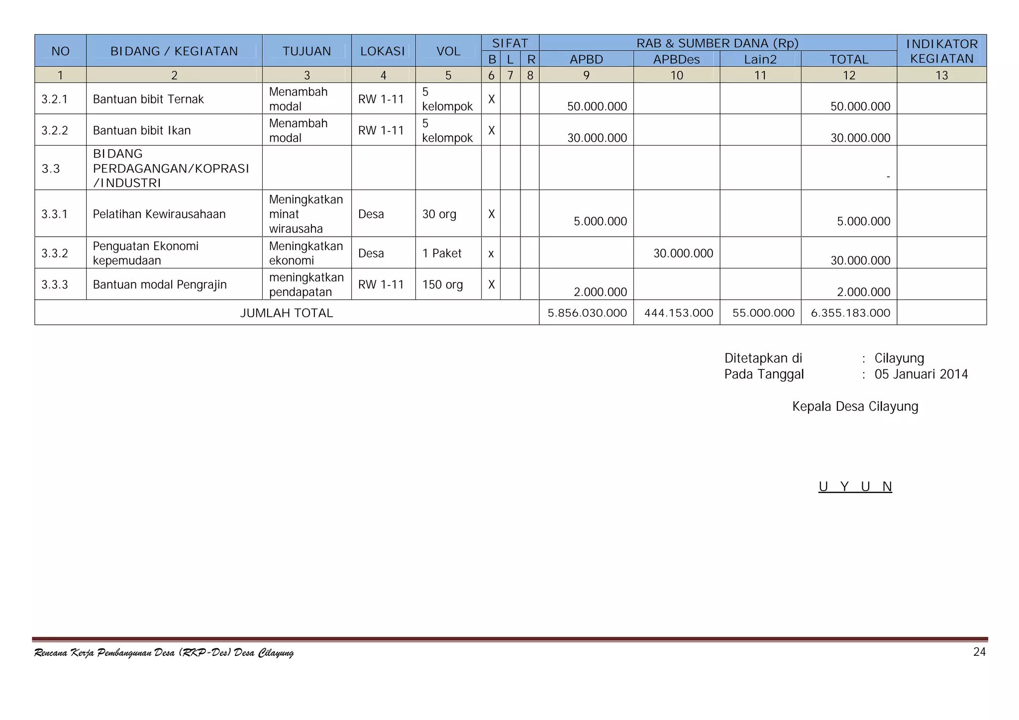 NO

BIDANG / KEGIATAN

1

TUJUAN

2

3
Menambah
modal
Menambah
modal

3.2.1

Bantuan bibit Ternak

3.2.2

Bantuan bibit Ikan

3.3

Pelatihan Kewirausahaan

3.3.2

Penguatan Ekonomi
kepemudaan

3.3.3

Bantuan modal Pengrajin

VOL

4

5

RW 1-11

5
kelompok
5
kelompok

SIFAT
B L R
6 7 8

RW 1-11

X

APBD
9

RAB & SUMBER DANA (Rp)
APBDes
Lain2
10
11

BIDANG
PERDAGANGAN/KOPRASI
/INDUSTRI

3.3.1

LOKASI

X

INDIKATOR
KEGIATAN
13

TOTAL
12

50.000.000

50.000.000

30.000.000

30.000.000
-

Meningkatkan
minat
wirausaha
Meningkatkan
ekonomi
meningkatkan
pendapatan
JUMLAH TOTAL

Desa

30 org

X

Desa

1 Paket

x

RW 1-11

150 org

X

5.000.000

5.000.000
30.000.000

30.000.000

2.000.000
5.856.030.000

2.000.000
444.153.000

55.000.000

Ditetapkan di
Pada Tanggal

6.355.183.000

: Cilayung
: 05 Januari 2014

Kepala Desa Cilayung

U Y U N

Rencana Kerja Pembangunan Desa (RKP-Des) Desa Cilayung

24

 