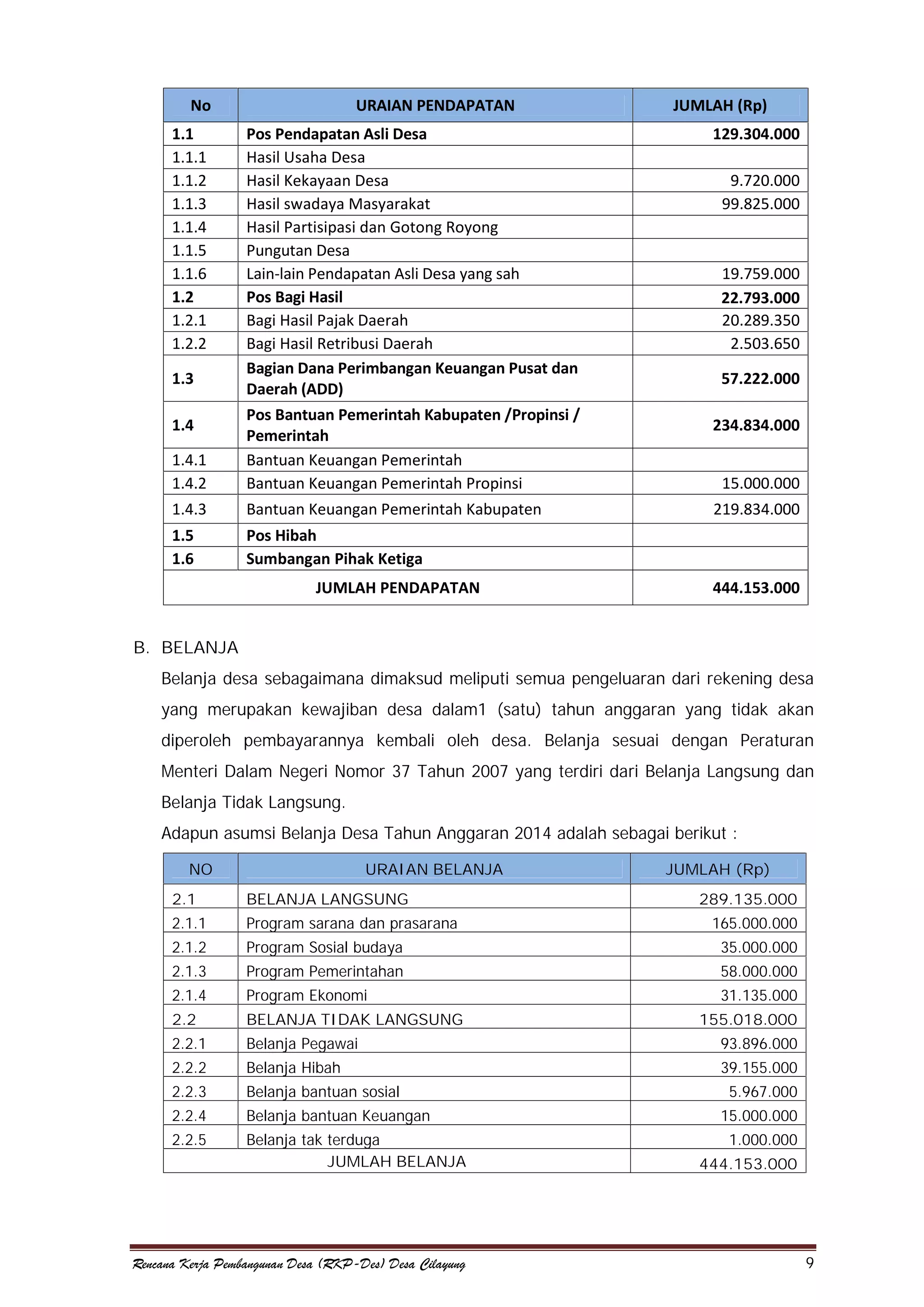 No
1.1
1.1.1
1.1.2
1.1.3
1.1.4
1.1.5
1.1.6
1.2
1.2.1
1.2.2

URAIAN PENDAPATAN

JUMLAH (Rp)
129.304.000

1.4.1
1.4.2

Pos Pendapatan Asli Desa
Hasil Usaha Desa
Hasil Kekayaan Desa
Hasil swadaya Masyarakat
Hasil Partisipasi dan Gotong Royong
Pungutan Desa
Lain-lain Pendapatan Asli Desa yang sah
Pos Bagi Hasil
Bagi Hasil Pajak Daerah
Bagi Hasil Retribusi Daerah
Bagian Dana Perimbangan Keuangan Pusat dan
Daerah (ADD)
Pos Bantuan Pemerintah Kabupaten /Propinsi /
Pemerintah
Bantuan Keuangan Pemerintah
Bantuan Keuangan Pemerintah Propinsi

1.4.3

Bantuan Keuangan Pemerintah Kabupaten

219.834.000

1.5
1.6

Pos Hibah
Sumbangan Pihak Ketiga

1.3
1.4

JUMLAH PENDAPATAN

9.720.000
99.825.000

19.759.000
22.793.000
20.289.350
2.503.650
57.222.000
234.834.000
15.000.000

444.153.000

B. BELANJA
Belanja desa sebagaimana dimaksud meliputi semua pengeluaran dari rekening desa
yang merupakan kewajiban desa dalam1 (satu) tahun anggaran yang tidak akan
diperoleh pembayarannya kembali oleh desa. Belanja sesuai dengan Peraturan
Menteri Dalam Negeri Nomor 37 Tahun 2007 yang terdiri dari Belanja Langsung dan
Belanja Tidak Langsung.
Adapun asumsi Belanja Desa Tahun Anggaran 2014 adalah sebagai berikut :
NO

URAIAN BELANJA

JUMLAH (Rp)

2.1

BELANJA LANGSUNG

2.1.1

Program sarana dan prasarana

2.1.2

Program Sosial budaya

35.000.000

2.1.3

Program Pemerintahan

58.000.000

2.1.4

Program Ekonomi

31.135.000

2.2

BELANJA TIDAK LANGSUNG

2.2.1

Belanja Pegawai

93.896.000

2.2.2

Belanja Hibah

39.155.000

2.2.3

Belanja bantuan sosial

2.2.4

Belanja bantuan Keuangan

2.2.5

Belanja tak terduga
JUMLAH BELANJA

Rencana Kerja Pembangunan Desa (RKP-Des) Desa Cilayung

289.135.000
165.000.000

155.018.000

5.967.000
15.000.000
1.000.000
444.153.000

9

 