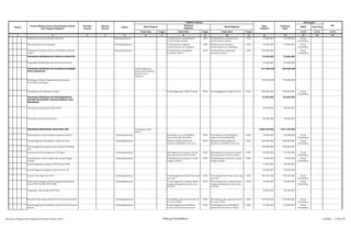 SKPD Jenis Keg
Tolok Ukur Target Tolok Ukur Target Tolok Ukur Target 1/2/3 1/2/3 1/2/3
2 3 4 5 6 7 8 9 10 11 12 13 14 15 161
Nomor
Urusan/Bidang Urusan Pemerintahan Daerah
Dan Program/Kegiatan
Prioritas
Daerah
Sasaran
Daerah
Lokasi
Indikator kinerja
Pagu
Indikatif
Prakiraan
Maju
Keterangan
Ket
Hasil Program
Keluaran
Kegiatan
Hasil Kegiatan
Pemeliharaan Rutin/Berlaka Mebeleur Padangsidimpuan Terlaksananya pemeliharaan
rutin/berkala mobiler
100% Terlaksananya pemeliharaan
rutin/berkala mobiler
100% 10.000.000 15.000.000 Dinas
Pendidikan
Monitoring/Survey Lapangan Padangsidimpuan Terlaksananya kegiatan
monitoring/survey lapangan
100% Terlaksananya kegiatan
monitoring/survey lapangan
100% 34.500.000 44.000.000 Dinas
Pendidikan
Pengadaan Proyektor Infocus Pendidikan Sekolah
Dasar
Padangsidimpuan Terlaksananya pengadaan
proyektor infocus
100% Terlaksananya pengadaan
proyektor infocus
100% 750.000.000 - Dinas
Pendidikan
PROGRAM PENINGKATAN DISIPLIN APARATUR 73.500.000 75.000.000
Pengadaan Pakaian Khusus Hari-hari Tertentu 73.500.000 75.000.000
PROGRAM PENINGKATAN KAPASITAS SUMBER
DAYA APARATUR
Terselenggaranya
Pelayanan Kapasitas
Sumber Daya
Aparatur
617.000.000 630.000.000
Bimbingan Tekhnis Implementasi Peraturan
Perundang-undangan
327.000.000 335.000.000
Pendidikan dan Pelatihan Formal Terselenggaranya Diklat Formal 100% Terselenggaranya Diklat Formal 100% 290.000.000 295.000.000 Dinas
Pendidikan
PROGRAM PENINGKATAN PENGEMBANGAN
SISTEM PELAPORAN CAPAIAN KINERJA DAN
KEUANGAN
57.000.000 60.000.000
Penyediaan Penyusunan RKA SKPD 28.500.000 30.000.000
Penyediaan Penyusunan Renja 28.500.000 30.000.000
PROGRAM PENDIDIKAN ANAK USIA DINI Tercapainya APK
PAUD
2.880.425.000 1.841.425.000
Pemeliharaan rutin/berkala bangunan sekolah Padangsidimpuan Tersedianya unit Pendidikan
Anak Usia Dini (PAUDNI)
100% Tersedianya unit Pendidikan
Anak Usia Dini (PAUDNI)
100% 30.000.000 30.000.000 Dinas
Pendidikan
Penyelenggaraan Pendidikan Anak Usia Dini Padangsidimpuan Mempermudah jangkauan
layanan pendidikan anak usia
dini
100% Mempermudah jangkauan
layanan pendidikan anak usia
dini
100% 300.000.000 300.000.000 Dinas
Pendidikan
Penyelenggeraan program Desa Vokasi Di Bidang
PLS
185.000.000 190.000.000
Operasional Penyelenggaraan TK Negeri Padangsidimpuan Meningkanya prosentase sarana
dan parasarana PAUD kondisi
baik
100% Meningkanya prosentase sarana
dan parasarana PAUD kondisi
baik
100% 46.000.000 46.000.000 Dinas
Pendidikan
Pemeliharaan rutin/berkala alat rumah tangga
sekolah
Padangsidimpuan Terpeliharanya peralatan rumah
tangga sekolah
100% Terpeliharanya peralatan rumah
tangga sekolah
100% 8.000.000 8.000.000 Dinas
Pendidikan
penyelenggeraan program PAUD binaan PKK 45.500.000 50.000.000
penyelenggeraan kegiatan anak usia Pra TK 50.000.000 55.000.000
Lomba Olah Raga Usia Dini Padangsidimpuan Terselenggaranya lomba olah raga
usia dini
100% Terselenggaranya lomba olah raga
usia dini
100% 109.150.000 109.150.000 Dinas
Pendidikan
Pelaksanaan Magang Dalam Rangka Peningkatan
Mutu PTK-PAUDNI UPTD-SKB
Padangsidimpuan Terselenggaranya magang dalam
rangka peningkatan mutu mutu
PAUDNI
100% Terselenggaranya magang dalam
rangka peningkatan mutu mutu
PAUDNI
100% 23.000.000 23.000.000 Dinas
Pendidikan
Pengadaan Alat Peraga TK Pertiwi 55.000.000 60.000.000
Bantuan Dana Operasional UT S1 Pada Guru PAUD Padangsidimpuan Tersedianya dana operasional UT
S1 Guru PAUD
100% Tersedianya dana operasional UT
S1 Guru PAUD
100% 210.000.000 210.000.000 Dinas
Pendidikan
Penyelenggaraan Pendidikan Anak Usia Dini Satuan
Sejenis
Padangsidimpuan Terselenggaranya pendidikan
anak usia dini satuan sejenis
100% Terselenggaranya pendidikan
anak usia dini satuan sejenis
100% 27.000.000 27.000.000 Dinas
Pendidikan
Rencana Program dan Kegiatan Prioritas Tahun 2015 Bidang Pendidikan Lembar : 2 dari 87
 