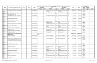 SKPD Jenis Keg
Tolok Ukur Target Tolok Ukur Target Tolok Ukur Target 1/2/3 1/2/3 1/2/3
2 3 4 5 6 7 8 9 10 11 12 13 14 15 161
Nomor
Urusan/Bidang Urusan Pemerintahan Daerah
Dan Program/Kegiatan
Prioritas
Daerah
Sasaran
Daerah
Lokasi
Indikator kinerja
Pagu
Indikatif
Prakiraan
Maju
Keterangan
Ket
Hasil Program
Keluaran
Kegiatan
Hasil Kegiatan
Penyelenggaraan Program Taman kanak-Kanak (TK) Padangsidimpuan Terselenggaranya program taman
kanak-kanak
100% Terselenggaranya program taman
kanak-kanak
100% 299.675.000 299.675.000 Dinas
Pendidikan
Penyelenggaraan Program Desa Vokasi Padangsidimpuan Terselenggaranya program desa
vokasi
100% Terselenggaranya program desa
vokasi
100% 25.000.000 25.000.000 Dinas
Pendidikan
Pengembangan Kurikulum Bahan Ajar Pendidik
Tenaga Kependidikan Guru TK
Padangsidimpuan 100% 100% 22.000.000 22.000.000 Dinas
Pendidikan
Penyelenggaraan Program Taman Penitipan Anak Padangsidimpuan Terselenggaranya program taman
penitipan anak
100% Terselenggaranya program taman
penitipan anak
100% 30.000.000 30.000.000 Dinas
Pendidikan
Pendidikan Satuan PAUD Sejenis di Bidang PLS Padangsidimpuan 100% 100% 50.000.000 50.000.000 Dinas
Pendidikan
Penyelenggeraan Program TK Pertiwi 20.000.000 20.000.000
Implementasi Kurikulum 2013 Tingkat TK 168.500.000 170.000.000
Lomba Kreatifitas Anak PAUD Padangsidimpuan Terselenggaranya lomba
kreatifitas anak PAUD
100% Meningkatnya kreatifitas anak
PAUD
100% 50.000.000 50.000.000 Dinas
Pendidikan
Pelaksanaan magang Pendidik Tenaga Kependidikan
TK
Padangsidimpuan Terlaksananya magang Pendidik
Tenaga Kependidikan TK
100% Terlaksananya magang Pendidik
Tenaga Kependidikan TK
100% 56.550.000 56.550.000 Dinas
Pendidikan
Penyelenggaraan Hari Anak Nasional Padangsidimpuan Terselenggaranya Hari Anak
Nasional
100% Terselenggaranya Hari Anak
Nasional
100% 10.050.000 10.050.000 Dinas
Pendidikan
Pembangunan RKB PAUD Al-Zahra Salambue
Padangsidimpuan Tenggara
Padangsidimpuan Meningkatknya kualitas sarana
prasarana sekolah
100% Meningkatknya kualitas sarana
prasarana sekolah
100% 420.000.000 - Dinas
Pendidikan
Pembangunan RKB PAUD Al-Musharofah
Padangsidimpuan Utara
Padangsidimpuan Meningkatknya kualitas sarana
prasarana sekolah
100% Meningkatknya kualitas sarana
prasarana sekolah
100% 420.000.000 - Dinas
Pendidikan
Pengadaan Meubeleur PAUD Al-Zahra Salambue
Padangsidimpuan Tenggara
Padangsidimpuan Meningkatknya kualitas sarana
prasarana sekolah
100% Meningkatknya kualitas sarana
prasarana sekolah
100% 180.000.000 - Dinas
Pendidikan
Pembangunan MCK PAUD Al-Zahra
Padangaidimpuan Tenggara
Padangsidimpuan Meningkatknya kualitas sarana
prasarana sekolah
100% Meningkatknya kualitas sarana
prasarana sekolah
100% 40.000.000 - Dinas
Pendidikan
PROGRAM WAJIB BELAJAR PENDIDIKAN DASAR
SEMBILAN TAHUN
Tercapainya APM
SD/MI
21.005.526.985 19.829.953.985
Pengadaan Mebeluer Sekolah Padangsidimpuan Tercapainya APM SMP/MTs 100% Tercapainya APM SMP/MTs 100% 600.000.000 600.000.000 Dinas
Pendidikan
Rehabilitasi Sedang/Berat Bangunan Sekolah Padangsidimpuan Tercapainya APK SD/MI 100% Tercapainya APK SD/MI 100% 11.931.154.785 11.931.154.785 Dinas
Pendidikan
Penyediaan Operasional Tim Manajemen Bantuan
Operasional Sekolah (BOS) Jenjang SD/MI/SDLB
dan SMP/MTS Serta Pesantren Salafiyah dan
Satuan Pendidikan Non-Islam Setara SD dan SMP
Padangsidimpuan Tercainya APK SMP/MTs 100% Tercainya APK SMP/MTs 100% 355.000.000 360.000.000 Dinas
Pendidikan
Penyelenggaraan Paket A Setara SD Padangsidimpuan Meningkatnya Kualitas SDM 100% Meningkatnya Kualitas SDM 100% 64.940.000 64.940.000 Dinas
Pendidikan
Penyelenggaraan Paket B Setara SMP Padangsidimpuan Meningkatnya Kualitas SDM 100% Meningkatnya Kualitas SDM 100% 142.500.000 150.000.000 Dinas
Pendidikan
Pemeliharaan Bangunan SMP Padangsidimpuan Meningkatnya Pelayanan
Aksebilitas Sarana & Prasarana
Pendidikan
100% Meningkatnya Pelayanan
Aksebilitas Sarana & Prasarana
Pendidikan
100% 264.000.000 264.000.000 Dinas
Pendidikan
Penyediaan Peralatan UAS pada SDN/Swasta Padangsidimpuan Tersedianya Peralatan UAS
Tingkat SD
100% Tersedianya Peralatan UAS
Tingkat SD
100% 55.500.000 60.000.000 Dinas
Pendidikan
Pemeliharan alat rumah tangga SMP Padangsidimpuan Meningkatnya Kualitas Sarana &
Prasarana SMP
100% Meningkatnya Kualitas Sarana &
Prasarana SMP
100% 79.200.000 79.200.000 Dinas
Pendidikan
Uji Komputerisasi Kelas VI SD Negeri/Swasta Padangsidimpuan Meningkatnya kualitas SDM 100% Meningkatnya kualitas SDM 100% 62.000.000 65.000.000 Dinas
Pendidikan
Olimpiade SD Padangsidimpuan Meningkatnya kualitas SDM Anak
SD
100% Meningkatnya kualitas SDM Anak
SD
100% 85.000.000 85.000.000 Dinas
Pendidikan
Pengiriman Peserta olimpiade SD Padangsidimpuan Meningkatnya kualitas SDM Anak
SD
100% Meningkatnya kualitas SDM Anak
SD
100% 24.548.000 24.548.000 Dinas
Pendidikan
Penyeleenggaraan UAS SD Padangsidimpuan Terlasananya Penyelenggaraan
UAS Tingkat SD/MI
100% Terlasananya Penyelenggaraan
UAS Tingkat SD/MI
100% 490.000.000 500.000.000 Dinas
Pendidikan
Rencana Program dan Kegiatan Prioritas Tahun 2015 Bidang Pendidikan Lembar : 3 dari 87
 