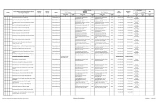 SKPD Jenis Keg
Tolok Ukur Target Tolok Ukur Target Tolok Ukur Target 1/2/3 1/2/3 1/2/3
2 3 4 5 6 7 8 9 10 11 12 13 14 15 161
Nomor
Urusan/Bidang Urusan Pemerintahan Daerah
Dan Program/Kegiatan
Prioritas
Daerah
Sasaran
Daerah
Lokasi
Indikator kinerja
Pagu
Indikatif
Prakiraan
Maju
Keterangan
Ket
Hasil Program
Keluaran
Kegiatan
Hasil Kegiatan
Implementasi Kurikulum Tingkat SD Padangsidimpuan Terlaksananya implementasi
Kurikulum tk. SD
100% Terlaksananya implementasi
Kurikulum tk. SD
100% 266.237.000 266.237.000 Dinas
Pendidikan
Implementasi Kurikulum Tingkat SMP Padangsidimpuan Terlaksananya implementasi
Kurikulum tk. SMP
100% Terlaksananya implementasi
Kurikulum tk. SMP
100% 61.160.000 61.160.000 Dinas
Pendidikan
Bimbingan teknis e-learning Pembelajaran Tingkat
SD
Padangsidimpuan Terlaksananya Bimtek e-learning
Pembelajaran tk. SD
100% Terlaksananya Bimtek e-learning
Pembelajaran tk. SD
100% 75.500.000 106.337.000 Dinas
Pendidikan
Baca Tulis Hitung (Calistung) Tingkat SD Padangsidimpuan Terlaksananya Calistung tk. SD 100% Terlaksananya Calistung tk. SD 100% 63.500.000 65.000.000 Dinas
Pendidikan
Perlombaan Cerdas Cermat Tingkat SD Padangsidimpuan Terlaksananya perlombaan
cerdas cermat tk.SD
100% Terlaksananya perlombaan
cerdas cermat tk.SD
100% 100.000.000 110.000.000 Dinas
Pendidikan
Pelatihan Pemanfaatan IT Bagi Guru SD Padangsidimpuan Terlaksananya Pelatihan
Pemanfaatan IT
100% Terlaksananya Pelatihan
Pemanfaatan IT
100% 92.805.000 92.805.000 Dinas
Pendidikan
Seleksi Pengiriman Peserta FL2SN SMP Padangsidimpuan Terlaksananya seleksi dan
pengiriman peserta FL2SN
100% Terlaksananya seleksi dan
pengiriman peserta FL2SN
100% 54.595.000 54.595.000 Dinas
Pendidikan
Pembinaan Peserta Olimpiade Sains Nasional SMP Padangsidimpuan Terlaksananya pembinaan
peserta olimpiade sains nasional
SMP
100% Terlaksananya pembinaan
peserta olimpiade sains nasional
SMP
100% 176.600.000 176.600.000 Dinas
Pendidikan
Diklat Calon Kepala Sekolah Tingkat SMP Padangsidimpuan Tersedianya Kualitas Calon Kasek
berstandar (Sesuai SPM)
100% Tersedianya Kualitas Calon Kasek
berstandar (Sesuai SPM)
100% 228.365.000 228.365.000 Dinas
Pendidikan
Pembinaan Peserta Olimpiade Sains Nasional
Tingkat Sekolah Dasar
Padangsidimpuan Terlaksananya pembinaan
peserta olimpiade sains nasional
SD
100% Terlaksananya pembinaan
peserta olimpiade sains nasional
SD
100% 250.000.000 250.000.000 Dinas
Pendidikan
Pengadaan Sarana Air Bersih Tingkat Sekolah Dasar Padangsidimpuan Meningkatnya Kualitas Sarana &
Prasarana sekolah
100% Meningkatnya Kualitas Sarana &
Prasarana sekolah
100% 500.000.000 250.000.000 Dinas
Pendidikan
Pembangunan MCK Tingkat Sekolah Dasar Padangsidimpuan Meningkatnya Kualitas Sarana &
Prasarana sekolah
100% Meningkatnya Kualitas Sarana &
Prasarana sekolah
100% 567.810.000 250.000.000 Dinas
Pendidikan
Optimalisasi Kurikulum Pendidikan Dasar Tahun
2013
Padangsidimpuan Terlaksananya Optimalisasi
Kurikulum Dikdas Tahun 2013
100% Terlaksananya Optimalisasi
Kurikulum Dikdas Tahun 2013
100% 250.000.000 250.000.000 Dinas
Pendidikan
Rehabilitasi Gedung MDA Kota Padangsidimpuan Padangsidimpuan Meningkatnya Kualitas Sarana &
Prasarana sekolah
100% Meningkatnya Kualitas Sarana &
Prasarana sekolah
100% 1.500.000.000 750.000.000 Dinas
Pendidikan
PROGRAM PENDIDIKAN MENENGAH Tercapainya APM
SMA/SMK//MA
20.802.049.870 20.836.729.870
Pembangunan Gedung Sekolah Padangsidimpuan Meningkatnya Standar Srana
Prasarana Sekolah
100% Meningkatnya Standar Srana
Prasarana Sekolah
100% 343.550.000 343.550.000 Dinas
Pendidikan
Rehabilitasi Sedang/Berat Bangunan Sekolah 7.140.000.000 7.140.000.000
Pememliharaan rutin/berkala bangunan sekolah Padangsidimpuan Meningkatnya Standar Srana
Prasarana Sekolah
100% Meningkatnya Standar Srana
Prasarana Sekolah
100% 501.000.000 501.000.000 Dinas
Pendidikan
Pememliharaan rutin/berkala alat rumah tangga
sekolah
Padangsidimpuan Meningkatnya Standar Srana
Prasarana Sekolah
100% Meningkatnya Standar Srana
Prasarana Sekolah
100% 199.000.000 199.000.000 Dinas
Pendidikan
Penyelenggaraan Paket C setara SMU Padangsidimpuan Meningkatnya Kualitas SDM 100% Meningkatnya kualitas SDM 100% 125.000.000 130.000.000 Dinas
Pendidikan
Penyelenggaraan Pesantren Kilat SMA dan SMK Padangsidimpuan Meningkatnya Kualitas SDM
Anak SMA/SMK
100% Meningkatnya Kualitas SDM
Anak SMA/SMK
100% 106.000.000 106.000.000 Dinas
Pendidikan
Pelaksanaan UN/US tingkat SMA/SMK/MA Padangsidimpuan Terselenggaranya UN/US
SMA/SMK/MA
100% Terselenggaranya UN/US
SMA/SMK/MA
100% 620.000.000 620.000.000 Dinas
Pendidikan
Pelaksanaan UN/US tingkat SMA/SMK/MA di Dinas
Pendidikan
Padangsidimpuan Terselenggaranya UN/US
SMA/SMK/MA di Dinas
Pendidikan
100% Terselenggaranya UN/US
SMA/SMK/MA di Dinas
Pendidikan
100% 321.800.000 321.800.000 Dinas
Pendidikan
Pengadaan alat tulis siswa UN/US tingkat
SMA/SMK/MA
Padangsidimpuan Tersedianya Peralatan UN/US
Tingkat SMA/SMK/MA
100% Tersedianya Peralatan UN/US
Tingkat SMA/SMK/MA
100% 57.570.000 57.570.000 Dinas
Pendidikan
Pelaksanaan try out tingkat SMA/SMK/MA Padangsidimpuan Meningkatnya kemampuan SDM
Siswa
100% Meningkatnya kemampuan SDM
Siswa
100% 100.000.000 100.000.000 Dinas
Pendidikan
Penerimaan Siswa Baru SMA dan SMK Padangsidimpuan Terselelnggaranya Penerimaan
Siswa Baru SMA dan SMK
100% Terselelnggaranya Penerimaan
Siswa Baru SMA dan SMK
100% 175.000.000 175.000.000 Dinas
Pendidikan
Implementasi Kurikulum Tingkat SMA dan SMK 365.000.000 370.000.000
Penngadaan Alat Tulis Siswa Ujian Nasional/Ujian
Sekolah Tingkat SMA/SMK/MA
60.000.000 60.000.000
Rencana Program dan Kegiatan Prioritas Tahun 2015 Bidang Pendidikan Lembar : 5 dari 87
 
