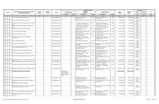 SKPD Jenis Keg
Tolok Ukur Target Tolok Ukur Target Tolok Ukur Target 1/2/3 1/2/3 1/2/3
2 3 4 5 6 7 8 9 10 11 12 13 14 15 161
Nomor
Urusan/Bidang Urusan Pemerintahan Daerah
Dan Program/Kegiatan
Prioritas
Daerah
Sasaran
Daerah
Lokasi
Indikator kinerja
Pagu
Indikatif
Prakiraan
Maju
Keterangan
Ket
Hasil Program
Keluaran
Kegiatan
Hasil Kegiatan
Jalur Penelusuran Minat dan Prestasi Padangsidimpuan Meningkatnya Presentase
Lulusan di PTN
100% Meningkatnya Presentase
Lulusan di PTN
100% 280.000.000 280.000.000 Dinas
Pendidikan
Operasi Ketertiban Siswa (Ops. Syang) Padangsidimpuan Terlaksananya Operasi Sayang 100% Terlaksananya Operasi Sayang 100% 55.000.000 62.180.000 Dinas
Pendidikan
Pelaksanaan seleksi dan pengiriman peserta O2SN
SMA
Padangsidimpuan Terlaksananya seleksi dan
pengiriman peserta O2SN SMA
100% Terlaksananya seleksi dan
pengiriman peserta O2SN SMA
100% 62.500.000 65.000.000 Dinas
Pendidikan
Pelaksanaan seleksi dan pengiriman peserta OSN
SMA
Padangsidimpuan Terlaksananya seleksi dan
pengiriman peserta OSN SMA
100% Terlaksananya seleksi dan
pengiriman peserta OSN SMA
100% 55.000.000 60.000.000 Dinas
Pendidikan
Bimbingan Test Masuk Perguruan Tinggi Padangsidimpuan Meningkatnya Presentase
Lulusan di PTN
100% Meningkatnya Presentase
Lulusan di PTN
100% 100.790.000 100.790.000 Dinas
Pendidikan
Lomba Ketrampilan Siswa (LKS) Padangsidimpuan Meningkatnya Kemampuan dan
Ketrampilan Siswa
100% Meningkatnya Kemampuan dan
Ketrampilan Siswa
100% 46.505.000 46.505.000 Dinas
Pendidikan
Seleksi dan pengiriman FLS2N Padangsidimpuan Terselenggaranya Keg seleksi dan
pengiriman FLS2N
100% Terselenggaranya Keg seleksi dan
pengiriman FLS2N
100% 54.220.000 54.220.000 Dinas
Pendidikan
Pengadaan Buku Raport Siswa SMA/SMK
Negeri/Swasta
Padangsidimpuan Tersedianya Buku Laporan
Pendidikan Tingkat SMA/SMK
Negeri/Swasta
100% Tersedianya Buku Laporan
Pendidikan Tingkat SMA/SMK
Negeri/Swasta
100% 152.500.000 160.000.000 Dinas
Pendidikan
Gebyar SMK Negeri/Swasta Padangsidimpuan Terlaksananya gebyar SMK 100% Terlaksananya gebyar SMK 100% 83.130.000 83.130.000 Dinas
Pendidikan
Olimpiade Guru Mata Pelajaran Padangsidimpuan Meningkatnya kualitas SDM PTK
SMA/SMK
100% Meningkatnya kualitas SDM PTK
SMA/SMK
100% 51.920.000 51.920.000 Dinas
Pendidikan
Ujian Akhir Semester berstandar nasional Pend.
Agama tingkat SMA/MA dan SMK
Padangsidimpuan Terselenggaranya UAS berstandar
nasional Pend. Agama tk.
SMA/MA dan SMK
100% Terselenggaranya UAS berstandar
nasional Pend. Agama tk.
SMA/MA dan SMK
100% 92.500.000 95.000.000 Dinas
Pendidikan
Rehabilitasi sedang/berat bangunan sekolah Padangsidimpuan Meningkatnya kualitas Sarana
dan Prasarana Sekolah
100% Meningkatnya kualitas Sarana
dan Prasarana Sekolah
100% 5.377.659.870 5.377.659.870 Dinas
Pendidikan
Lomba Debat Bahasa Inggris Tingkat SMA Padangsidimpuan Meningkatnya Kualitas SDM
Anak SMA/SMK
100% Meningkatnya Kualitas SDM
Anak SMA/SMK
100% 40.270.000 40.270.000 Dinas
Pendidikan
Pembinaan Peserta Olimpiade Sains Nasional SMA Padangsidimpuan Terlaksananya pembinaan
peserta olimpiade sains nasional
SMP
100% Terlaksananya pembinaan
peserta olimpiade sains nasional
SMP
100% 367.100.000 367.100.000 Dinas
Pendidikan
Seleksi dan pengiriman Cerdas Cermat Empat Pilar
Kebangsaan
Padangsidimpuan Terlaksananya Seleksi dan
pengiriman Cerdas Cermat Empat
100% Terlaksananya Seleksi dan
pengiriman Cerdas Cermat Empat
100% 30.670.000 30.670.000 Dinas
Pendidikan
Diklat Calon Kepala Sekolah Tingkat SMA dan SMK Padangsidimpuan Tersedianya Kualitas Calon Kasek
berstandar (Sesuai SPM)
100% Tersedianya Kualitas Calon Kasek
berstandar (Sesuai SPM)
100% 228.365.000 228.365.000 Dinas
Pendidikan
Optimalisasi Kurikulum 2013 Tingkat SMA dan SMK Padangsidimpuan Terlaksananya Optimalisasi
Kurikulum 2013 Tingkat SMA
dan SMK
100% Terlaksananya Optimalisasi
Kurikulum 2013 Tingkat SMA
dan SMK
100% 250.000.000 250.000.000 Dinas
Pendidikan
Pembangunan RKB Satuan Sekolah SMA dan SMK Padangsidimpuan Meningkatnya Kualitas Sarana &
Prasarana sekolah
100% Meningkatnya Kualitas Sarana &
Prasarana sekolah
100% 3.360.000.000 3.360.000.000 Dinas
Pendidikan
PROGRAM PENDIDIKAN NON FORMAL Meningkatkan
lulusan program
kesetaraan yang
bermutu (Paket A/B
dan C)
1.884.350.000 1.900.350.000
Pengembangan pendidikan keaksaraan Padangsidimpuan Meningjkatnya Pelayanan
Pendidikan Buta Aksara
100% Meningjkatnya Pelayanan
Pendidikan Buta Aksara
100% 300.000.000 300.000.000 Dinas
Pendidikan
Pengembangan data dan informasi pendidikan non
formal
Padangsidimpuan Kwalifikasi Pendidikan PAUD Non
Formal Terlatih
100% Kwalifikasi Pendidikan PAUD Non
Formal Terlatih
100% 110.000.000 110.000.000 Dinas
Pendidikan
Monitoring, Evaluasi dan Pelaporan 485.000.000 485.000.000
Pengembangan kurikulum , bahan ajar dan model
pembelajaran pendidikan non formal
Padangsidimpuan Meningkatnya lembaga
pendidikan luar sekolah (kursus
kelembagaan yang berkualitas)
100% Terselengaranya Keg Hari Aksara
Internasional
100% 28.000.000 28.000.000 Dinas
Pendidikan
Biaya operasional Sanggar Kegiatan Belajar (SKB) Padangsidimpuan Terselenggaranya Keg Sanggar
Keg Belajar (SKB)
100% Terselenggaranya Keg Sanggar
Keg Belajar (SKB)
100% 142.500.000 145.000.000 Dinas
Pendidikan
Pembinaan Pendidikan Kursus Wira Usaha
Perkotaan
Padangsidimpuan Meningkatnya kualitas dan
Ketrampilan Warga Belajar
100% Meningkatnya kualitas dan
Ketrampilan Warga Belajar
100% 75.000.000 75.000.000 Dinas
Pendidikan
Rencana Program dan Kegiatan Prioritas Tahun 2015 Bidang Pendidikan Lembar : 6 dari 87
 