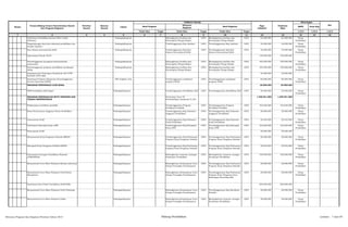 SKPD Jenis Keg
Tolok Ukur Target Tolok Ukur Target Tolok Ukur Target 1/2/3 1/2/3 1/2/3
2 3 4 5 6 7 8 9 10 11 12 13 14 15 161
Nomor
Urusan/Bidang Urusan Pemerintahan Daerah
Dan Program/Kegiatan
Prioritas
Daerah
Sasaran
Daerah
Lokasi
Indikator kinerja
Pagu
Indikatif
Prakiraan
Maju
Keterangan
Ket
Hasil Program
Keluaran
Kegiatan
Hasil Kegiatan
Pembinaan Pendidikan Kursus Wira Usaha
Pedesaan
Padangsidimpuan Meningkatnya kualitas dan
Ketrampilan Warga Belajar
100% Meningkatnya kualitas dan
Ketrampilan Warga Belajar
100% 64.500.000 64.500.000 Dinas
Pendidikan
Pengembangan data dan informasi pendidikan non
formal/Jambore
Padangsidimpuan Terselenggaranya Keg Jambore 100% Terselenggaranya Keg Jambore 100% 32.850.000 32.850.000 Dinas
Pendidikan
Hari Aksara Internasional (HAI) Padangsidimpuan Terselenggaranya Keg Hari
Aksara Internasional (HAI)
100% Terselenggaranya Keg Hari
Aksara Internasional (HAI)
100% 35.000.000 35.000.000 Dinas
Pendidikan
Operasional Bunda PAUD 138.500.000 140.000.000
Penyelenggaraan prrogram kewirausahaan
masyarakat
Padangsidimpuan Meningkatnya kualitas dan
Ketrampilan Warga Belajar
100% Meningkatnya kualitas dan
Ketrampilan Warga Belajar
100% 182.500.000 190.000.000 Dinas
Pendidikan
Penyelenggaraan program pendidikan kecakapan
hidup
Padangsidimpuan Meningkatnya kualitas dan
Ketrampilan Warga Belajar
100% Meningkatnya kualitas dan
Ketrampilan Warga Belajar
100% 185.500.000 190.000.000 Dinas
Pendidikan
Sosialisasi dan Penerapan Kurikulum 2013 PTK
PAUDNI UPTD-SKB
25.000.000 25.000.000
Sosialisasi Program Himpunan Penyelenggaraan
Kursus Indonesia (HIPKI)
PSP Angkola Julu Terselenggaranya sosialisasi
program HIPKI
100% Terselenggaranya sosialisasi
program HIPKI
100% 80.000.000 80.000.000 Dinas
Pendidikan
PROGRAM PENDIDIKAN LUAR BIASA 29.500.000 29.500.000
PBM Pendidikan SLB Negeri Padangsidimpuan Terselenggaranya Pendidikan SLB 100% Terselenggaranya Pendidikan SLB 100% 29.500.000 29.500.000 Dinas
Pendidikan
PROGRAM PENINGKATAN MUTU PENDIDIK DAN
TENAGA KEPENDIDIKAN
Prosentase Guru TK
Berkwalifikasi Akademik S1/D4.
1.450.541.000 1.455.541.000
Pelaksanaan sertifikasi pendidik Padangsidimpuan Terselenggaranya Program
Sertifikasi Pendidik
100% Terselenggaranya Program
Sertifikasi Pendidik
100% 163.620.000 163.620.000 Dinas
Pendidikan
Biaya Penyusunan Anggaran Dinas Pendidikan Padangsidimpuan Terselenggaranya Keg Dokumen
Anggaran Pendidikan
100% Terselenggaranya Keg Dokumen
Anggaran Pendidikan
100% 20.000.000 20.000.000 Dinas
Pendidikan
Penyusunan Profil Padangsidimpuan Terselenggaranya Keg Dokumen
Profil Pendidikan
100% Terselenggaranya Keg Dokumen
Profil Pendidikan
100% 20.325.000 20.325.000 Dinas
Pendidikan
Pembinaan Kelompok Kerja APSI Padangsidimpuan Terselenggaranya Keg Kelompok
Kerja APSI
100% Terselenggaranya Keg Kelompok
Kerja APSI
100% 163.620.000 163.620.000 Dinas
Pendidikan
Penyusunan Profil 30.000.000 30.000.000
Musyawarah Kerja Pengawas Sekolah (MKPS) Padangsidimpuan Terselenggaranya Keg Pembuatan
Program Kerja Pengawas Sekolah
100% Terselenggaranya Keg Pembuatan
Program Kerja Pengawas Sekolah
100% 88.500.000 90.000.000 Dinas
Pendidikan
Kelompok Kerja Pengawas Sekolah (KKPS) Padangsidimpuan Terselenggaranya Keg Pembuatan
Program Kerja Pengawas Sekolah
100% Terselenggaranya Keg Pembuatan
Program Kerja Pengawas Sekolah
100% 56.976.000 56.976.000 Dinas
Pendidikan
Operasional Jaringan Pendidikan Nasional
(JARDIKNAS)
Padangsidimpuan Meningkatnya Layanan Jaringan
Pendataan Pendidikan
100% Meningkatnya Layanan Jaringan
Pendataan Pendidikan
100% 156.500.000 160.000.000 Dinas
Pendidikan
Musyawarah Guru Mata Pelajaran Bahasa Indonesia Padangsidimpuan Meningkatnya Kemampuan Guru
Design Perangkat Pembelajaran
100% Terselenggaranya Keg Pembuatan
Program Kerja Pengawas Sekolah
100% 28.000.000 28.000.000 Dinas
Pendidikan
Musyawarah Guru Mata Pelajaran Prodi Bisnis
Manajemen
Padangsidimpuan Meningkatnya Kemampuan Guru
Design Perangkat Pembelajaran
100% Terselenggaranya Keg Pembuatan
Program Kerja Pengawas Guru
Bimbingan Konseling (BK)
100% 28.000.000 28.000.000 Dinas
Pendidikan
Sosialisasi Data Pokok Pendidikan (DAPODIK) 280.000.000 280.000.000
Musyawarah Guru Mata Pelajaran Prodi Teknologi Padangsidimpuan Meningkatnya Kemampuan Guru
Design Perangkat Pembelajaran
100% Terselenggaranya Keg Akreditasi
Sekolah
100% 28.000.000 28.000.000 Dinas
Pendidikan
Musyawarah Guru Mata Pelajaran Fisika Padangsidimpuan Meningkatnya Kemampuan Guru
Design Perangkat Pembelajaran
100% Meningkatnya Layanan Jaringan
Pendataan Pendidikan
100% 28.000.000 28.000.000 Dinas
Pendidikan
Rencana Program dan Kegiatan Prioritas Tahun 2015 Bidang Pendidikan Lembar : 7 dari 87
 