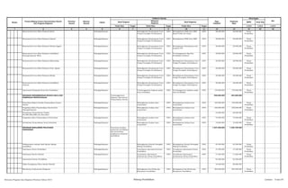 SKPD Jenis Keg
Tolok Ukur Target Tolok Ukur Target Tolok Ukur Target 1/2/3 1/2/3 1/2/3
2 3 4 5 6 7 8 9 10 11 12 13 14 15 161
Nomor
Urusan/Bidang Urusan Pemerintahan Daerah
Dan Program/Kegiatan
Prioritas
Daerah
Sasaran
Daerah
Lokasi
Indikator kinerja
Pagu
Indikatif
Prakiraan
Maju
Keterangan
Ket
Hasil Program
Keluaran
Kegiatan
Hasil Kegiatan
Musyawarah Guru Mata Pelajaran Kimia Padangsidimpuan Meningkatnya Kemampuan Guru
Design Perangkat Pembelajaran
100% Meningkatnya SDM Guru SMA
Mapel Fisika dan Kimia
100% 28.000.000 28.000.000 Dinas
Pendidikan
Musyawarah Guru Mata Pelajaran Sejarah Padangsidimpuan Meningkatnya Kemampuan Guru
Design Perangkat Pembelajaran
100% Meningkatnya SDM Guru SMK 100% 28.000.000 28.000.000 Dinas
Pendidikan
Musyawarah Guru Mata Pelajaran Bahasa Inggris Padangsidimpuan Meningkatnya Kemampuan Guru
Design Perangkat Pembelajaran
100% Meningkatnya Kemampuan dan
kualitas PTK
100% 28.000.000 28.000.000 Dinas
Pendidikan
Musyawarah Guru Mata Pelajaran Pendidikan
Kewarganegaraan (PKn)
Padangsidimpuan Meningkatnya Kemampuan Guru
Design Perangkat Pembelajaran
100% Terselenggaranya Keg Hari
Pendidikan Nasional
100% 28.000.000 28.000.000 Dinas
Pendidikan
Musyawarah Guru Mata Pelajaran Matematika Padangsidimpuan Meningkatnya Kemampuan Guru
Design Perangkat Pembelajaran
100% Meningkatnya Kemampuan Guru
Design Perangkat Pembelajaran
100% 28.000.000 28.000.000 Dinas
Pendidikan
Musyawarah Guru Mata Pelajaran Pend. Agama Padangsidimpuan Meningkatnya Kemampuan Guru
Design Perangkat Pembelajaran
100% Meningkatnya Kemampuan Guru
Design Perangkat Pembelajaran
100% 28.000.000 28.000.000 Dinas
Pendidikan
Musyawarah Guru Mata Pelajaran Biologi Padangsidimpuan Meningkatnya Kemampuan Guru
Design Perangkat Pembelajaran
100% Meningkatnya Kemampuan Guru
Design Perangkat Pembelajaran
100% 28.000.000 28.000.000 Dinas
Pendidikan
Musyawarah Guru Mata Pelajaran Pendidikan
Jasmani
Padangsidimpuan Meningkatnya Kemampuan Guru
Design Perangkat Pembelajaran
100% Meningkatnya Kemampuan Guru
Design Perangkat Pembelajaran
100% 28.000.000 28.000.000 Dinas
Pendidikan
Operasional Kelompok Kerja Data Pendidikan Padangsidimpuan Terselenggaranya kegiatan pokja
Data Pendidikan
100% Terselenggaranya kegiatan pokja
Data Pendidikan
100% 135.000.000 135.000.000 Dinas
Pendidikan
PROGRAM PENGEMBANGAN BUDAYA BACA DAN
PEMBINAAN PERPUSTAKAAN
Terselenggaranya
Kegiatan Operasional
Perpustakaan Daerah
559.600.000 564.600.000
Penyediaan Bahan Pustaka Perpustakaan Umum
Daerah
Padangsidimpuan Meningkatnya budaya baca
masyarakat
100% Meningkatnya budaya baca
masyarakat
100% 160.000.000 160.000.000 Dinas
Pendidikan
Pengadaan Buku Perpustakaan Daerah Kota
Padangsidimpuan
Padangsidimpuan Meningkatnya budaya baca
masyarakat
100% Meningkatnya budaya baca
masyarakat
100% 250.000.000 250.000.000 Dinas
Pendidikan
Perlombaan Perpustakaan Tingkat
SD,SMP,SMA,SMK dan Kelurahan
55.000.000 60.000.000
Pengadaan Buku Perpustakaan di Kelurahan Padangsidimpuan Meningkatnya budaya baca
masyarakat
100% Meningkatnya budaya baca
masyarakat
100% 75.000.000 75.000.000 Dinas
Pendidikan
Perlombaan Perpustakaan Antar Kelurahan Padangsidimpuan Meningkatnya budaya baca
masyarakat
100% Meningkatnya budaya baca
masyarakat
100% 19.600.000 19.600.000 Dinas
Pendidikan
PROGRAM MANAJEMEN PELAYANAN
PENDIDIKAN
Prosentase kualitas
pelayanan pendidikan
dan pemerataan
jangkauan pelayanan
pendidikan
1.227.228.000 1.230.728.000
Pelakssanaan evaluasi hasil kinerja bidang
pendidikan
Padangsidimpuan Meningkatnya Kinerja Perangkat
Bidang Pendidikan
100% Meningkatnya Kinerja Perangkat
Bidang Pendidikan
100% 49.350.000 49.350.000 Dinas
Pendidikan
Pembinaan Dewan Pendidikan Padangsidimpuan Tersedianya Operasional Dewan
Pendidikan
100% Tersedianya Operasional Dewan
Pendidikan
100% 37.300.000 37.300.000 Dinas
Pendidikan
Pembinaan Komite Sekolah Padangsidimpuan Tersedianya Operasional
Pembinanan Dewan Pendidikan
Terhadap Komite Sekolah
100% Tersedianya Operasional
Pembinanan Dewan Pendidikan
Terhadap Komite Sekolah
100% 71.820.000 71.820.000 Dinas
Pendidikan
Operasional Dewan Pendidikan 82.500.000 82.500.000
Diklat Peningkatan Mutu Komite Sekolah 76.500.000 80.000.000
Monitoring, Evaluasi dan Pelaporan Padangsidimpuan Meningkanta Tata Kelola dan
Manajemen Pendidikan
100% Meningkanta Tata Kelola dan
Manajemen Pendidikan
100% 584.950.000 584.950.000 Dinas
Pendidikan
Rencana Program dan Kegiatan Prioritas Tahun 2015 Bidang Pendidikan Lembar : 8 dari 87
 