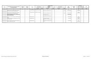 SKPD Jenis Keg
Tolok Ukur Target Tolok Ukur Target Tolok Ukur Target 1/2/3 1/2/3 1/2/3
2 3 4 5 6 7 8 9 10 11 12 13 14 15 161
Nomor
Urusan/Bidang Urusan Pemerintahan Daerah
Dan Program/Kegiatan
Prioritas
Daerah
Sasaran
Daerah
Lokasi
Indikator kinerja
Pagu
Indikatif
Prakiraan
Maju
Keterangan
Ket
Hasil Program
Keluaran
Kegiatan
Hasil Kegiatan
Pengadaan Sarana Peningkatan Mutu Pendidikan
SMA Negeri/Swasta Kota Padangsidimpuan
Padangsidimpuan Pendidikan menengah
Memajukan pendidikan daerah 1 paket 2.000.000.000
Dinas
Pendidikan
Pengadaan Sarana Peningkatan Mutu Pendidikan
SMK Negeri/Swasta Kota Padangsidimpuan
Padangsidimpuan Pendidikan menengah
Memajukan pendidikan daerah 1 paket 3.000.000.000
Dinas
Pendidikan
PROGRAM PENINGKATAN MUTU PENDIDIK DAN
TENAGA KEPENDIDIKAN
Prosentase Guru TK
Berkwalifikasi Akademik S1/D4.
600.000.000 -
Pengadaan Laboratorium Bahasa di STKIP Tapanuli
Selatan
Padangsidimpuan Terpenuhinya sarana prasarana 400.000.000 - Dinas
Pendidikan
Pelatihan Kepemimpinan bagi Mahasiswa dan Ketua
Osis SMP dan SMA
Padangsidimpuan Meningkat Kemampuan
mahasiswa untuk pengembangan
diri
50.000.000 - Dinas
Pendidikan
Pelatihan Penggunaan Model-model Pembelajaraan
bagi guru tingkat SMP dan SMA
Padangsidimpuan Meningkat Kemamampuan SDM
Guru
150.000.000 - Dinas
Pendidikan
Rencana Program dan Kegiatan Prioritas Tahun 2015 Bidang Pendidikan Lembar : 10 dari 87
 
