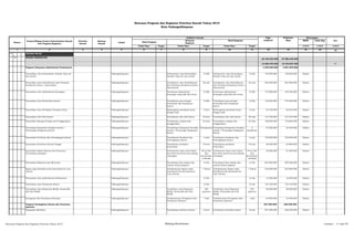 SKPD Jenis Keg
Tolok Ukur Target Tolok Ukur Target Tolok Ukur Target 1/2/3 1/2/3 1/2/3
2 3 4 5 6 7 8 9 10 11 12 13 14 15 16
01 URUSAN WAJIB
1 02 BIDANG KESEHATAN
65.185.292.000 57.986.445.658
14.256.370.500 15.192.507.550 P1
Program Pelayanan Administrasi Perkantoran 3.256.050.000 3.581.655.000
Penyediaan Jasa Komunikasi, Sumber Daya Air
dan Listrik
Padangsidimpuan Terbayarnya Jasa Komunikasi,
Sumber Daya Air dan Listrik
12 Bln Terbayarnya Jasa Komunikasi,
Sumber Daya Air dan Listrik
12 Bln 135.000.000 148.500.000 Dinkes
Penyediaan Jasa Pemeliharaan dan Perizinan
Kendaraan Dinas / Operasional
Padangsidimpuan Tersedianya Jasa Pemeliharaan
dan Perizinan Kendaraan Dinas /
Operasional
20 unit Tersedianya Jasa Pemeliharaan
dan Perizinan Kendaraan Dinas /
Operasional
20 unit 585.000.000 643.500.000 Dinkes
Penyediaan Jasa Administrasi Keuangan Padangsidimpuan Tertatanya administrasi
keuangan yang baik dan benar
12 Bln Tertatanya administrasi
keuangan yang baik dan benar
12 Bln 175.000.000 192.500.000 Dinkes
Penyediaan Jasa Kebersihan Kantor Padangsidimpuan Tersedianya jasa petugas
kebersihan dan keamanan
kantor
12 Bln Tersedianya jasa petugas
kebersihan dan keamanan
kantor
12 Bln 140.000.000 154.000.000 Dinkes
Penyediaan Jasa Perbaikan Peralatan Kerja Padangsidimpuan Berfungsinya peralatan kerja
dengan baik
5 item Berfungsinya peralatan kerja
dengan baik
5 item 44.750.000 49.225.000 Dinkes
Penyediaan Alat Tulis Kantor Padangsidimpuan Tersedianya alat tulis kantor 39 item Tersedianya alat tulis kantor 39 item 115.700.000 127.270.000 Dinkes
Penyediaan Barang Cetakan dan Penggandaan Padangsidimpuan Tersedianya cetakan dan
penggandaan
22 item Tersedianya cetakan dan
penggandaan
22 item 108.000.000 118.800.000 Dinkes
Penyediaan Komponen Instalasi Listrik /
Penerangan Bangunan Kantor
Padangsidimpuan Tersedianya Komponen Instalasi
Listrik / Penerangan Bangunan
Kantor
8 komponen Tersedianya Komponen Instalasi
Listrik / Penerangan Bangunan
Kantor
8
komponen
37.000.000 40.700.000 Dinkes
Penyediaan Peralatan dan Perlengkapan Kantor Padangsidimpuan Tersedianya Peralatan dan
Perlengkapan Kantor
3 item Tersedianya Peralatan dan
Perlengkapan Kantor
3 item 150.000.000 165.000.000 Dinkes
Penyediaan Peralatan Rumah Tangga Padangsidimpuan Tersedianya peralatan
kebersihan
18 item Tersedianya peralatan
kebersihan
18 item 58.000.000 63.800.000 Dinkes
Penyediaan Bahan Bacaan dan Peraturan
Perundang-undangan
Padangsidimpuan Terbayarnya biaya surat kabar
dan buku peraturan perundang-
undangan
40 srt kbr
dan
perundang-
undangn
Terbayarnya biaya surat kabar
dan buku peraturan perundang-
undangan
40 srt kbr
dan
perundang-
undangn
25.000.000 27.500.000 Dinkes
Penyediaan Makanan dan Minuman Padangsidimpuan Tersedianya biya makan dan
minum harian pegawai
12 bln Tersedianya biya makan dan
minum harian pegawai
12 bln 845.000.000 929.500.000 Dinkes
Rapat-rapat Koordinasi dan Konsultasi ke Luar
Daerah
Padangsidimpuan Terlaksananya Rapat-rapat
Koordinasi dan Konsultasi ke
Luar Daerah
1 Tahun Terlaksananya Rapat-rapat
Koordinasi dan Konsultasi ke
Luar Daerah
1 Tahun 578.000.000 635.800.000 Dinkes
Penyediaan Jasa Administrasi Perkantoran Padangsidimpuan 12 bln 12 bln 13.500.000 14.850.000 Dinkes
Penyediaan Jasa Keamanan Kantor Padangsidimpuan 12 bln 12 bln 122.100.000 134.310.000 Dinkes
Penyediaan Jasa Pelayanan Medik, Paramedik
dan Non Medik
Padangsidimpuan Tersedinya Jasa Pelayanan
Medik, Paramedik dan Non
Medik
305
aparatur
Tersedinya Jasa Pelayanan
Medik, Paramedik dan Non
Medik
305
aparatur
60.000.000 66.000.000 Dinkes
Peringatan Hari Kesehatan Nasional Padangsidimpuan Terlaksananya Peringatan Hari
Kesehatan Nasional
1 kali Terlaksananya Peringatan Hari
Kesehatan Nasional
1 kali 64.000.000 70.400.000 Dinkes
Program Peningkatan Sarana dan Prasarana
Aparatur
207.500.000 228.250.000
Pengadaan Mebeleur Padangsidimpuan Tersedianya mebeleur kantor 6 item Tersedianya mebeleur kantor 6 item 207.500.000 228.250.000 Dinkes
1
Rencana Program dan Kegiatan Prioritas Daerah Tahun 2015
Kota Padangsidimpuan
Nomor
Urusan/Bidang Urusan Pemerintahan Daerah
Dan Program/Kegiatan
Prioritas
Daerah
Sasaran
Daerah
Lokasi
Indikator kinerja Pagu
Indikatif
Prakiraan
Maju
Keterangan
Ket
Hasil Program
Keluaran
Kegiatan
Hasil Kegiatan
Rencana Program dan Kegiatan Prioritas Tahun 2015 Bidang Kesehatan Lembar : 11 dari 87
 