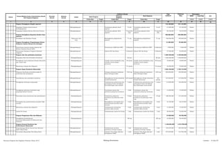 SKPD Jenis Keg
Tolok Ukur Target Tolok Ukur Target Tolok Ukur Target 1/2/3 1/2/3 1/2/3
2 3 4 5 6 7 8 9 10 11 12 13 14 15 161
Nomor
Urusan/Bidang Urusan Pemerintahan Daerah
Dan Program/Kegiatan
Prioritas
Daerah
Sasaran
Daerah
Lokasi
Indikator kinerja Pagu
Indikatif
Prakiraan
Maju
Keterangan
Ket
Hasil Program
Keluaran
Kegiatan
Hasil Kegiatan
Program Peningkatan Disiplin Aparatur 110.100.000 121.110.000
Pengadaan Pakaian Dinas berserta
Perlengkapannya
Padangsidimpuan Tersedianya pakaian dinas
pegawai
75 stel Tersedianya pakaian dinas
pegawai
75 stel 41.000.000 45.100.000 Dinkes
Pengadaan Pakaian Khusus Hari-hari Tertentu Padangsidimpuan Tersedianya pakaian batik
pegawai
75 ptg bhn
baju
Tersedianya pakaian batik
pegawai
75 ptg bhn
baju
69.100.000 76.010.000 Dinkes
Program Peningkatan Kapasitas Sumber Daya
Aparatur
400.000.000 440.000.000
Pendidikan dan Pelatihan Formal Dalam dan Luar
Kota
Padangsidimpuan
Meningkatnya pengetahuan
pegawai
51 org Meningkatnya pengetahuan
pegawai
51 org 400.000.000 440.000.000 Dinkes
Program Peningkatan Pengembangan Sistem
Pelaporan Capaian Kinerja dan keuangan
31.500.000 34.650.000
Penyusunan Laporan Capaian Kinerja dan
Ikhtisar Realisasi Kinerja SKPD
Padangsidimpuan Tersusunnya LAKIP dan LPPD 2 dokumen Tersusunnya LAKIP dan LPPD 2 dokumen 4.000.000 4.400.000 Dinkes
Penyusunan Pelaporan Prognosis Realisasi
Anggaran
Padangsidimpuan Adanya DPA dan Renja 3 dokumen Adanya DPA dan Renja 3 dokumen 27.500.000 30.250.000 Dinkes
Program obat dan perbekalan kesehatan 1.059.700.000 1.159.620.000
Pengadaan Obat dan Perbekalan Kesehatan Padangsidimpuan 58 item 58 item 1.006.200.000 1.106.820.000
Peningkatan mutu pelayanan farmasi komunitas
dan rumah sakit
Padangsidimpuan Jumlah sarana farmakmin yang
terdaftar sesuai dengan
peraturan
58 sarana Jumlah sarana farmakmin yang
terdaftar sesuai dengan
peraturan
58 sarana 18.000.000 19.800.000 Dinkes
Monitoring, evaluasi dan Pelaporan Padangsidimpuan 37 sarana 37 sarana 35.500.000 33.000.000 Dinkes
Program Upaya Kesehatan Masyarakat 1.046.100.000 1.150.710.000
Pelayanan kesehatan penduduk miskin di
puskesmas dan jaringannya
Padangsidimpuan Cakupan pelayanan kesehatan
dasar keluarga miskin
1223 org Cakupan pelayanan kesehatan
dasar keluarga miskin
1223 org 300.000.000 330.000.000 Dinkes
Pemeliharaan dan pemulihan kesehatan Padangsidimpuan Meningkatnya derajat kesehatan
jemaah haji daerah
625 jemaah Meningkatnya derajat kesehatan
jemaah haji daerah
625
jemaah
194.500.000 213.950.000 Dinkes
Peningkatan kesehatan masyarakat Padangsidimpuan Terlaksananya pemantauan dan
penanganan kasus kecelakaan
dan penjaringan anak sekolah
1 tahun Terlaksananya pemantauan dan
penanganan kasus kecelakaan
dan penjaringan anak sekolah
1 tahun 115.000.000 126.500.000 Dinkes
Peningkatan pelayanan kesehatan bagi
pengungsi korban bencana
Padangsidimpuan Tersedianya sarana dan
prasarana pelayanan kesehatan
2 kali Tersedianya sarana dan
prasarana pelayanan kesehatan
2 kali 13.200.000 14.520.000 Dinkes
Penyediaan biaya operasional dan pemeliharaan Padangsidimpuan Terjaminnya pelayanan
kesehatan di puskesmas rawat
inap
2 Pusk Terjaminnya pelayanan
kesehatan di puskesmas rawat
inap
2 Pusk 288.500.000 317.350.000 Dinkes
Pencegahan dan pemberantasan penyakit tidak
menular
Padangsidimpuan Meningkatnya pencegahan dan
penberantasan penyakit tidak
menular
4 kali Meningkatnya pencegahan dan
penberantasan penyakit tidak
menular
4 kali 53.100.000 58.410.000 Dinkes
Monitoring, evaluasi dan pelaporan Padangsidimpuan Terlaksananya monitoring
penyakit tidak menular
4 kali Terlaksananya monitoring
penyakit tidak menular
4 kali 12.200.000 13.420.000 Dinkes
Lomba Pos Yandu Padangsidimpuan Terlaksananya Lomba Pos Yandu 1 kali Terlaksananya Lomba Pos Yandu 1 kali 69.600.000 76.560.000 Dinkes
Program Pengawasan Obat dan Makanan 37.000.000 40.700.000
Peningkatan Pemberdayaan
Konsumen/Masyarakat di bidang obat dan
makanan
Padangsidimpuan 180 org 180 org 37.000.000 40.700.000
Program Promosi Kesehatan dan
Pemberdayaan Masyarakat
1.108.826.000 1.219.708.600
Pengembangan Media Promosi dan informasi
Sadar Hidup Sehat
Padangsidimpuan Terlaksananya promosi
kesehatan di setiap Jenjang
1 kali Terlaksananya promosi
kesehatan di setiap Jenjang
1 kali 450.455.000 495.500.500 Dinkes
Penyuluhan Masyarakat Pola Hidup Sehat Padangsidimpuan Cakupan Desa Siaga Aktif dan
Peningkatan PHBS
1 kali Cakupan Desa Siaga Aktif dan
Peningkatan PHBS
1 kali 375.255.000 412.780.500 Dinkes
Rencana Program dan Kegiatan Prioritas Tahun 2015 Bidang Kesehatan Lembar : 12 dari 87
 