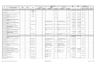 SKPD Jenis Keg
Tolok Ukur Target Tolok Ukur Target Tolok Ukur Target 1/2/3 1/2/3 1/2/3
2 3 4 5 6 7 8 9 10 11 12 13 14 15 161
Nomor
Urusan/Bidang Urusan Pemerintahan Daerah
Dan Program/Kegiatan
Prioritas
Daerah
Sasaran
Daerah
Lokasi
Indikator kinerja Pagu
Indikatif
Prakiraan
Maju
Keterangan
Ket
Hasil Program
Keluaran
Kegiatan
Hasil Kegiatan
Pengadaan Puseksmas Keliling P.Matinggi,
Batunadua,
Sidangkal
3 unit 3 unit 1.350.000.000 1.485.000.000 Dinkes
Rehabilitasi sedang/berat Puskesmas Pembantu Pustu 2 unit 2 unit 461.510.000 507.661.000 Dinkes
Rehabilitasi berat/total Puskesmas non
perawatan
Puskesmas 1 unit 1 unit 416.000.000 457.600.000 Dinkes
Rehabilitasi sedang/berat Puskesmas non
perawatan
Puskesmas 2 unit 2 unit 288.410.000 317.251.000 Dinkes
Pembangunan IPAL Puskesmas 3 unit ipal 3 unit ipal 879.000.000 966.900.000 Dinkes
Program peningkatan pelayanan kesehatan
anak balita
421.400.000 463.540.000
Penyuluhan kesehatan anak balita Padangsidimpuan Terlaksananya pelayanan
kesehatan bagi bayi dan balita
675 kader Terlaksananya pelayanan
kesehatan bagi bayi dan balita
675 kader 421.400.000 463.540.000 Dinkes
Program Peningkatan Pelayanan Kesehatan
Lansia
175.000.000 192.500.000
Pelayanan pemeliharaan kesehatan Padangsidimpuan Cakupan pelayanan kesehatan
lansia
272 kader Cakupan pelayanan kesehatan
lansia
272 kader 175.000.000 192.500.000 Dinkes
Program Pengawasan dan Pengendalian
Kesehatan Makanan
45.000.000 49.500.000
Pengawasan Keamanan dan Kesehatan Makanan
Hasil Industri
TPM Cakupan TPM yang sehat dan
aman
50 TPM Cakupan TPM yang sehat dan
aman
50 TPM 25.000.000 27.500.000 Dinkes
Pengawasan dan Pengendalian Keamanan dan
Kesehatan Makanan Hasil Produksi Rumah
Tangga
Sarana IRTP Cakupan IRTP yang sehat dan
aman
50 sarana Cakupan IRTP yang sehat dan
aman
50 sarana 20.000.000 22.000.000 Dinkes
Program Peningkatan Keselamatan Ibu
Melahirkan dan Anak
12.800.000 14.080.000
Pembentukan tim Audit Maternal Perinatal
(AMP)
Padangsidimpuan Menurunnya jumlah kematian
ibu melahirkan
2 kali Menurunnya jumlah kematian
ibu melahirkan
2 kali 12.800.000 14.080.000 Dinkes
11.899.206.100 3.671.363.355 P2
Program Peningkatan Sarana dan Prasarana
Aparatur
3.715.206.100
Pemeliharaan Rutin / Berkala Gedung Kantor Padangsidimpuan Terlaksananya Pemeliharaan
Rutin / Berkala Gedung Kantor
1 Terlaksananya Pemeliharaan
Rutin / Berkala Gedung Kantor
1 1.307.206.100 1.437.926.710 Dinkes
Bantuan Operasional Kesehatan (BOK) Padangsidimpuan Tersedianya BOK 1 Tahun Tersedianya BOK 1 Tahun 888.000.000 - Dinkes
Pengadaan Alat-alat fogging Padangsidimpuan Tersedianya peralatan fogging 10 unit Tersedianya peralatan fogging 10 unit 350.000.000 - Dinkes
Peningkatan Penanggulangan Krisis dan
Bencana
Padangsidimpuan Tersedianya peralatan
penanggulangan krisis dan
bencana
1 paket Tersedianya peralatan
penanggulangan krisis dan
bencana
1 paket 470.000.000 - Dinkes
Pengadaan Sarana dan Prasarana Cuci Tangan
Pakai Sabun
Padangsidimpuan Tersedianya Sarana dan
Prasarana Cuci Tangan Pakai
Sabun
120 unit Tersedianya Sarana dan
Prasarana Cuci Tangan Pakai
Sabun
120 unit 600.000.000 - Dinkes
Pengadaan Jamban di TTU Padangsidimpuan Adanya Jamban di TTU 50 unit Adanya Jamban di TTU 50 unit 100.000.000 - Dinkes
Program upaya kesehatan masyarakat 6.530.000.000 1.133.000.000
Pengadaan, peningkatan, sarana dan prasarana
puskesmas dan jaringannya
Padangsidimpuan Tersedianya sarana dan
prasarana
100% Tersedianya sarana dan
prasarana
100% 50.000.000 55.000.000 Dinkes
Peningkatan pelayanan dan penanggulangan
masalah kesehatan
Padangsidimpuan Penemuan kasus KIPI 100% Penemuan kasus KIPI 100% 30.000.000 33.000.000 Dinkes
Pelayanan Dasar Padangsidimpuan
Peningkatan pelayanan
kesehatan
3.500.000.000
Dinkes
Pelayanan Farmasi Padangsidimpuan
Peningkatan pelayanan
kesehatan
2.000.000.000
Dinkes
Workshop kelas Ibu hamil Padangsidimpuan 20.000.000 22.000.000 Dinkes
Rencana Program dan Kegiatan Prioritas Tahun 2015 Bidang Kesehatan Lembar : 14 dari 87
 