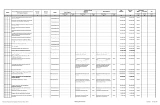 SKPD Jenis Keg
Tolok Ukur Target Tolok Ukur Target Tolok Ukur Target 1/2/3 1/2/3 1/2/3
2 3 4 5 6 7 8 9 10 11 12 13 14 15 161
Nomor
Urusan/Bidang Urusan Pemerintahan Daerah
Dan Program/Kegiatan
Prioritas
Daerah
Sasaran
Daerah
Lokasi
Indikator kinerja Pagu
Indikatif
Prakiraan
Maju
Keterangan
Ket
Hasil Program
Keluaran
Kegiatan
Hasil Kegiatan
Orientasi PPGDON(Penanganan gawat darurat
obstetri neonatal) Padangsidimpuan
80.000.000 88.000.000 Dinkes
Pertemuan evaluasi P4K (program perencanaan
persalinan dan pencegahan komplikasi) Padangsidimpuan
150.000.000 165.000.000 Dinkes
Pelatihan PONED (penanganan obstetri neonatal
emergensi dasar) Padangsidimpuan
70.000.000 77.000.000 Dinkes
Orientasi pelayanan kesehatan reproduksi
terpadu Padangsidimpuan
40.000.000 44.000.000 Dinkes
Workshop pelayanan neonatus esensial bagi
bidan Padangsidimpuan
50.000.000 55.000.000 Dinkes
Peningkatan kemampuan petugas puskesmas
dalam SDDDTK (stimulasi dan deteksi dini
tumbuh kembang)
Padangsidimpuan
130.000.000 143.000.000 Dinkes
Pertemuan persiapan akreditasi puskesmas
Padangsidimpuan
50.000.000 55.000.000 Dinkes
Pemantapan manajemen puskesmas dalam
meningkatkan pelayanan kesehatan primer di
era JKN
Padangsidimpuan
50.000.000 55.000.000 Dinkes
Pelatihan tata laksana gizi buruk
Padangsidimpuan
50.000.000 55.000.000 Dinkes
PMT Ibu hamil
Padangsidimpuan
200.000.000 220.000.000 Dinkes
Screening Penderita HIV/AIDS dan VCT
Padangsidimpuan
60.000.000 66.000.000 Dinkes
Program Obat dan Perbekalan Kesehatan 50.000.000 55.000.000
Peningkatan pengawasan keamanan pangan dan
bahan berbahaya
Padangsidimpuan Terlaksananya pemeriksaan
makanan dan minuman
35% Terlaksananya pemeriksaan
makanan dan minuman
35% 50.000.000 55.000.000 Dinkes
Program Peningkatan Keselamatan Ibu
Melahirkan dan Anak
485.000.000 533.500.000
Penyuluhan kesehatan bagi ibu hamil dari
keluarga kurang mampu
Padangsidimpuan - Cakupan kunjungan ibu hamil
(K4) - Cakupan
neonatal dengan komlikasi
100% - Cakupan kunjungan ibu hamil
(K4) - Cakupan
neonatal dengan komlikasi
100% 320.000.000 352.000.000 Dinkes
Pertolongan persalinan bagi ibu hamil dari
keluarga kurang mampu
Padangsidimpuan Cakupan pertolongan persalinan
oleh bidan/tenaga kesehatan
yang memiliki kompetensi
kebidanan
100% Cakupan pertolongan persalinan
oleh bidan/tenaga kesehatan
yang memiliki kompetensi
kebidanan
100% 45.000.000 49.500.000 Dinkes
Pengadaan buku KIA Padangsidimpuan 100% 100% 120.000.000 132.000.000 Dinkes
Program Pengembangan Lingkungan Sehat 100.000.000 110.000.000
Pengembangan Kota Sehat Padangsidimpuan Strata Wiwerda Meningkat jadi
Wistara
1 paket Strata Wiwerda Meningkat jadi
Wistara
1 paket 100.000.000 110.000.000 Dinkes
Program Pencegahan dan Penanggulangan
Penyakit Menular
10.000.000 11.000.000
Penyelidikan epidemiologi < 24 jam Padangsidimpuan cakupan Kelurahan mengalami
KLB yang dilakukan penyelidikan
epidemiologi <24 jam
100% cakupan Kelurahan mengalami
KLB yang dilakukan penyelidikan
epidemiologi <24 jam
100% 10.000.000 11.000.000 Dinkes
Program kemitraan dan peningkatan
pelayanan kesehatan
55.000.000 60.500.000
Kemitraan pencegahan dan pemberantasan
penyakit menular
Padangsidimpuan Terlaksananya jejaring kemitraan
kesehatan
100% Terlaksananya jejaring kemitraan
kesehatan
100% 25.000.000 27.500.000 Dinkes
Monitoring, evaluasi dan pelaporan Padangsidimpuan Tersediaya operasional FKK 100% Tersediaya operasional FKK 100% 30.000.000 33.000.000 Dinkes
Program obat dan perbekalan kesehatan 4.000.000 4.400.000
Peningkatan pemerataan obat dan perbekalan
kesehatan
Padangsidimpuan Persentase obat generik yang
digunakan di puskesmas
100% Persentase obat generik yang
digunakan di puskesmas
100% 4.000.000 4.400.000 Dinkes
Rencana Program dan Kegiatan Prioritas Tahun 2015 Bidang Kesehatan Lembar : 15 dari 87
 