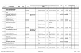 SKPD Jenis Keg
Tolok Ukur Target Tolok Ukur Target Tolok Ukur Target 1/2/3 1/2/3 1/2/3
2 3 4 5 6 7 8 9 10 11 12 13 14 15 161
Nomor
Urusan/Bidang Urusan Pemerintahan Daerah
Dan Program/Kegiatan
Prioritas
Daerah
Sasaran
Daerah
Lokasi
Indikator kinerja Pagu
Indikatif
Prakiraan
Maju
Keterangan
Ket
Hasil Program
Keluaran
Kegiatan
Hasil Kegiatan
Program Peningkatan Pengembangan sistem
Pelaporan Capaian Kinerja dan Keuangan
39.000.000 32.062.500
Penyusunan Laporan Capaian Kinerja dan
Ikhtisar Realisasi Kinerja SKPD
RSUD Kota Psp Terlaksananya laporan kinerja 1 Tahun Adanya laporan capaian kinerja 1 Tahun 30.000.000 17.437.500 RSUD
Penyusunan Laporan Prognosis Realisasi
Anggaran
RSUD Kota Psp 1 Tahun 1 Tahun 5.500.000 6.937.500 RSUD
Penyusunan Pelaporan Keuangan Akhir Tahun RSUD Kota Psp 1 Tahun 1 Tahun 3.500.000 7.687.500 RSUD
Program Pengadaan, Peningkatan Sarana dan
Prasarana Rumah Sakit/Rumah Sakit
Jiwa/Rumah Sakit Paru-Paru/rumah Sakit
Mata
Persentase ketersedia
Sarana dan Prasarana
RS
8.650.000.000 10.668.250.000
Pembangunan Rumah Sakit 270.000.000 300.000.000
Penambahan Ruang Rawat Inap Rumah Sakit
(VVIP, Kelas I, II, dan III)
4.200.000.000 5.000.000.000
Pengembangan Ruang Rontgen RSUD Kota Psp 200.000.000 300.000.000
Pengadaan Obat-Obatan Rumah Sakit RSUD Kota Psp Tersedianya obat-obatan RS 1 Tahun Meningkatnya Pelayanan di RS 1 Tahun 1.100.000.000 1.500.000.000 RSUD
Pengadaan Perlengkapan Rumah Tangga Rumah
Sakit (Dapur,Ruang Pasien,Laundry Ruang
Tunggu dan Lain-Lain)
RSUD Kota Psp Tersedianya perlengkapan RT RS 1 Tahun Meningkatnya jumlah tenaga
kesehatan di RS
1 Tahun 600.000.000 700.000.000 RSUD
Pengadaan Bahan-Bahan Logistik Rumah Sakit RSUD Kota Psp Tersedianya bahan mknn dan
mnmn pasien, ptgs jg sore/mlm
1 Tahun Terpenuhinya gizi pasien dan
petugas RS
1 Tahun 2.000.000.000 2.500.000.000 RSUD
Pengadaan Pencetakan Administrasi dan Surat
menyurat Rumah Sakit
RSUD Kota Psp Tersedianya perc adm dan surat
menyurat
1 Tahun Meningkatnya Pelayanan di RS 1 Tahun 225.000.000 300.000.000 RSUD
Pengembangan Tipe Rumah Sakit RSUD Kota Psp Terlaksananya akreditasi RS 1 Tahun Meningkatnya Pelayanan
kesehatan di RS
1 Tahun 55.000.000 68.250.000 RSUD
Program Pemeliharaan Sarana dan Prasarana
Rumah Sakit/Rumah Sakit Jiwa/Rumah Sakit
/Rumah Sakit Paru-Paru/Rumah Sakit Mata
Terpenuhinya
kebutuhan sarana dan
prasarana pelayanan
di RS sesuai standart
1.025.000.000 1.195.000.000
Pemeliharaan Rutin/Berkala Rumah Sakit RSUD Kota Psp Terpeliharanya bangunan RS 100% Terlayaninya masyarakat dgn
baik
100% 600.000.000 700.000.000 RSUD
Pemeliharaan Rutin/Berkala Instalasi
Pengolahan Limbah Rumah Sakit
RSUD Kota Psp Terpeliharanya IPAL 1 Tahun Limbah RS dpt dikelola sesuai
standar
1 Tahun 40.000.000 50.000.000 RSUD
Pemeliharaan Rutin/Berkala Alat-Alat Kesehatan
Rumah Sakit
RSUD Kota Psp Terpeliharanya Alat2 kesehatan
RS
1 Tahun Terlayaninya masyarakat dgn
baik
1 Tahun 75.000.000 85.000.000 RSUD
Pemeliharaan Rutin/Berkala Mobil
Ambulance/Jenazah
RSUD Kota Psp Terpeliharanya Alat2 kesehatan
RS
1 Tahun Terlayaninya masyarakat dgn
baik
1 Tahun 150.000.000 180.000.000 RSUD
Pemeliharaan Rutin/Berkala Perlengkapan RS RSUD Kota Psp Terpeliharanya Perlengkapan RS 1 Tahun Terlayaninya masyarakat dgn
baik
1 Tahun 160.000.000 180.000.000 RSUD
Program Kemitraan Peningkatan Pelayanan
Kesehatan
500.000.000 600.000.000
Kemitraan Pengobatan Bagi Pasien Kurang
Mampu
RSUD Kota Psp Terlayaninya masyarakat kurang
mampu
1 Tahun Meningkatnya pelayanan
kesehatan
1 Tahun 500.000.000 600.000.000 RSUD
Program Pelayanan Jaminan Kesehatan
Nasional (JKN)
14.653.275.400 18.316.594.250
Kegiatan Pelayanan Kesehatan bagi Peserta
Jaminan Kesehatan Nasional (JKN)
RSUD Kota Psp Terlayaninya masyarakat kurang
mampu
1 Tahun Meningkatnya pelayanan
kesehatan
1 Tahun 14.653.275.400 18.316.594.250 RSUD
7.617.200.000 9.465.000.000 P2
Program Pelayanan Administrasi Perkantoran 492.000.000 615.000.000
Penyediaan Jasa Komunikasi, Sumber Daya Air
dan Listrik
Terpenuhinya Komunikasi, air
dan listrik
1 Tahun Terbayarnya telepon,air dan
listrik
1 Tahun 100.000.000 125.000.000 RSUD
Rencana Program dan Kegiatan Prioritas Tahun 2015 Bidang Kesehatan Lembar : 17 dari 87
 