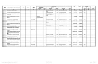 SKPD Jenis Keg
Tolok Ukur Target Tolok Ukur Target Tolok Ukur Target 1/2/3 1/2/3 1/2/3
2 3 4 5 6 7 8 9 10 11 12 13 14 15 161
Nomor
Urusan/Bidang Urusan Pemerintahan Daerah
Dan Program/Kegiatan
Prioritas
Daerah
Sasaran
Daerah
Lokasi
Indikator kinerja Pagu
Indikatif
Prakiraan
Maju
Keterangan
Ket
Hasil Program
Keluaran
Kegiatan
Hasil Kegiatan
Penyediaan Jasa Kebersihan Kantor Terpeliharanya Kebersihan
kantor
1 Tahun Meningkatnya Pelayanan RS 1 Tahun 18.000.000 22.500.000 RSUD
Penyediaan Peralatan dan Perlengkapan Kantor Pengadaan peralatan dan
perlengkapan kantor
1 Tahun Tersedianya peralatan dan
perlengkapan kantor
1 Tahun 50.000.000 62.500.000 RSUD
Penyediaan Jasa Pelayanan Medik, Paramedik
dan Non Medik
Terbayarnya Jasa pelayanan
medik,para medik dan non
medik
1 Tahun Meningkatnya Pelayanan RS 1 Tahun 324.000.000 405.000.000 RSUD
Program Peningkatan Sarana dan Prasarana
Aparatur
Optimalnya
Pelaksanaan Kegiatan
Kantor
10.350.000 12.937.500
Pemeliharaan Rutin/Berkala Kendaraan
Dinas/Operasional
RSUD Kota Psp Terpeliharanya kenderaan
dinas/operasional
1 Tahun Meningkatnya Pelayanan RS 1 Tahun 10.350.000 12.937.500 RSUD
Program Peningkatan Disiplin Aparatur 150.000.000 187.500.000
Pengadaan Pakaian Kerja Lapangan Tersedianya pakaian kerja
lapangan
1 Tahun Meningkatnya disiplin aparatur 1 Tahun 150.000.000 187.500.000 RSUD
Program Peningkatan Kapasitas Sumber Daya
Aparatur
150.000.000 187.500.000
Pendidikan dan Pelatihan Formal Terlaksananya pendidikan dan
pelatihan formal
1 Tahun Meningkatnya jumlah tenaga
kesehatan di RS
1 Tahun 150.000.000 187.500.000 RSUD
Program Peningkatan Pengembangan sistem
Pelaporan Capaian Kinerja dan Keuangan
14.850.000 18.562.500
Penyusunan Laporan, Rencana Kerja dan
Anggaran
RSUD Kota Psp 1 Tahun 1 Tahun 14.850.000 18.562.500 RSUD
Program Pengadaan, Peningkatan Sarana dan
Prasarana Rumah Sakit/Rumah Sakit
Jiwa/Rumah Sakit Paru-Paru/rumah Sakit
Mata
6.200.000.000 7.725.000.000
Pengadaan Alat-Alat Kesehatan Rumah Sakit Tersedianya alat-alat RS 1 Tahun Meningkatnya Pelayanan di RS 1 Tahun 5.600.000.000 7.000.000.000 RSUD
Pengadaan Ambulance/Mobil Jenazah Tersedianya obat-obatan RS 1 Tahun Meningkatnya Pelayanan di RS 1 Tahun 500.000.000 625.000.000 RSUD
Program Pemeliharaan Sarana dan Prasarana
Rumah Sakit/Rumah Sakit Jiwa/Rumah Sakit
/Rumah Sakit Paru-Paru/Rumah Sakit Mata
- Pembuatan Dokumen UKL-UPL (DPLH) RSUD Kota Psp 1 Dokumen 1 Dokumen 100.000.000 100.000.000 RSUD
Program Kemitraan Peningkatan Pelayanan
Kesehatan
600.000.000 750.000.000
Kemitraan/Kerjasama dengan Pihak Ketiga
(Pengadaan Dokter Spesialis)
RSUD Kota Psp Pertambahan jumlah dokter
spesialis
1 Tahun Meningkatnya pelayanan
kesehatan
1 Tahun 600.000.000 750.000.000 RSUD
Rencana Program dan Kegiatan Prioritas Tahun 2015 Bidang Kesehatan Lembar : 18 dari 87
 