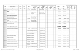 SKPD
Jenis
Keg
Ket
Tolok Ukur Target Tolok Ukur Target Tolok Ukur Target 1/2/3 1/2/3 1/2/3
2 3 4 5 6 8 10 12 13 14 15 161
Pagu
Indikatif
Prakiraan
Maju
Keterangan
Hasil Program
Keluaran
Kegiatan
Hasil KegiatanNomor
Urusan/Bidang Urusan Pemerintahan Daerah
Dan Program/Kegiatan
Prioritas
Daerah
Sasaran
Daerah
Lokasi
Indikator kinerja
Pemeliharaan Peralatan dan Perlengkapan Kantor Dinas PUD
Terpenuhi Pelayanan
Administrasi
Terpenuhi Pelayanan
Administrasi Perkantoran
1 thn 1 thn 150.570.000 150.570.000 Dinas PUD
Program Peningkatan Kapasitas Sumber Daya
Aparatur
546.400.000 548.000.000
Pendidikan Dan Pelatihan Formal Luar Daerah
Peningkatan SDM pada
Dinas Pekerjaan Umum
Daerah Kota
Padangsidimpuan
Meningkatnya SDM
Aparatur pada Dinas
Pekerjaan Umum Daerah
Kota Padangsidimpuan
546.400.000 548.000.000 Dinas PUD
Program Peningkatan Pengembangan Sistem
Pelaporan Capaian Kinerja dan Keuangan
59.676.000 66.476.000
Penyusunan Laporan Capaian Kinerja Dan
Ikhtisar Realisasi Kinerja SKPD
Dinas PUD
Terpenuhinya Pelayanan
Administrasi Keuangan
11.200.000 14.000.000 Dinas PUD
Penyusunan Laporan Keuangan Semesteran Dinas PUD
Terpenuhinya Pelayanan
Administrasi Keuangan
6.990.000 7.990.000 Dinas PUD
Penyusunan Pelaporan Prognosis Realisasi
Anggaran
Dinas PUD
Terpenuhinya Pelayanan
Administrasi Keuangan
6.640.000 7.640.000 Dinas PUD
Penyusunan Pelaporan Keuangan Akhir Tahun Dinas PUD
Terpenuhinya Pelayanan
Administrasi Keuangan
34.846.000 36.846.000 Dinas PUD
Penyediaan Penyusunan Renja 13.290.000 15.000.000
Penyediaan Penyusunan RKA - SKPD 56.900.000 60.000.000
Program Peningkatan Prasarana dan Sarana
Aparatur
11.118.000.000 12.154.000.000
Pembangunan Kantor Kepala Desa Huta Padang
Desa Huta Padang
Kec. Psp.
Hutaimbaru
Peningkatan daya tampung
ruangan kerja
Meningkatnya daya
tampung ruang kerja
560.000.000 600.000.000 Dinas PUD
Pembangunan Kantor Lurah Tobat
Kel. Tobat Kec Psp
Utara
Peningkatan daya tampung
ruangan kerja
Meningkatnya daya
tampung ruang kerja
560.000.000 600.000.000 Dinas PUD
Pembangunan Kantor Lurah Batang Ayumi Jae
Kel. Batang Ayumi
Jae Kec. Psp Utara
Peningkatan daya tampung
ruangan kerja
Meningkatnya daya
tampung ruang kerja
560.000.000 600.000.000 Dinas PUD
Pembangunan Kantor Dinas Kebersihan,
Pertamanan dan Pencegahan Kebakaran
Kota
Padangsidimpuan
Peningkatan daya tampung
ruangan kerja
Meningkatnya daya
tampung ruang kerja
1.000.000.000 1.200.000.000 Dinas PUD
Perluasan Kantor Dinas Pendapatan, Pengelolaan
Keuangan dan Asset Daerah
Kota
Padangsidimpuan
Peningkatan daya tampung
ruangan kerja
Meningkatnya daya
tampung ruang kerja
1.000.000.000 1.200.000.000 Dinas PUD
Pembangunan Kantor Dinas Pertanian
Kota
Padangsidimpuan
Peningkatan daya tampung
ruangan kerja
Meningkatnya daya
tampung ruang kerja
1.050.000.000 1.200.000.000 Dinas PUD
Pembangunan Kantor Kepala Desa Purwodadi
Kec. Psp
Batunadua
Peningkatan daya tampung
ruangan kerja
Meningkatnya daya
tampung ruang kerja
580.000.000 600.000.000 Dinas PUD
Pembangunan Kantor Lurah Sabungan Jae dan
Pemagarannya
Kelurahan
Sabungan Jae Lk. I
Kec. Psp.
Hutaimbaru
Peningkatan daya tampung
ruangan kerja
Meningkatnya daya
tampung ruang kerja
580.000.000 600.000.000 Dinas PUD
Pembangunan Kantor Kepala Desa Simatohir
Desa Simatohir
Kec. Psp. Angkola
Julu
Peningkatan daya tampung
ruangan kerja
Meningkatnya daya
tampung ruang kerja
580.000.000 600.000.000 Dinas PUD
Rencana Program dan Kegiatan Prioritas Tahun 2015 Bidang Pekerjaan Umum Lembar : 21 dari 87
 