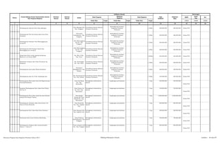 SKPD
Jenis
Keg
Ket
Tolok Ukur Target Tolok Ukur Target Tolok Ukur Target 1/2/3 1/2/3 1/2/3
2 3 4 5 6 8 10 12 13 14 15 161
Pagu
Indikatif
Prakiraan
Maju
Keterangan
Hasil Program
Keluaran
Kegiatan
Hasil KegiatanNomor
Urusan/Bidang Urusan Pemerintahan Daerah
Dan Program/Kegiatan
Prioritas
Daerah
Sasaran
Daerah
Lokasi
Indikator kinerja
Pembangunan Dek dan Paret Desa Manegen
Desa Manegen Kec.
Psp. Tenggara
Tersedianya Sarana Saluran
Drainase Perkotaan
Meningkatnya kualitas
bangunan Drainase
Perkotaan
± 300m 200.000.000 200.000.000 Dinas PUD
Pembangunan Parit kiri kanan jalan Desa Huta
Lombang
Desa Huta
Lombang Kec. Psp.
Tenggara
Tersedianya Sarana Saluran
Drainase Perkotaan
Meningkatnya kualitas
bangunan Drainase
Perkotaan
± 300m 200.000.000 200.000.000 Dinas PUD
Pembangunan Drainase Desa Manunggang jae
Lorong III
Desa Manunggang
Jae Kec. Psp.
Tenggara
Tersedianya Sarana Saluran
Drainase Perkotaan
Meningkatnya kualitas
bangunan Drainase
Perkotaan
± 250m 200.000.000 200.000.000 Dinas PUD
Pembangunan Dek Penahan Tanah Desa
Manunggang Jae Lorong II
Desa Manunggang
Jae Kec. Psp.
Tenggara
Tersedianya Sarana Saluran
Drainase Perkotaan
Meningkatnya kualitas
bangunan Drainase
Perkotaan
± 200m 200.000.000 200.000.000 Dinas PUD
Pengerukan Paret mulai simpang Kampung
Marancar s/d Gereja HKBP
Kel. Wek. II Kec.
Psp. Utara
Tersedianya Sarana Saluran
Drainase Perkotaan
Meningkatnya kualitas
bangunan Drainase
Perkotaan
±4000m 225.000.000 225.000.000 Dinas PUD
Pembuatan Drainase dari Jalan Persatuan Gg.
Pahlawan
Kel. Panyanggar
Kec. Psp. Utara
Tersedianya Sarana Saluran
Drainase Perkotaan
Meningkatnya kualitas
bangunan Drainase
Perkotaan
± 300m 200.000.000 200.000.000 Dinas PUD
Pembangunan paret jalan Alboin Hutabarat
Kelurahan
Sidangkal Kec. Psp.
Selatan
Tersedianya Sarana Saluran
Drainase Perkotaan
Meningkatnya kualitas
bangunan Drainase
Perkotaan
± 400m 280.000.000 300.000.000 Dinas PUD
Pembangunan parit Lk. II Kel. Sitamiang baru
Kel. Sitamiang baru
Kec. Psp. Selatan
Tersedianya Sarana Saluran
Drainase Perkotaan
Meningkatnya kualitas
bangunan Drainase
Perkotaan
± 300m 185.000.000 200.000.000 Dinas PUD
Pembangunan Paret jalan Desa Aek Najaji menuju
Gunung Hasahatan
Desa Aek Najaji
Kec. Psp.
Batunadua
Peningkatan infrastruktur
daerah
Lingkungan permukiman 1 keg 450.000.000 450.000.000
Dinas PUD
Lanjutan Pembangunan Parit Jalan Desa Pudun
Jae Lk. IV
Desa Pudun Jae
Lk. I Kec. Psp.
Batunadua
Peningkatan infrastruktur
daerah
Lingkungan permukiman 1 keg 150.000.000 150.000.000
Dinas PUD
Pembangunan Paret jalan mulai dari desa Simirik
sampai desa Bargot Topong
Desa Bargot
Topong dan Desa
Simirik Kec. Psp.
Batunadua
Peningkatan infrastruktur
daerah
Lingkungan permukiman 1 keg 3.000.000.000 3.000.000.000
Dinas PUD
Pembangunan Drainase Jalan Desa Dusun I ke
Dusun II Desa Simatohir
Desa Simatohir
Kec. Psp. Angkola
Julu
Peningkatan infrastruktur
daerah
Lingkungan permukiman 1 keg 600.000.000 600.000.000
Dinas PUD
Pembangunan Parit Jalan Raya Desa Simasom Desa Simasom Kec.
Psp. Angkola Julu
Peningkatan infrastruktur
daerah
Lingkungan permukiman 1 keg 300.000.000 300.000.000
Dinas PUD
Pembuatan Parit Desa Purbatua Pijorkoling Desa Purbatua
Pijorkoling Kec. Psp.
Tenggara
Peningkatan infrastruktur
daerah
Lingkungan permukiman 1 keg 190.000.000 190.000.000
Dinas PUD
Pembangunan drainase jalan umum/protokol
Dusun I - Dusun IV
Desa Labuhan Labo
Kec. Psp. Tenggara
Peningkatan infrastruktur
daerah
Lingkungan permukiman 1 keg 600.000.000 600.000.000
Dinas PUD
Rencana Program dan Kegiatan Prioritas Tahun 2015 Bidang Pekerjaan Umum Lembar : 24 dari 87
 