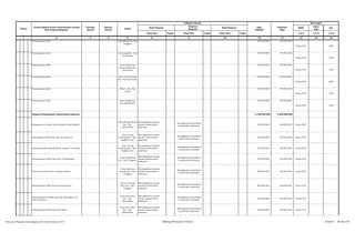 SKPD
Jenis
Keg
Ket
Tolok Ukur Target Tolok Ukur Target Tolok Ukur Target 1/2/3 1/2/3 1/2/3
2 3 4 5 6 8 10 12 13 14 15 161
Pagu
Indikatif
Prakiraan
Maju
Keterangan
Hasil Program
Keluaran
Kegiatan
Hasil KegiatanNomor
Urusan/Bidang Urusan Pemerintahan Daerah
Dan Program/Kegiatan
Prioritas
Daerah
Sasaran
Daerah
Lokasi
Indikator kinerja
Pembangunan Mck Pijorkoling Kec. Psp
tenggara
279.939.000 279.939.000
Dinas PUD DAK
Pembangunan Mck Aek najaji Kec. Psp
batunadua
279.939.000 279.939.000
Dinas PUD DAK
Pembangunan Mck Nusa Indah Kel.
Ujung padang Kec.
Psp selatan
279.939.000 279.939.000
Dinas PUD DAK
Pembangunan Mck Desa Ujung Gurap
Kec. Psp batunadua
279.939.000 279.939.000
Dinas PUD DAK
Pembangunan Mck Wek I , Kec. Psp
Utara
279.939.000 279.939.000
Dinas PUD DAK
Pembangunan Mck Desa singali Kec.
Psp Hutaimbaru
279.939.000 279.939.000
Dinas PUD DAK
Program Pembangunan Infrastruktur pedesaan 6.790.000.000 6.920.000.000
Pengadaan air bersih desa Lembah Lubuk Manik
Desa Palopat Maria
Kec. Psp.
Hutaimbaru
Meningkatkan jumlah
sarana infrastruktur
pedesaan
Meningkatnya Kesehatan
masyarakat pedesaan
185.000.000 250.000.000 Dinas PUD
Pembangunan MCK dan bak air Dusun IV
Desa Joring
Lombang Kec. Psp.
Angkola Julu
Meningkatkan jumlah
sarana infrastruktur
pedesaan
Meningkatnya Kesehatan
masyarakat pedesaan
285.000.000 300.000.000 Dinas PUD
Pembuatan MCK Mesjid Babul Jannah + Keramik
Desa Joring
Lombang Kec. Psp.
Angkola Julu
Meningkatkan jumlah
sarana infrastruktur
pedesaan
Meningkatnya Kesehatan
masyarakat pedesaan
290.000.000 300.000.000 Dinas PUD
Pembangunan MCK Desa PAL IV Pijorkoling
Desa Pijorkoling
Kec. Psp. Tenggara
Meningkatkan jumlah
sarana infrastruktur
pedesaan
Meningkatnya Kesehatan
masyarakat pedesaan
730.000.000 750.000.000 Dinas PUD
Sarana air bersih Desa Labuhan Rasoki
Desa Labuhan
Rasoki Kec. Psp.
Tenggara
Meningkatkan jumlah
sarana infrastruktur
pedesaan
Meningkatnya Kesehatan
masyarakat pedesaan
280.000.000 280.000.000 Dinas PUD
Pembangunan MCK Desa Tarutung Baru
Desa Tarutung
Baru Kec. Psp.
Tenggara
Meningkatkan jumlah
sarana infrastruktur
pedesaan
Meningkatnya Kesehatan
masyarakat pedesaan
300.000.000 300.000.000 Dinas PUD
Pembangunan Tungku dan Pipa Pembagian Air
Desa Aek Bayur
Desa Aek Bayur
Kec. Psp.
Batunadua
Meningkatkan jumlah
sarana infrastruktur
pedesaan
Meningkatnya Kesehatan
masyarakat pedesaan
200.000.000 200.000.000 Dinas PUD
Pembangunan MCK Desa Aek Tuhul
Desa Aek Tuhul
Kec. Psp.
Batunadua
Meningkatkan jumlah
sarana infrastruktur
pedesaan
Meningkatnya Kesehatan
masyarakat pedesaan
300.000.000 300.000.000 Dinas PUD
Rencana Program dan Kegiatan Prioritas Tahun 2015 Bidang Pekerjaan Umum Lembar : 26 dari 87
 