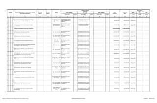 SKPD
Jenis
Keg
Ket
Tolok Ukur Target Tolok Ukur Target Tolok Ukur Target 1/2/3 1/2/3 1/2/3
2 3 4 5 6 8 10 12 13 14 15 161
Pagu
Indikatif
Prakiraan
Maju
Keterangan
Hasil Program
Keluaran
Kegiatan
Hasil KegiatanNomor
Urusan/Bidang Urusan Pemerintahan Daerah
Dan Program/Kegiatan
Prioritas
Daerah
Sasaran
Daerah
Lokasi
Indikator kinerja
Pembangunan Instalasi air bersih dari sungai
batang nahar ke Lk. III dan Lk. V
Kel. Sidangkal Kec.
Psp. Selatan
Meningkatkan jumlah
sarana infrastruktur
pedesaan
Meningkatnya Kesehatan
masyarakat pedesaan
400.000.000 400.000.000 Dinas PUD
Pembangunan MCK sekitar mesjid Dusun I
Desa Singali Kec.
Psp. Hutaimbaru
Meningkatkan jumlah
sarana infrastruktur
pedesaan
Meningkatnya Kesehatan
masyarakat pedesaan
380.000.000 400.000.000 Dinas PUD
Program Peningkatan Jalan dan Jembatan 19.280.000.000 15.800.000.000
Pembangunan Jembatan Aek Tuhul Kec. Psp. Selatan
Meningkatnya akses
perkotaan
Meningkatnya akses jalan
dan jembatan di perkotaan
1.500.000.000 1.550.000.000 Dinas PUD
Pembangunan Jembatan Aek Sipogas
Kel. Bonan Dolok
Kec. Psp. Utara
Meningkatnya akses
perkotaan
Meningkatnya akses jalan
dan jembatan di perkotaan
1.200.000.000 1.250.000.000 Dinas PUD
Pembangunan Jembatan Aek Batang Kumal
Kel. Psp.
Batunadua
Meningkatnya akses
perkotaan
Meningkatnya akses jalan
dan jembatan di perkotaan
1.750.000.000 1.800.000.000 Dinas PUD
Pembangunan Jembatan Aek Rukkare kelurahan
Panyanggar menuju lintas barat
Kec. Psp. Utara
Meningkatnya akses
perkotaan
Meningkatnya akses jalan
dan jembatan di perkotaan
900.000.000 1.050.000.000 Dinas PUD
Pembangunan Jembatan pada Jalan Perintis
Kemerdekaan
Kec. Psp. Selatan
Meningkatnya akses
perkotaan
Meningkatnya akses jalan
dan jembatan di perkotaan
800.000.000 1.000.000.000 Dinas PUD
Pembangunan Jembatan penghubung dari Desa
Manunggang Jae ke Desa Huta Padang
Kec. Psp. Tenggara
Meningkatnya akses
perkotaan
Meningkatnya akses jalan
dan jembatan di perkotaan
7.900.000.000 3.050.000.000 Dinas PUD
Pembangunan Drainase dan Dek Jalan Sutan
Parlaungan
Kel. Sadabuan Kec.
Psp. Utara
Meningkatnya akses
perkotaan
Meningkatnya akses jalan
dan jembatan di perkotaan
165.000.000 200.000.000 Dinas PUD
Pembangunan Parit beton pada jalan DR.
Payungan dari gg. Rahmat ke gg. Amal
Kec. Psp. Utara
Meningkatnya akses
perkotaan
Meningkatnya akses jalan
dan jembatan di perkotaan
100.000.000 150.000.000 Dinas PUD
Pembangunan Jembatan di Aek Sipogas
Kel. Tobat Kec. Psp.
Utara
Meningkatnya akses
perkotaan
Meningkatnya akses jalan
dan jembatan di perkotaan
300.000.000 350.000.000 Dinas PUD
Pembangunan Jembatan Aek Holbung Lk. II Pj. 25
x 6
Kec. Psp. Selatan
Meningkatnya akses
perkotaan
Meningkatnya akses jalan
dan jembatan di perkotaan
750.000.000 800.000.000 Dinas PUD
Pembangunan Jembatan Beton Lk. III Pj. 25 m'
Kel. Sidangkal Kec.
Psp. Selatan
Meningkatnya akses
perkotaan
Meningkatnya akses jalan
dan jembatan di perkotaan
750.000.000 800.000.000 Dinas PUD
Pembangunan jalan Pardomuan Lk. V
Kel. Aek Tampang
Kec. Psp. Selatan
Meningkatnya akses
perkotaan
Meningkatnya akses jalan
dan jembatan di perkotaan
65.000.000 100.000.000 Dinas PUD
Pembangunan jalan dari Tor Kalihi menuju
Bangun Rejo
Kel. Sitamiang
Baru Kec. Psp.
Selatan
Meningkatnya akses
perkotaan
Meningkatnya akses jalan
dan jembatan di perkotaan
750.000.000 800.000.000 Dinas PUD
Rencana Program dan Kegiatan Prioritas Tahun 2015 Bidang Pekerjaan Umum Lembar : 28 dari 87
 