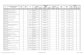 SKPD
Jenis
Keg
Ket
Tolok Ukur Target Tolok Ukur Target Tolok Ukur Target 1/2/3 1/2/3 1/2/3
2 3 4 5 6 8 10 12 13 14 15 161
Pagu
Indikatif
Prakiraan
Maju
Keterangan
Hasil Program
Keluaran
Kegiatan
Hasil KegiatanNomor
Urusan/Bidang Urusan Pemerintahan Daerah
Dan Program/Kegiatan
Prioritas
Daerah
Sasaran
Daerah
Lokasi
Indikator kinerja
Peningkatan jalan Sutan Sualoan Kec. Psp. Selatan
Meningkatnya kualitas jalan
dan jembatan
Terpenuhinya kualitas jalan
dan jembatan
350.000.000 400.000.000 Dinas PUD
Peningkatan jalan Sumoharjo dari Desa
Simanorbang menuju Purwodadi
Kec. Psp.
Batunadua
Meningkatnya kualitas jalan
dan jembatan
Terpenuhinya kualitas jalan
dan jembatan
800.000.000 850.000.000 Dinas PUD
Peningkatan jalan Mesjid kelurahan Bonan Dolok Kec. Psp. Utara
Meningkatnya kualitas jalan
dan jembatan
Terpenuhinya kualitas jalan
dan jembatan
400.000.000 450.000.000 Dinas PUD
Lanjutan Peningkatan jalan Melati Kec. Psp. Selatan
Meningkatnya kualitas jalan
dan jembatan
Terpenuhinya kualitas jalan
dan jembatan
500.000.000 550.000.000 Dinas PUD
Lanjutan Peningkatan jalan Serasi Kec. Psp. Utara
Meningkatnya kualitas jalan
dan jembatan
Terpenuhinya kualitas jalan
dan jembatan
450.000.000 500.000.000 Dinas PUD
Peningkatan jalan Siterjeng
Kel. Panyanggar
Kec. Psp. Utara
Meningkatnya kualitas jalan
dan jembatan
Terpenuhinya kualitas jalan
dan jembatan
350.000.000 400.000.000 Dinas PUD
Peningkatan jalan keliling Singali menuju Mesjid
lama
Kec. Psp.
Hutaimbaru
Meningkatnya kualitas jalan
dan jembatan
Terpenuhinya kualitas jalan
dan jembatan
300.000.000 350.000.000 Dinas PUD
Rehabilitasi jalan dari ujung Perumahan Tano
Bato menuju Mesjid Al-Ubudiyah
Kel. Batang Ayumi
Julu Kec. Psp.
Utara
Meningkatnya kualitas jalan
dan jembatan
Terpenuhinya kualitas jalan
dan jembatan
100.000.000 150.000.000 Dinas PUD
Rehabilitasi jalan HM. Din
Kel. Kayu Ombun
Kec. Psp. Utara
Meningkatnya kualitas jalan
dan jembatan
Terpenuhinya kualitas jalan
dan jembatan
250.000.000 300.000.000 Dinas PUD
Lanjutan Pengaspalan jalan H. Umar Nasution ke
batas Serasi VII
Kec. Psp. Utara
Meningkatnya kualitas jalan
dan jembatan
Terpenuhinya kualitas jalan
dan jembatan
150.000.000 200.000.000 Dinas PUD
Rehabilitasi jalan menuju SD Inpres Kayu Ombun Kec. Psp. Utara
Meningkatnya kualitas jalan
dan jembatan
Terpenuhinya kualitas jalan
dan jembatan
100.000.000 150.000.000 Dinas PUD
Pengaspalan jalan Bhakti ABRI Kec. Psp. Selatan
Meningkatnya kualitas jalan
dan jembatan
Terpenuhinya kualitas jalan
dan jembatan
250.000.000 300.000.000 Dinas PUD
Pengaspalan jalan dari rumah Sitijah ke
Lingkungan I
Kec. Psp. Selatan
Meningkatnya kualitas jalan
dan jembatan
Terpenuhinya kualitas jalan
dan jembatan
75.000.000 125.000.000 Dinas PUD
Perluasan jalan Padat Karya Kelurahan Sidangkal Kec. Psp. Selatan
Meningkatnya kualitas jalan
dan jembatan
Terpenuhinya kualitas jalan
dan jembatan
500.000.000 550.000.000 Dinas PUD
Rehab jalan ke persawahan Lk.V
Kel. Sidangkal Kec.
Psp. Selatan
Meningkatnya kualitas jalan
dan jembatan
Terpenuhinya kualitas jalan
dan jembatan
300.000.000 350.000.000 Dinas PUD
Pengaspalan jalan dengan hotmix ke Mesjid Akbar
Al-Ikhlas
Kel. Aek Tampang
kec. Psp. Selatan
Meningkatnya kualitas jalan
dan jembatan
Terpenuhinya kualitas jalan
dan jembatan
100.000.000 150.000.000 Dinas PUD
Rehab jalan pembangunan dari komplek DPRD
Lk. I ke Lk. II
Kel. Ujung Padang
Kec. Psp. Selatan
Meningkatnya kualitas jalan
dan jembatan
Terpenuhinya kualitas jalan
dan jembatan
200.000.000 250.000.000 Dinas PUD
Rehab jalan Cahaya ke Jalan Lestari
Kel. Sihitang Kec.
Psp. Tenggara
Meningkatnya kualitas jalan
dan jembatan
Terpenuhinya kualitas jalan
dan jembatan
100.000.000 150.000.000 Dinas PUD
Lanjutan Rehab jalan Malayu Lubis Lk. IV
Kel. Sihitang Kec.
Psp. Tenggara
Meningkatnya kualitas jalan
dan jembatan
Terpenuhinya kualitas jalan
dan jembatan
150.000.000 200.000.000 Dinas PUD
Lanjutan Rehab jalan Dwikora I dan II Pal IV
Pijorkoling
Kec. Psp. Tenggara
Meningkatnya kualitas jalan
dan jembatan
Terpenuhinya kualitas jalan
dan jembatan
100.000.000 150.000.000 Dinas PUD
Rencana Program dan Kegiatan Prioritas Tahun 2015 Bidang Pekerjaan Umum Lembar : 30 dari 87
 