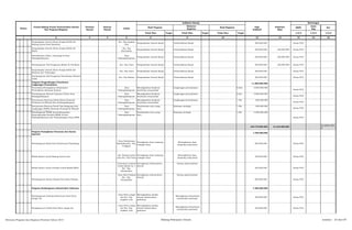 SKPD
Jenis
Keg
Ket
Tolok Ukur Target Tolok Ukur Target Tolok Ukur Target 1/2/3 1/2/3 1/2/3
2 3 4 5 6 8 10 12 13 14 15 161
Pagu
Indikatif
Prakiraan
Maju
Keterangan
Hasil Program
Keluaran
Kegiatan
Hasil KegiatanNomor
Urusan/Bidang Urusan Pemerintahan Daerah
Dan Program/Kegiatan
Prioritas
Daerah
Sasaran
Daerah
Lokasi
Indikator kinerja
Pengendalian Daerah Aliran Sungai (DAS) Aek
Batang Ayumi Desa Simatohir
Kec. Psp Angkola
Julu
Pengendalian Daerah Banjir Terkendalinya Banjir 300.000.000 Dinas PUD
Pengendalian Daerah Aliran Sungai (DAS) Aek
Bayur
Kec. Psp
Batunadua
Pengendalian Daerah Banjir Terkendalinya Banjir 200.000.000 250.000.000 Dinas PUD
Pemeliharaan Talud / Bronjong Di Kota
Padangsidimpuan
Kota
Padangsidimpuan
Pengendalian Daerah Banjir Terkendalinya Banjir 200.000.000 250.000.000 Dinas PUD
Pembangunan Dek Pengaman Mesjid Al-Ubudiyah Kec. Psp Utara Pengendalian Daerah Banjir Terkendalinya Banjir 200.000.000 250.000.000 Dinas PUD
Pengendalian Daerah Aliran Sungai (DAS) Aek
Sibontar Kel. Timbangan
Kec. Psp Utara Pengendalian Daerah Banjir Terkendalinya Banjir 300.000.000 Dinas PUD
Pembangunan Dek Pengaman Pemukiman Sibulan-
bulan
Kec. Psp Selatan Pengendalian Daerah Banjir Terkendalinya Banjir 300.000.000 Dinas PUD
Program Pengembangan Penyehatan
Lingkungan Permukiman
11.500.000.000
Penyediaan/Peningkatan Infrastuktur
Permukiman Kawasan Kumuh
Kota
Padangsidimpuan
Meningkatkan Kualitasi
kesehatan masyarakat
Lingkungan permukiman 6 Kws 6.000.000.000
Dinas PUD
Pembangunan Saluran Drainase Primer Kota
Padangsidimpuan
Kota
Padangsidimpuan
Meningkatkan Kualitasi
kesehatan masyarakat
Lingkungan permukiman 2 Km 2.000.000.000
Dinas PUD
Penyusunan Rencana Induk Sistem Drainase
Perkotaan di Wilayah Kota Padangsidimpuan
Kota
Padangsidimpuan
Meningkatkan Kualitasi
kesehatan masyarakat
Lingkungan permukiman 1 Pkt 600.000.000
Dinas PUD
Penyusunan Rencana Detail Tata Bangunan dan
Lingkungan (RTBL) Kawasan Strategis di Wilayah
Kota Padangsidimpuan
Kota
Padangsidimpuan
Pembenahan tata ruang
kota
Kawasan strategis 1 Pkt 400.000.000
Dinas PUD
Pembangunan SPAM untuk Masyarakat
Berpenghasilan Rendah (MBR) di Kota
Padangsidimpuan dan Pendampingan Dana APBN
Kota
Padangsidimpuan
Pembenahan tata ruang
kota
Kawasan strategis 1 Pkt 2.500.000.000
Dinas PUD
164.719.904.002 31.216.500.000
P2,APBD,APB
N
Program Peningkatan Prasarana dan Sarana
Aparatur
1.700.000.000
Pembangunan Balai Desa Perkebunan Pijorkoling
Desa Perkebunan
Pijorkoling Kec. Psp.
Tenggara
Peningkatan daya tampung
ruangan kerja
Meningkatnya daya
tampung ruang kerja
600.000.000 Dinas PUD
Rehab Kantor Lurah Batang Ayumi Julu
Kel. Batang Ayumi
Julu Kec. Psp Utara
Peningkatan daya tampung
ruangan kerja
Meningkatnya daya
tampung ruang kerja
250.000.000 Dinas PUD
Rehab Kantor Lurah Lembah Lubuk Manik/MCK
Kelurahan Lembah
Lubuk Manik Lk. I
Kec. Psp.
Hutaimbaru
Peningkatan infrastruktur
daerah
Sarana pemerintahan
250.000.000 Dinas PUD
Pembangunan Kantor Kepala Desa Huta Padang
Desa Huta Padang
Kec. Psp.
Hutaimbaru
Peningkatan infrastruktur
daerah
Sarana pemerintahan
600.000.000 Dinas PUD
Program Pembangunan Infrastruktur Pedesaan 7.306.000.000
Pembangunan Gedung Serba Guna Desa Pintu
Langit Jae
Desa Pintu Langit
Jae Kec. Psp.
Angkola Julu
Meningkatkan jumlah
sarana infrastruktur
pedesaan
Meningkatnya Kesehatan
masyarakat pedesaan
400.000.000 Dinas PUD
Pengadaan air bersih Desa Pintu Langit Jae
Desa Pintu Langit
Jae Kec. Psp.
Angkola Julu
Meningkatkan jumlah
sarana infrastruktur
pedesaan
Meningkatnya Kesehatan
masyarakat pedesaan
250.000.000 Dinas PUD
Rencana Program dan Kegiatan Prioritas Tahun 2015 Bidang Pekerjaan Umum Lembar : 33 dari 87
 