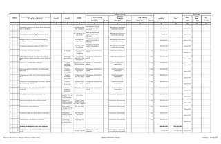 SKPD
Jenis
Keg
Ket
Tolok Ukur Target Tolok Ukur Target Tolok Ukur Target 1/2/3 1/2/3 1/2/3
2 3 4 5 6 8 10 12 13 14 15 161
Pagu
Indikatif
Prakiraan
Maju
Keterangan
Hasil Program
Keluaran
Kegiatan
Hasil KegiatanNomor
Urusan/Bidang Urusan Pemerintahan Daerah
Dan Program/Kegiatan
Prioritas
Daerah
Sasaran
Daerah
Lokasi
Indikator kinerja
Pengadaan prasarana air minum dann pembuatan
bak air bersih Lk. I
Kel. Sihitang Kec.
Psp. Tenggara
Meningkatkan jumlah
sarana infrastruktur
pedesaan
Meningkatnya Kesehatan
masyarakat pedesaan
350.000.000 Dinas PUD
Pemasangan Paving blok gg. Sumur batu Lk. III
Kel. Sadabuan Kec.
Psp. Utara
Meningkatkan jumlah
sarana infrastruktur
pedesaan
Meningkatnya Kesehatan
masyarakat pedesaan
50.000.000 Dinas PUD
Pengadaan aliran air bersih jalan Suprapto Gg.
Setia Budi
Kel. Kantin Kec.
Psp. Utara
Meningkatkan jumlah
sarana infrastruktur
pedesaan
Meningkatnya Kesehatan
masyarakat pedesaan
180.000.000 Dinas PUD
Pembuatan Sumber air bersih Kel. Wek V Lk. I
Kel. Wek. V Kec.
Psp. Selatan
Meningkatkan jumlah
sarana infrastruktur
pedesaan
Meningkatnya Kesehatan
masyarakat pedesaan
250.000.000 Dinas PUD
Rehabilitasi MCK Desa Purwodadi Lingkungan
permukiman
Desa Purwodadi
Kec. Psp.
Batunadua
Peningkatan infrastruktur
daerah
Lingkungan permukiman 1 keg 100.000.000
Dinas PUD
Pembangunan Saluran Air Bersih dari mata air
Rappa sampai tempat pemandian umum Dusun II
jior
Lingkungan
permukiman
Desa Bargot
Topong Kec. Psp.
Batunadua
Peningkatan infrastruktur
daerah
Lingkungan permukiman 1 keg 400.000.000
Dinas PUD
Pengadaan air bersih Desa Tinjoman Kualitas
kesehatan
masyarakat
Desa Tinjoman Kec.
Psp. Hutaimbaru
Peningkatan infrastruktur
daerah
Kualitas kesehatan
masyarakat
1 keg 250.000.000
Dinas PUD
Pembuatan bak air bersih dan dan pemasangan
pipa PAM
Kualitas
kesehatan
masyarakat
Kel. Wek II Kec.
Psp. Utara
Peningkatan infrastruktur
daerah
Kualitas kesehatan
masyarakat
1 keg 250.000.000
Dinas PUD
Pengadaan air bersih Jl. H. Umar Nasution ujung
Lk. I
Kualitas
kesehatan
masyarakat
Kel. Kayuombun
Kec. Psp. Utara
Peningkatan infrastruktur
daerah
Kualitas kesehatan
masyarakat
1 keg 200.000.000
Dinas PUD
Pembuatan bak penampungan air bersih / minum
Lk. I kelurahan Wek VI
Kualitas
kesehatan
masyarakat
Kel. Wek VI Kec.
Psp. Selatan
Peningkatan infrastruktur
daerah
Kualitas kesehatan
masyarakat
1 keg 450.000.000
Dinas PUD
Pembangunan bak pada sumber air desa
Simatohir
Kualitas
kesehatan
masyarakat
PSP Angkola Julu Peningkatan infrastruktur
daerah
Kualitas kesehatan
masyarakat
1 keg 2.576.000.000
Dinas PUD
Rehabilitasi Kantor Lurah Batunadua Jae Peningkatan
kualitas/kwantit
as infrastruktur
Kec. Psp
Batunadua
Perkantoran Pemerintahan 1 keg. 250.000.000
Dinas PUD
Rehab Kantor Kepala Desa Labuhan Rasoki Peningkatan
kualitas/kwantit
as infrastruktur
Dusun II Desa
Labuhan Rasoki
Kec. Psp. Tenggara
Perkantoran Pemerintahan 1 keg. 250.000.000
Dinas PUD
Rehab Kantor Lurah Sadabuan Peningkatan
kualitas/kwantit
as infrastruktur
Kec. Psp Utara Perkantoran Pemerintahan 1 keg. 250.000.000
Dinas PUD
Pembuatan Pagar dan Rehab Kantor Lurah Wek I Peningkatan
kualitas/kwantit
as infrastruktur
Kel. Wek I Kec.
Psp. Utara
Perkantoran Pemerintahan 1 keg. 250.000.000
Dinas PUD
Pembangunan Aula Kantor Lurah Kantin Peningkatan
kualitas/kwantit
as infrastruktur
Kel. Kantin Kec.
Psp. Utara
Perkantoran Pemerintahan 1 keg. 600.000.000
Dinas PUD
Program Pembangunan Jalan dan Jembatan 200.000.000 350.000.000
Pembangunan Jalan kelurahan Sidangkal menuju
Lk. IV
Kec. Psp. Selatan
Meningkatnya akses
perkotaan
Meningkatnya akses jalan
dan jembatan di perkotaan
75.000.000 125.000.000 Dinas PUD
Rencana Program dan Kegiatan Prioritas Tahun 2015 Bidang Pekerjaan Umum Lembar : 34 dari 87
 