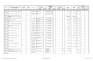 SKPD
Jenis
Keg
Ket
Tolok Ukur Target Tolok Ukur Target Tolok Ukur Target 1/2/3 1/2/3 1/2/3
2 3 4 5 6 8 10 12 13 14 15 161
Pagu
Indikatif
Prakiraan
Maju
Keterangan
Hasil Program
Keluaran
Kegiatan
Hasil KegiatanNomor
Urusan/Bidang Urusan Pemerintahan Daerah
Dan Program/Kegiatan
Prioritas
Daerah
Sasaran
Daerah
Lokasi
Indikator kinerja
Pembukaan Jalan ke sawah kelurahan Sidangkal
Lk. III Kec. Psp.
Selatan
Meningkatnya akses
perkotaan
Meningkatnya akses jalan
dan jembatan di perkotaan
75.000.000 125.000.000 Dinas PUD
Pembangunan Jalan ke sungai Sialang Lk. IV
Kel. Sidangkal Kec.
Psp. Selatan
Meningkatnya akses
perkotaan
Meningkatnya akses jalan
dan jembatan di perkotaan
50.000.000 100.000.000 Dinas PUD
Program Rehabilitasi/Pemeliharaan Jalan dan
Jembatan
127.646.800.000 19.124.500.000
Peningkatan jalan Mandailing Kampung Marancar Kec. Psp. Utara
Meningkatnya kualitas jalan
dan jembatan
Terpenuhinya kualitas jalan
dan jembatan
300.000.000 350.000.000 Dinas PUD
Peningkatan jalan S. Parman Kec. Psp. Utara
Meningkatnya kualitas jalan
dan jembatan
Terpenuhinya kualitas jalan
dan jembatan
500.000.000 550.000.000 Dinas PUD
Rehabilitasi jalan dan parit beton jalan Selamet
Riadi
Kec. Psp. Utara
Meningkatnya kualitas jalan
dan jembatan
Terpenuhinya kualitas jalan
dan jembatan
750.000.000 800.000.000 Dinas PUD
Rehabilitasi jembatan pada jalan Janji Raja Wek I
Kel. Wek I Kec.
Psp. Utara
Meningkatnya kualitas jalan
dan jembatan
Terpenuhinya kualitas jalan
dan jembatan
100.000.000 150.000.000 Dinas PUD
Lanjutan Perbaikan Lantai Baseman kantor Lurah
Bonan Dolok
Kel. Bonan Kec.
Psp. Utara
Meningkatnya kualitas jalan
dan jembatan
Terpenuhinya kualitas jalan
dan jembatan
100.000.000 150.000.000 Dinas PUD
Lanjutan pelebaran jalan Abd. Gani Siregar
Kel. Silandit Kec.
Selatan
Meningkatnya kualitas jalan
dan jembatan
Terpenuhinya kualitas jalan
dan jembatan
250.000.000 300.000.000 Dinas PUD
Rehab jalan Maduma I s/d VI
Kel. Sitamiang
Baru Kec. Psp.
Selatan
Meningkatnya kualitas jalan
dan jembatan
Terpenuhinya kualitas jalan
dan jembatan
300.000.000 350.000.000 Dinas PUD
Rehabilitasi jalan Swadaya Lk. VIII
Kel. Ujung Padang
Kec. Psp. Selatan
Meningkatnya kualitas jalan
dan jembatan
Terpenuhinya kualitas jalan
dan jembatan
75.000.000 125.000.000 Dinas PUD
Rehab jalan Situmba ke jalan Sinar Lk. III
Kel. Sihitang Kec.
Psp. Tenggara
Meningkatnya kualitas jalan
dan jembatan
Terpenuhinya kualitas jalan
dan jembatan
50.000.000 100.000.000 Dinas PUD
Rehab jalan Sutan Halomoan Lk. I
Kel. Pijorkoling
Kec. Psp. Tenggara
Meningkatnya kualitas jalan
dan jembatan
Terpenuhinya kualitas jalan
dan jembatan
100.000.000 150.000.000 Dinas PUD
Peningkatan jalan Sihar
Kel. Batunadua Jae
Kec. Psp.
Batunadua
Meningkatnya kualitas jalan
dan jembatan
Terpenuhinya kualitas jalan
dan jembatan
300.000.000 350.000.000 Dinas PUD
Peningkatan Jalan Desa Batang Bahal
Desa Batang Bahal
Kec. Psp.
Batunadua
Meningkatnya kualitas jalan
dan jembatan
Terpenuhinya kualitas jalan
dan jembatan
400.000.000 450.000.000 Dinas PUD
Pelebaran jalan Sutan Sosogoron
Desa Joring
Natobang Kec. Psp.
Batunadua
Meningkatnya kualitas jalan
dan jembatan
Terpenuhinya kualitas jalan
dan jembatan
500.000.000 550.000.000 Dinas PUD
Pelebaran Jembatan pada Jalan Provinsi dalam
Kota Padangsidimpuan
Kota
Padangsidimpuan
Jalan-jalan dalam kota Peningkatan
Kualitas/kwantitas
infrastruktur
6 unit 5.000.000.000
Dinas PUD
Peningkatan Jalan Provinsi Ruas Kel. Hutaimbaru -
Kel. Hanopan (Ringroad Lintas Barat)
Kec. Psp.
Hutaimbaru - Kec.
Psp Batunadua
Jalan-jalan dalam kota Peningkatan
Kualitas/kwantitas
infrastruktur
8 km 15.000.000.000
Dinas PUD
Rencana Program dan Kegiatan Prioritas Tahun 2015 Bidang Pekerjaan Umum Lembar : 35 dari 87
 