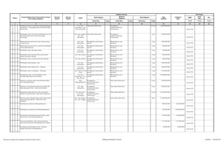 SKPD
Jenis
Keg
Ket
Tolok Ukur Target Tolok Ukur Target Tolok Ukur Target 1/2/3 1/2/3 1/2/3
2 3 4 5 6 8 10 12 13 14 15 161
Pagu
Indikatif
Prakiraan
Maju
Keterangan
Hasil Program
Keluaran
Kegiatan
Hasil KegiatanNomor
Urusan/Bidang Urusan Pemerintahan Daerah
Dan Program/Kegiatan
Prioritas
Daerah
Sasaran
Daerah
Lokasi
Indikator kinerja
Rehabilitasi Jalan Provinsi Ruas Padangsidimpuan
Hutaimbaru - Padangsidimpuan Batunadua (Ring
Road Utara)
Kec. Psp.
Hutaimbaru - Kec.
Psp. Batunadua
Jalan-jalan dalam kota Peningkatan
Kualitas/kwantitas
infrastruktur
10,5 km 20.000.000.000
Dinas PUD
Rehabilitasi Jalan Jend. Besar AH Nasution (Jl. By
Pass Ring Road Lintas Timur) Pijorkoling -
Batunadua
Kec. Psp. Tenggara -
Kec. Psp.
Batunadua
Jalan-jalan dalam kota Peningkatan
Kualitas/kwantitas
infrastruktur
2 km 6.000.000.000
Dinas PUD
Rehab jalan dan parit beton Lopo Ujung menuju
Labuhan Labo
Kec. Psp.
Batunadua
Peningkatan infrastruktur
daerah
Memperlancar arus
lalulintas
1 keg 1.000.000.000
Dinas PUD
Rehab jalan dan parit beton Lembah Lubuk Manik
menuju Simarsayang
Kec. Psp.
Hutaimbaru
Peningkatan infrastruktur
daerah
Memperlancar arus
lalulintas
1 keg 800.000.000
Dinas PUD
Rehabilitasi Jalan Sabungan Indah Kec. Psp.
Hutaimbaru
Peningkatan infrastruktur
daerah
Memperlancar arus
lalulintas
1 keg 750.000.000
Dinas PUD
Rehabilitasi Jalan dan Parit Beton jalan Saidi
Rambe Kelurahan Silandit
Kec. Psp. Selatan Peningkatan infrastruktur
daerah
Memperlancar arus
lalulintas
1 keg 500.000.000
Dinas PUD
Rehabilitasi Jalan Cendana Kelurahan Silandit Kec. Psp. Selatan Peningkatan infrastruktur
daerah
Memperlancar arus
lalulintas
1 keg 400.000.000
Dinas PUD
Rehabilitasi Jalan Simapil - apil Kec. Psp.
Hutaimbaru
Peningkatan infrastruktur
daerah
Memperlancar arus
lalulintas
1 keg 1.000.000.000
Dinas PUD
Rehabilitasi Jalan Simapil apil - Tinjoman Kec. Psp.
Hutaimbaru
Peningkatan infrastruktur
daerah
Memperlancar arus
lalulintas
1 keg 1.000.000.000
Dinas PUD
Rehabilitasi Jalan Losungbatu - Sabungan Kel. Tobat Kec Psp
Utara
Peningkatan infrastruktur
daerah
Memperlancar arus
lalulintas
1 keg 1.150.000.000
Dinas PUD
Peningkatan Jalan , Kel. Hutaimbaru/ Kel.
Hanopan (Ring Road Linntas Barat)
Kec. Psp.
Hutaimbaru - Kec.
Psp. Selatan
Peningkatan infrastruktur
daerah
Memperlancar arus
lalulintas
1 keg 15.000.000.000
Dinas PUD
Pelebaran Jembatan pada Jalan Nasional dalam
Kota Padangsidimpuan
Kota
Padangsidimpuan
Peningkatan
kualitas/kwantitas
infrastruktur
Jalan-jalan dalam kota 8 unit 6.400.000.000
Dinas PUD
Pelebaran Jalan Nasional dalam Kota (Jalan SM.
Raja Simpang By Pass - Batas Kota Simirik)
Kec. Psp
Batunadua
Peningkatan
kualitas/kwantitas
infrastruktur
Jalan-jalan dalam kota 3 km 4.000.000.000
Dinas PUD
Rehabilitasi Jalan Nasional dalam Kota (jalan
Merdeka Tugu Siborang - Batas kota Plamboyan)
Kec. Psp.Utara -
Kec. Psp.
Hutaimbaru
Peningkatan
kualitas/kwantitas
infrastruktur
Jalan-jalan dalam kota 7,3 km 15.000.000.000
Dinas PUD
Pelebaran Jalan Nasional dalam Kota (Jalan Imam
Bonjol Simpang Silandit - Batas Kota Desa
Manegen)
Kec. Psp. Selatan -
Kec. Psp. Tenggara
Peningkatan
kualitas/kwantitas
infrastruktur
Jalan-jalan dalam kota 8 km 17.000.000.000
Dinas PUD
Pemeliharaan Jalan Kota Pdangsidimpuan 650.000.000 652.000.000
Dinas PUD
Pemeliharaan Jembatan Kota Padangsidimpuan 250.000.000 2.552.000.000
Dinas PUD
Pemeliharaan Pembabatan Rumput Bahu Jalan
dan Drainase Kota Padangsidimpuan
250.000.000 252.000.000
Dinas PUD
Lanjutan Rehabilitasi Jalan Alboin Hutabarat
Batas Kota Kecamatan Padangsidimpuan Selatan
1.717.000.000 1.719.000.000
Dinas PUD
Pemeliharaan Pemeriksaan Torki Jembatan
Rangka Baja Kota Padangsidimpuan
50.000.000 52.000.000
Dinas PUD
Rencana Program dan Kegiatan Prioritas Tahun 2015 Bidang Pekerjaan Umum Lembar : 36 dari 87
 