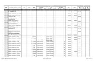SKPD
Jenis
Keg
Ket
Tolok Ukur Target Tolok Ukur Target Tolok Ukur Target 1/2/3 1/2/3 1/2/3
2 3 4 5 6 8 10 12 13 14 15 161
Pagu
Indikatif
Prakiraan
Maju
Keterangan
Hasil Program
Keluaran
Kegiatan
Hasil KegiatanNomor
Urusan/Bidang Urusan Pemerintahan Daerah
Dan Program/Kegiatan
Prioritas
Daerah
Sasaran
Daerah
Lokasi
Indikator kinerja
Pembangunan Jl Siterjeng Kelurahan Panyanggar
Kec. Padangsidimpuan Utara
935.600.000 937.000.000
Dinas PUD
Rehabilitasi Jalan Syekh Zainal Abidin Kecamatan
Padangsidimpuan Batunadua
983.500.000 955.500.000
Dinas PUD
Rehabilitasi J.l Keliling Sopo Indah Kecamatan
Padangsidimpuan Tenggara
770.000.000 790.000.000
Dinas PUD
Rehabilitasi Jalan Keliling Harahap Ujung
Kelurahan Bonan Dolok Kecamatan
padangsidimpuan Utara
739.000.000 750.000.000
Dinas PUD
Rehabilitasi Jalan H.M Sukur Sori Tua
Kecamataan Padangsidimpuan Utara
548.000.000 550.000.000
Dinas PUD
Rehabilitasi Jalan Partihaman saroha Batas kota
Kecamatan Padangsidimpuan utara
1.793.000.000 1.800.000.000
Dinas PUD
Rehabilitasi Jalan Keliling Pudun Jae Menuju Jl.
Syekh Zainal Abidin Kecamatan Padangsidimpuan
Kecamatan Batunadua
1.689.400.000 170.000.000
Dinas PUD
Rehabilitasi Jalan UMTS Kecamatan
Padangsidimpuan Utara
546.300.000 550.000.000
Dinas PUD
Rehabilitasi Jalan Dr. Wahidin Jalan Thamrin,
Jalan Mongonsidi, Jalan Patrice Lumumb, Jalan
Muda Siregar, Jalan Abd Rasyid Nasution dan
Jalan Agus Salim.
3.000.000.000 3.020.000.000
Dinas PUD
Program pengembangan dan pengelolaan
jaringan irigasi, rawa dan jaringan pengairan
lainnya
8.184.901.002 5.790.000.000
Rehabilitasi Jaringan Irigasi D.I Silandit Kec. Psp Selatan
Peningkatan jumlah debit
air
Meningkatnya jumlah
persawahan yang diairi
200.000.000 250.000.000
Dinas PUD
Rehabilitasi Jaringan Irigasi D.I Manunggang Jae Kec. Psp Tenggara
Peningkatan jumlah debit
air
Meningkatnya jumlah
persawahan yang diairi
200.000.000 250.000.000
Dinas PUD
Rehabilitasi Jaringan Irigasi D.I Ujung Gurap Kec Psp Batunadua
Peningkatan jumlah debit
air
Meningkatnya jumlah
persawahan yang diairi
200.000.000 250.000.000
Dinas PUD
Rehabilitasi Jaringan irigasi D.I Sihitang Kec. Psp Tenggara Peningkatan infrastruktur
daerah
Peningkatan hasil produksi
pertanian
1 keg 300.000.000
Dinas PUD
Peningkatan Jaringan irigasi D.I Labuhan Labo Kec. Psp Tenggara Peningkatan infrastruktur
daerah
Peningkatan hasil produksi
pertanian
1 keg 250.000.000
Dinas PUD
Peningkatan Jaringan irigasi D.I Batang Bahal Kec. Psp
Batunadua
Peningkatan infrastruktur
daerah
Peningkatan hasil produksi
pertanian
1 keg 200.000.000
Dinas PUD
Peningkatan Jaringan irigasi D.I Simirik Kec. Psp
Batunadua
Peningkatan infrastruktur
daerah
Peningkatan hasil produksi
pertanian
1 keg 250.000.000
Dinas PUD
Rehabilitasi Bendung dan Jaringan irigasi D.I
Mompang
Kec. Psp Angkola
Julu
Peningkatan infrastruktur
daerah
Peningkatan hasil produksi
pertanian
1 keg 400.000.000
Dinas PUD
Rehabilitasi Jaringan Irigasi D.I Joring Lombang Kec. Psp Angkola
Julu
Peningkatan infrastruktur
daerah
Peningkatan hasil produksi
pertanian
1 keg 250.000.000 255.000.000
Dinas PUD
Rehabilitasi Jaringan Irigasi D.I Batu Layan Kec. Psp Angkola
Julu
Peningkatan infrastruktur
daerah
Peningkatan hasil produksi
pertanian
1 keg 250.000.000
Dinas PUD
Rehabilitasi Jaringan Irigasi D.I Huta Padang Kec. Psp
Hutaimbaru
Peningkatan infrastruktur
daerah
Peningkatan hasil produksi
pertanian
1 keg 250.000.000
Dinas PUD
Rencana Program dan Kegiatan Prioritas Tahun 2015 Bidang Pekerjaan Umum Lembar : 37 dari 87
 