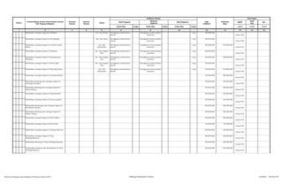 SKPD
Jenis
Keg
Ket
Tolok Ukur Target Tolok Ukur Target Tolok Ukur Target 1/2/3 1/2/3 1/2/3
2 3 4 5 6 8 10 12 13 14 15 161
Pagu
Indikatif
Prakiraan
Maju
Keterangan
Hasil Program
Keluaran
Kegiatan
Hasil KegiatanNomor
Urusan/Bidang Urusan Pemerintahan Daerah
Dan Program/Kegiatan
Prioritas
Daerah
Sasaran
Daerah
Lokasi
Indikator kinerja
Rehabilitasi Jaringan Irigasi D.I Sidakkal Kec. Psp Selatan Peningkatan infrastruktur
daerah
Peningkatan hasil produksi
pertanian
1 keg 250.000.000
Dinas PUD
Rehabilitasi Jaringan Irigasi D.I Aek Sipogas Kec. Psp Utara Peningkatan infrastruktur
daerah
Peningkatan hasil produksi
pertanian
1 keg 250.000.000
Dinas PUD
Rehabilitasi Jaringan Irigasi D.I Lembah Lubuk
Manik
Kec. Psp
Hutaimbaru
Peningkatan infrastruktur
daerah
Peningkatan hasil produksi
pertanian
1 keg 350.000.000 370.000.000
Dinas PUD
Rehabilitasi Jaringan Irigasi D.I Simasom Kec. Psp Angkola
Julu
Peningkatan infrastruktur
daerah
Peningkatan hasil produksi
pertanian
1 keg 200.000.000
Dinas PUD
Rehabilitasi Jaringan Irigasi D.I Simangornop
Simolang
Kec. Psp Angkola
Julu
Peningkatan infrastruktur
daerah
Peningkatan hasil produksi
pertanian
1 keg 320.000.000 350.000.000
Dinas PUD
Rehabilitasi Jaringan Irigasi D.I Batu Gajah Kec. Psp Angkola
Julu
Peningkatan infrastruktur
daerah
Peningkatan hasil produksi
pertanian
1 keg 250.000.000
Dinas PUD
Rehabilitasi Jaringan Irigasi D.I Sihoring Koring Kec. Psp
Batunadua
Peningkatan infrastruktur
daerah
Peningkatan hasil produksi
pertanian
1 keg 250.000.000 270.000.000
Dinas PUD
Rehabilitasi Jaringan Irigasi D.I Labuhan Rasoki 270.000.000 290.000.000
Dinas PUD
Rehabilitasi Bendung dan Jaringan irigasi D.I
Sabungan Komplek
300.000.000 320.000.000
Dinas PUD
Rehabilitasi Bendung dan Jaringan Irigasi D.I
Rimba Soping
344.901.002 350.000.000
Dinas PUD
Rehabilitasi Jaringan Irigasi D.I Batang Bahal 250.000.000 255.000.000
Dinas PUD
Rehabilitasi Jaringan Irigasi D.I Tarutung Baru 250.000.000 270.000.000
Dinas PUD
Rehabilitasi Bendungan dan Jaringan Irigasi D.I
Partihaman Saroha
200.000.000 220.000.000
Dinas PUD
Rehabilitasi Bendung dan Jaringan Irigasi D.I
Bargot Topong
500.000.000 520.000.000
Dinas PUD
Rehabilitasi Jaringan Irigasi D.I Pal IV Maria 300.000.000 320.000.000
Dinas PUD
Rehabilitasi Jaringan Irigasi D.I Batu Bola 150.000.000 170.000.000
Dinas PUD
Rehabilitasi Jaringan Irigasi D.I Padang Sibio-bio 200.000.000 220.000.000
Dinas PUD
Rehabilitasi Jaringan Irigasi D.I Kota
Padangsidimpuan
400.000.000 420.000.000
Dinas PUD
Rehabilitasi Bendung D.I Kota Padangsidimpuan 200.000.000 220.000.000
Dinas PUD
Pengerukan Sendimen dan Pembabatan D.I Kota
Padangsidimpuan
200.000.000 220.000.000
Dinas PUD
Rencana Program dan Kegiatan Prioritas Tahun 2015 Bidang Pekerjaan Umum Lembar : 38 dari 87
 