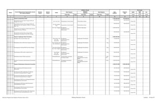 SKPD
Jenis
Keg
Ket
Tolok Ukur Target Tolok Ukur Target Tolok Ukur Target 1/2/3 1/2/3 1/2/3
2 3 4 5 6 8 10 12 13 14 15 161
Pagu
Indikatif
Prakiraan
Maju
Keterangan
Hasil Program
Keluaran
Kegiatan
Hasil KegiatanNomor
Urusan/Bidang Urusan Pemerintahan Daerah
Dan Program/Kegiatan
Prioritas
Daerah
Sasaran
Daerah
Lokasi
Indikator kinerja
Program pengendalian banjir 5.750.000.000 870.000.000
Pengendalian Daerah Aliran Sungai (DAS) Aek
Sipogas Kel. Bincar
Kec. Psp Utara Pengendalian Daerah Banjir Terkendalinya Banjir
200.000.000 250.000.000
Dinas PUD
Pengendalian Daerah Aliran Sungai (DAS) Aek
Batang Kumal dan Pengaman Saliran D.I Padang
Sibio - bio
Kec Psp Angkola
Julu
Pengendalian Daerah Banjir Terkendalinya Banjir
250.000.000 300.000.000
Dinas PUD
Pembuatan Dek Pangaman (DAS) Sungai Batang
Angkola Jembatan Sihitang
Kec. Psp. Tenggara Peningkatan
Kualitas/kwantitas
infrastruktur
Kualitas lingkungan 5.000.000.000
Dinas PUD
Pengendalian Daerah Aliran Sungai (DAS)
Pengamanan Pemukiman Desa Huta Padang
300.000.000 320.000.000
Dinas PUD
Program Lingkungan Sehat Perumahan 9.085.000.000
Perbaikan Tali Air Desa Pudun Julu Desa Pudun Julu
Kec. Psp.
Batunadua
Peningkatan
kualitas/kwantitas
infrastruktur
Lingkungan Permukiman 1 keg. 135.000.000
Dinas PUD
Rehabilitasi Tali Air MCK Desa Tinjoman Dusun I Desa Tinjoman Kec.
Psp. Hutaimbaru
Peningkatan
kualitas/kwantitas
infrastruktur
Lingkungan Permukiman 1 keg. 150.000.000
Dinas PUD
Pembangunan Gedung PKK Desa Huta Padang Desa Huta Padang
Kec. Psp. Tenggara
Peningkatan
kualitas/kwantitas
infrastruktur
Lingkungan Permukiman 1 keg. 400.000.000
Dinas PUD
Pembangunan MCK sekitar mesjid Dusun I Desa Singali
Kec. Psp.
Hutaimbaru
Peningkatan
kualitas/kwantitas
infrastruktur
Lingkungan Permukiman 1 keg. 400.000.000
Dinas PUD
Rehabilitasi Rumah Tidak Layak Huni Padangsidimpuan Pengurangan persebaran
penduduk miskin
Masyarakat
Berpenghasilan Rendah
(MBR)
1.000
Unit
2.000.000.000
Dinas PUD
Penataan Perumahan pada Kawasan Permukiman
Padat
Padangsidimpuan Peningkatan kesehatan
masyarakat
Masyarakat
Berpenghasilan Rendah
(MBR)
6 Kws 6.000.000.000
Dinas PUD
Program Pemberdayaan Komunitas Perumahan 2.356.973.000 2.502.000.000
Biaya Pendukung DAK Sanitasi Berbasis
Masyarakat
297.400.000 300.000.000
Dinas PUD
Pembangunan MCK Lingkungan IV Sihitang
Kecamatan Padangsidimpuan Tenggara
279.939.000 300.000.000
Dinas PUD
Pembangunan MCK Kelurahan Pijorkoling
Kecamatan Padangsidimpuan Tenggara
279.939.000 300.000.000
Dinas PUD
Pembangunan MCK Desa Aek Najaji Kecamatan
Padangsidimpuan Batunadua
279.939.000 300.000.000
Dinas PUD
Pembangunan MCK Nusa Indah Kecamatan
Padangsidimpuan Selatan
279.939.000 300.000.000
Dinas PUD
Pembangunan MCK Ujung Gurap Kecamatan
Padangsidimpuan Batunadua
279.939.000 300.000.000
Dinas PUD
Pembangunan MCK Kelurahan Wek I Kampung
Salak Kecamatan padangsidimpuan Utara
279.939.000 300.000.000
Dinas PUD
Rencana Program dan Kegiatan Prioritas Tahun 2015 Bidang Pekerjaan Umum Lembar : 39 dari 87
 