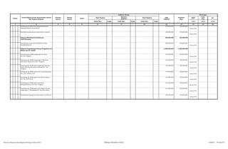 SKPD
Jenis
Keg
Ket
Tolok Ukur Target Tolok Ukur Target Tolok Ukur Target 1/2/3 1/2/3 1/2/3
2 3 4 5 6 8 10 12 13 14 15 161
Pagu
Indikatif
Prakiraan
Maju
Keterangan
Hasil Program
Keluaran
Kegiatan
Hasil KegiatanNomor
Urusan/Bidang Urusan Pemerintahan Daerah
Dan Program/Kegiatan
Prioritas
Daerah
Sasaran
Daerah
Lokasi
Indikator kinerja
Pembangunan MCK Desa Singali Kecamatan
Padangsidimpuan Hutaimbaru
279.939.000 300.000.000
Dinas PUD
Pemeliharaan Bangunan Infrastruktur Sanitasi 100.000.000 102.000.000
Dinas PUD
Program Rehabilitasi/Pemeliharaan
Talud/Bronjong
200.000.000 220.000.000
Pemeliharaan Talud dan Bronjong D.I Kota
Padangsidimpuan
200.000.000 220.000.000
Dinas PUD
Program Pengembangan Kinerja Pengelolaan Air
Minum dan Air Limbah
2.290.230.000 2.360.000.000
Pembangunan SPAM Lingkungan AL-Ansor
Kec.Psp Tenggara
312.890.000 320.000.000
Dinas PUD
Pembangunan SPAM Lingkungan II Sihitang
Kelurahan Sihitang Kec.Psp. Tenggara
312.890.000 320.000.000
Dinas PUD
Pembangunan SPAM pada Lingkungan Asrama
Kodim Sihitang Kelurahan Sihitang Kec. Psp.
Tenggara
312.890.000 320.000.000
Dinas PUD
Pembangunan SPAM pada Desa Joring Natobang
Kec. Psp. Angkola Julu
312.890.000 320.000.000
Dinas PUD
Pembangunan SPAM pada Desa Rimba Soping
Kec.Psp. Batunadua
312.890.000 320.000.000
Dinas PUD
Pembangunan SPAM pada Lapas Kota
Padangsidimpuan Kec.Psp. Tenggara
312.890.000 320.000.000
Dinas PUD
Pembangunan SPAM pada Desa Bargot Topong
Lingkungan V Halumpang Kec.Psp.Batunadua
312.890.000 320.000.000
Dinas PUD
Pemeliharaan Bangunan Infrastruktur Air Minum 100.000.000 120.000.000
Dinas PUD
Rencana Program dan Kegiatan Prioritas Tahun 2015 Bidang Pekerjaan Umum Lembar : 40 dari 87
 