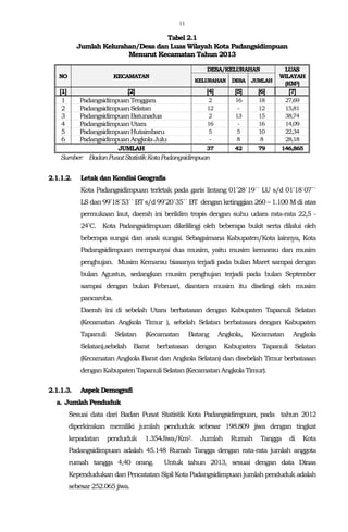 11
Tabel 2.1
Jumlah Kelurahan/Desa dan Luas Wilayah Kota Padangsidimpuan
Menurut Kecamatan Tahun 2013
NO KECAMATAN
DESA/KELURAHAN LUAS
WILAYAH
(KM2)
KELURAHAN DESA JUMLAH
[1] [2] [4] [5] [6] [7]
1 Padangsidimpuan Tenggara 2 16 18 27,69
2 Padangsidimpuan Selatan 12 - 12 15,81
3 PadangsidimpuanBatunadua 2 13 15 38,74
4 PadangsidimpuanUtara 16 - 16 14,09
5 PadangsidimpuanHutaimbaru 5 5 10 22,34
6 Padangsidimpuan AngkolaJulu - 8 8 28,18
JUMLAH 37 42 79 146,865
Sumber: BadanPusatStatistikKotaPadangsidimpuan
2.1.1.2. Letak dan Kondisi Geografis
Kota Padangsidimpuan terletak pada garis lintang 01˚28΄19΄΄ LU s/d 01˚18΄07΄΄
LS dan 99˚18΄53΄΄ BT s/d 99˚20΄35΄΄ BT dengan ketinggian 260 – 1.100 M di atas
permukaan laut, daerah ini beriklim tropis dengan suhu udara rata-rata 22,5 -
24˚C. Kota Padangsidimpuan dikelilingi oleh beberapa bukit serta dilalui oleh
beberapa sungai dan anak sungai. Sebagaimana Kabupaten/Kota lainnya, Kota
Padangsidimpuan mempunyai dua musim, yaitu musim kemarau dan musim
penghujan. Musim Kemarau biasanya terjadi pada bulan Maret sampai dengan
bulan Agustus, sedangkan musim penghujan terjadi pada bulan September
sampai dengan bulan Februari, diantara musim itu diselingi oleh musim
pancaroba.
Daerah ini di sebelah Utara berbatasan dengan Kabupaten Tapanuli Selatan
(Kecamatan Angkola Timur ), sebelah Selatan berbatasan dengan Kabupaten
Tapanuli Selatan (Kecamatan Batang Angkola, Kecamatan Angkola
Selatan),sebelah Barat berbatasan dengan Kabupaten Tapanuli Selatan
(Kecamatan Angkola Barat dan Angkola Selatan) dan disebelah Timur berbatasan
denganKabupaten TapanuliSelatan (KecamatanAngkola Timur).
2.1.1.3. Aspek Demografi
a. Jumlah Penduduk
Sesuai data dari Badan Pusat Statistik Kota Padangsidimpuan, pada tahun 2012
diperkirakan memiliki jumlah penduduk sebesar 198.809 jiwa dengan tingkat
kepadatan penduduk 1.354Jiwa/Km2. Jumlah Rumah Tangga di Kota
Padangsidimpuan adalah 45.148 Rumah Tangga dengan rata-rata jumlah anggota
rumah tangga 4,40 orang. Untuk tahun 2013, sesuai dengan data Dinas
Kependudukan dan Pencatatan Sipil Kota Padangsidimpuan jumlah penduduk adalah
sebesar252.065jiwa.
 