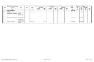 SKPD Jenis Keg
Tolok Ukur Tolok Ukur Tolok Ukur 1/2/3 1/2/3 1/2/3
2 3 4 5 6 8 10 12 13 14 15 15
Ket
1 7
Keterangan
11
Target Target
9
Target
Nomor
Urusan/Bidang Urusan Pemerintahan
Daerah
Dan Program/Kegiatan
Prioritas
Daerah
Sasaran
Daerah
Lokasi
Indikator kinerja
Pagu
Indikatif
(Rp)
Hasil Program
Prakiraan
Maju
(Rp)
Keluaran
Kegiatan
Hasil Kegiatan
Program Pengelolaan Areal
Pemakaman
455.000.000
Penyusunan
kebijakan,norma,standar,prosedur dan
manual pengelolaan areal pemakaman
Berfungsinya dengan
baik sarana dan
prasarana
pemakaman dalam
menambah keindahan
kota
Padangsidimpuan 55.000.000 Dinas KP2K
Pemeliharaan Sarana dan Prasarana
Pemakaman
Berfungsinya dengan
baik sarana dan
prasarana
pemakaman dalam
menambah keindahan
kota
200.000.000 Dinas KP2K
- Penataan Lahan Pekuburan Terpeliharanya Lahan
Perkuburan
Jl. Saidi rambe 1 paket 200.000.000 Dinas KP2K
Rencana Program dan Kegiatan Prioritas Tahun 2015 Bidang Perumahan Lembar : 42 dari 87
 