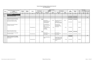 SKPD Jenis Keg Keterangan
Tolok Ukur Tolok Ukur Tolok Ukur 1/2/3 1/2/3 1/2/3
2 3 4 5 6 8 10 12 13 14 15 16
0
1
URUSAN WAJIB
0
1
0
5
BIDANG PENATAAN RUANG
670.000.000 100.000.000
520.000.000 100.000.000
P1
Program Perencanaan Tata Ruang
2 Keg 425.000.000 100.000.000
Penyusunan Kebijakan tentang
penyusunan rencana tata ruang
Tersusunnya
Dokumen RDTR Kota
Padangsidimpuan
yang terintegrasi
1 Dok Tersedianya Dokumen
sebagai acuan
pemanfaatan ruang di
Kota Padangsidimpuan
1 Dok
250.000.000 Bappeda
Sosialisasi Peraturan Perundangan-
undangan tentang RTR
Padangsidimpuan
Tersosialisasinya
Perda tentang RTRW
Kota
Padangsidimpuan
Pada Masyarakat dan
Pemangku
kepentingan
6 Kec.
Tertatanya Kota
Padangsidimpuan
sesuai dengan Perda
Tata Ruang
6 Kec. 175.000.000 Bappeda
Program Pemanfaatan Ruang
1 Keg 95.000.000 100.000.000
Penyusunan Kebijakan Pengendalian
Pemanfaatan Ruang Padangsidimpuan
Rekomendasi
Pemanfaatan Ruang
sesuai RTRW
12 rekomendasi
Terkendalinya
Pemanfaatan Ruang
sesuai RTRW
12 rekomendasi 95.000.000 100.000.000 Bappeda
150.000.000 P2
Program Perencanaan Tata Ruang 150.000.000
Penetepan Kebijakan Tentang RDTRK,
RTRK & RTBL
Padangsidimpuan
Perda RDTRK,RTRK, &
RTBL
1 Perda
Terpedomaninya Perda
RDTRK, RTRK, & RTBL
untuk pemanfaatan &
pengendalian Tata
Ruang
1 Perda 150.000.000 0 Bappeda
Rencana Program dan Kegiatan Prioritas Daerah Tahun 2015
Kota Padangsidimpuan
Nomor
Urusan/Bidang Urusan Pemerintahan
Daerah
Dan Program/Kegiatan
Prioritas
Daerah
Sasaran
Daerah
Lokasi
Indikator kinerja
Prakiraan
Maju
Keterangan
Hasil Program
Keluaran
Kegiatan
Hasil Kegiatan
Target
Pagu
Indikatif
Target Target
1 7 9 11
Rencana Program dan Kegiatan Prioritas Tahun 2015 Bidang Penataan Ruang Lembar : 43 dari 87
 
