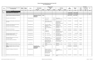 SKPD Jenis Keg Ket
Tolok Ukur Target Tolok Ukur Target Tolok Ukur Target 1/2/3 1/2/3
2 3 4 5 6 7 8 9 10 11 12 13 14 15 16
01 URUSAN WAJIB
01 06 BIDANG PERENCANAAN PEMBANGUNAN 7.658.842.860 5.842.199.000
5.598.363.860 5.179.199.000 P1
Program Pelayanan Administrasi Perkantoran Terpenuhinya Pelayanan
Administrasi
Perkantoran
12 Keg. 1.283.727.000 1.483.410.000
Penyediaan Jasa Surat Menyurat Padangsidimpuan 1 Thn Uang Lembur 8640OJ 1 Thn 167.000.000 192.000.000 Bappeda
Honorarium 120 OB
Penyediaan Jasa Komunikasi, Sumber Daya Air
dan Listrik
Padangsidimpuan 1 Thn Listrik, telepon, internet
dan penambahan daya
1 Thn Terpenuhinya sarana
komunikasi dan
informasi yang
mendukung kelancaran
tugas
1 Thn 87.300.000 76.000.000 Bappeda
Penyediaan Jasa Pemeliharaan dan Perizinan
Kenderaan Dinas Operasional
Padangsidimpuan 1 Thn Jasa service, BBM,
pelumas, suku cadang
dan STNK
1 Thn Terpeliharanya
kenderaan dinas
operasional
1 Thn 70.000.000 118.000.000 Bappeda
Penyediaan Jasa Perbaikan Peralatan Kerja Padangsidimpuan 1 Thn Service komputer,
printer, AC dan Mesin
Tik
1 Thn terpeliharanya sarana
perkantoran
1 Thn 28.750.000 33.100.000 Bappeda
Penyediaan Alat Tulis Kantor Padangsidimpuan 1 Thn ATK 1 Thn Terpenuhinya
kebutuhan ATK
1 Thn 78.000.000 74.000.000 Bappeda
Penyediaan Barang Cetakan dan Penggandaan Padangsidimpuan 1 Thn Cetakan dan
Penggandaan
1 Thn Terpenuhinya
kebutuhan cetakan dan
penggandaan kantor
1 Thn 80.000.000 107.800.000 Bappeda
Penyediaan Komponen Instalasi Listrik /
Penerangan Bangunan Kantor
Padangsidimpuan 1 Thn Alat - alat listrik 1 Thn Terpenuhinya
penerangan kantor
1 Thn 15.312.000 17.609.000 Bappeda
Penyediaan Peralatan Rumah Tangga Padangsidimpuan 1 Thn Alat - alat kebersihan 1 Thn Terpenuhinya peralatan
kebersihan kantor
1 Thn 20.365.000 22.401.000 Bappeda
Penyediaan Bahan Bacaan dan Peraturan
Perundang-undangan
Padangsidimpuan 1 Thn Buku Perundang -
undangan, Surat Kabar
1 Thn Tersedianya Bahan
Bacaan untuk
peningkatan SDM
1 Thn 22.000.000 7.500.000 Bappeda
Penyediaan Makanan dan Minuman Padangsidimpuan 1 Thn Uang Makan Harian
Pegawai, Makan dan
Minum Tamu, makan
lembur dan rapat
1 Thn Terpenuhinya
kebutuhan konsumsi
urusan kedinasan
1 Thn 200.000.000 200.000.000 Bappeda
Rapat-rapat Koordinasi dan Konsultasi ke Luar
Daerah
Luar Daerah 1 Thn Perjalanan Dinas Luar
Daerah
1 Thn Memperlancar urusan
kedinasan
1 Thn 500.000.000 600.000.000 Bappeda
Rapat-rapat Koordinasi dan Konsultasi ke Dalam
Daerah
Padangsidimpuan 1 Thn Perjalanan Dinas Dalam
Daerah
1 Thn Memperlancar urusan
kedinasan
1 Thn 15.000.000 35.000.000 Bappeda
Program Peningkatan Sarana dan Prasarana
Aparatur
Terpenuhinya dan
terpeliharanya sarana
dan prasarana
perkantoran
2 Keg. 444.000.000 125.000.000
Pengadaan Perlengkapan Gedung Kantor Padangsidimpuan Komputer, Printer, TV,
Proyektor, Handycam,
Kamera, Mesin Tik, AC,
GPS, Fax, Mesin Pompa,
Box Water, mesin
Pemotong kertas
1 Thn Terpenuhinya
Perlengkapan gedung
Kantor
1 Thn 56.000.000 60.000.000 Bappeda
Pemeliharaan rutin/berkala Gedung Kantor Padangsidimpuan Peningkatan Aula
Kantor Bappeda
1 Paket Terpeliharanya Gedung
Kantor
1 Paket 60.000.000 45.000.000 Bappeda
1
Terpenuhinya
kesejahteraan Pegawai
Pagu
Indikatif
Prakiraan
Maju
Keterangan
Hasil Program
Keluaran
Keg
Hasil Keg
Rencana Program dan Keg Prioritas Daerah Tahun 2015
Kota Padangsidimpuan
Nomor
Urusan/Bidang Urusan Pemerintahan Daerah
Dan Program/Keg
Prioritas
Daerah
Sasaran
Daerah
Lokasi
Indikator kinerja
Rencana Program dan Kegiatan Prioritas Tahun 2015 Bidang Perencanaan Pembangunan Lembar : 44 dari 87
 