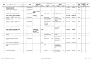 SKPD Jenis Keg Ket
Tolok Ukur Target Tolok Ukur Target Tolok Ukur Target 1/2/3 1/2/3
2 3 4 5 6 7 8 9 10 11 12 13 14 15 161
Pagu
Indikatif
Prakiraan
Maju
Keterangan
Hasil Program
Keluaran
Keg
Hasil KegNomor
Urusan/Bidang Urusan Pemerintahan Daerah
Dan Program/Keg
Prioritas
Daerah
Sasaran
Daerah
Lokasi
Indikator kinerja
Pemeliharaan rutin/berkala
PerlengkapanGedung Kantor
Padangsidimpuan 18.000.000 20.000.000 Bappeda
Pengadaan kenderaan dinas operasional Padangsidimpuan 310.000.000 Bappeda
Program Peningkatan Disiplin Aparatur Meningkatkan Displin
Pegawai dan Kerapihan
Pegawai
3 Keg. 35.000.000 37.000.000
Pengadaan Pakaian Khusus Hari-Hari tertentu Padangsidimpuan Pakaian Training 65 Stel Peningkatkan disiplin
dan kerapian Pegawai
65 Stel 35.000.000 37.000.000 Bappeda
Program Peningkatan Kapasitas Kelembagaan
Perencanaan Pembangunan Daerah
Peningkatan
Kemampuan dan
Pengetahuan Aparatur
5 Keg. 749.147.360 1.150.000.000
Peningkatan Kemampuan Teknis Aparat
Perencana
Padangsidimpuan Bintek, Diklat dan
kursus - kursus singkat
1 Thn Peningkatan
pengetahuan Aparatur
1 Thn 240.000.000 280.000.000 Bappeda
Rencana Aksi Daerah Pencegahan &
Pemberantasan Korupsi
Padangsidimpuan Dok. Laporan
Koordinasi RAD-PPK
4 Dok Terpedomaninya
Dok.Laporan Koordinasi
RAD-PPK
4 Dok 200.000.000 220.000.000 Bappeda
Penyusunan Kebijakan Penerapan Ilmu
Pengetahuan & Teknologi
Padangsidimpuan Lap.Tentang kemajuan
IPTEK untuk
mendukung
perkembangan
Perencanaan
Pembangunan Daerah
3 Dok Terpedomaninya Hasil
Laporan DRD
2 Dok 276.147.360 650.000.000 Bappeda konsultan
pihak ke 3
Seminar Pembangunan Kota Padangsidimpuan
Berbasis Riset
Padangsidimpuan Seminar Pembangunan
Berbasis Riset
75 org Terinformasikannya
Pembangunan Kota
Padangsidimpuan
Berbasis riset
75 org 33.000.000 Bappeda
Program Peningkatan Pengembangan Sistem
Pelaporan capaian kinerja dan keuangan
Terpedomaninya
Laporan Keuangan,
Prognosisi, Renja dan
Lakip untuk
peningkatan capaian
kinerja dan keuangan
3 Keg. 34.683.000 39.463.000
Penyusunan Laporan Prognosis realisasi
anggaran
Padangsidimpuan Laporan Realisasi
Anggaran san Prognosisi
1 Dok Dipedomaninya LRA dan
Prognosisi
1 Dok 4.000.000 4.500.000 Bappeda
Penyusunan Laporan keuangan akhir tahun Padangsidimpuan Laporan Keuangan dan
Asset
3 Dok. Dipedomaninya Laporan
Keuangan dan Asset
3 Dok. 7.150.000 7.900.000 Bappeda
Penyusunan Laporan Rencana kinerja dan
Anggaran
Padangsidimpuan Renja dan Lakip 2 Dok Terpedomaninya
dokumen Lakip dan
Renja Bappeda Kota
Padangsidimpuan
3 Dok 23.533.000 27.063.000 Bappeda Renja (2015 &
2016) dan
Lakip
Bappeda
Program Perencanaan Pembangunan Daerah 9 Keg. 1.219.752.000 1.526.826.000
Pengembangan partisipasi masyarakat dalam
perumusan program dan kebijakan layanan
publik
Padangsidimpuan Terselenggaranya Forum
SKPD
1 Dok Dipedomaninya Notulen
Hasil Musrenbang
,Terpedomanya hasil
musrenbang kecamatan
dalam program kegiatan
SKPD
1 Dok 130.000.000 150.000.000 Bappeda - Konsultasi
Publik -
Forum SKPD (
penentuan
arah
kebijakan
daerah dan
terakomodirny
a hasil
Penyusunan Rancangan RKPD Padangsidimpuan Draft RKPD 1 Dok Tersedianya Bahan
untuk Musrenbang
RKPD
1 Dok 180.000.000 198.375.000 Bappeda - Rancangan
Awal
RKPD/Draft
RKPD hasil
Rencana Program dan Kegiatan Prioritas Tahun 2015 Bidang Perencanaan Pembangunan Lembar : 45 dari 87
 