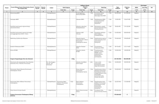 SKPD Jenis Keg Ket
Tolok Ukur Target Tolok Ukur Target Tolok Ukur Target 1/2/3 1/2/3
2 3 4 5 6 7 8 9 10 11 12 13 14 15 161
Pagu
Indikatif
Prakiraan
Maju
Keterangan
Hasil Program
Keluaran
Keg
Hasil KegNomor
Urusan/Bidang Urusan Pemerintahan Daerah
Dan Program/Keg
Prioritas
Daerah
Sasaran
Daerah
Lokasi
Indikator kinerja
Musrenbang RKPD Padangsidimpuan Terselenggaranya
Musrenbang RKPD
1 Dok Tersedianya Bahan
Penyempurnaan
Rancangan Awal RKPD
1 Dok 250.000.000 231.000.000 Bappeda - Musrenbang
RKPD
Penetapan RKPD Padangsidimpuan Dokumen RKPD 1 Dok Dipedomaninya RKPD
untuk perencanaan
pembangunan
selanjutnya
1 Dok 75.000.000 125.637.000 Bappeda - Finalisasi
RKPD -
Penjilidan
Koordinasi penyusunan Laporan kinerja
pemerintah daerah
Padangsidimpuan Dokumen Lakip Kota
Padangsidimpuan
1 Dok Diketahuinya capaian
kinerja Pemerintah Kota
Padangsidimpuan
1 Dok 90.000.000 124.100.000 Bappeda - Koordinasi
Penyusunan
Lakip ke
Propinsi dan
Pusat, dan
Koordinasi penyusunan Laporan keterangan
pertanggungjawaban (LKPJ) 1 Tahun
Padangsidimpuan Dokumen LKPJ
Tahunan
1 Dok Tersedianya dokumen
LKPJ Walikota
Padangsidimpuan
1 Dok 125.000.000 200.000.000 Bappeda - Penyusunan
buku LKPJ
Monitoring, Evaluasi dan Pelaporan Padangsidimpuan Dokumen laporan
monitoring dan evaluasi
Perencanaan
Pembangunan Daerah
4 Dok Dipedomaninya laporan
hasil monitoring untuk
perencanaan
selanjutnya
4 Dok 150.000.000 180.000.000 Bappeda - Monitoring
pelaksanaan
kegiatan
pembangunan
di Kota
Padangsidimp
uanEvaluasi Pelaksanaan RKPD Padangsidimpuan Dokumen Evaluasi
RKPD
1 Dok Terevaluasinya
Pelaksanaan RKPD
1 Dok 89.752.000 137.714.000 Bappeda - Laporan
RKPD per
triwulan
Review RPJMD Padangsidimpuan Dokumen evaluasi
RPJMD
1 Dok Terpedomaninya
dokumen evaluasi
RPJMD untuk
pelaksanaannya
perencanaan
pembangunan
1 Dok 130.000.000 180.000.000 Bappeda - Laporan
Evaluasi
RPJMD per
semester
dilaporkan ke
propinsi
- Dokumen
Program Pengembangan Data dan Informasi 2 Keg 637.054.500 582.500.000
Penyusunan dan pengumpulan Data/Informasi
Kebutuhan Peny. Dokumen Perencanaan
Kec. Psp Tenggara
dan Kec. Psp
Batunadua
Dokumen identifikasi
daerah irigasi
2 Kec. Acuan untuk
perencanaan
pembangunan sektor
irigasi dan pertanian
2 Kec. 120.000.000 250.000.000 Bappeda - Pemetaan
Kawasan
kumuh
Penyusunan Sistem Informasi Perencanaan
Pembangunan Daerah
Padangsidimpuan Sistem Informasi
Perencanaan
Pembangunan Daerah
1 Dok Dipedomaninya Sistem
Informasi Perencanaan
Pembangunan Daerah
sebagai pedoman untuk
mewujudkan
perencanaan yang
terarah dan akurat
1 Dok 150.000.000 160.000.000 Bappeda
Penyusunan Buku Indikator Perencanaan
Pembangunan
Padangsidimpuan Tersusunnya Buku
Indikator Perencanaan
Pembangunan
1 Dok. Buku Indikator
Perencanaan
Pembangunan
1 Dok Dipedomaninya buku
Indikator Perencanaan
Pembangunan untuk
perencanaan
pembangunan
selanjutnya
1 Dok 162.054.500 172.500.000 Bappeda
Study Potensi Investasi Daerah Padangsidimpuan Kajian Potensi Investasi
Daerah
6 Kec. Tersedianya Data
Potensi Investasi Daerah
6 Kec. 205.000.000 Bappeda
Program Perencanaan Pembangunan Bidang
Ekonomi
2 Keg. 575.000.000 0
Rencana Program dan Kegiatan Prioritas Tahun 2015 Bidang Perencanaan Pembangunan Lembar : 46 dari 87
 