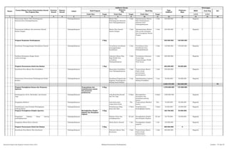 SKPD Jenis Keg Ket
Tolok Ukur Target Tolok Ukur Target Tolok Ukur Target 1/2/3 1/2/3
2 3 4 5 6 7 8 9 10 11 12 13 14 15 161
Pagu
Indikatif
Prakiraan
Maju
Keterangan
Hasil Program
Keluaran
Keg
Hasil KegNomor
Urusan/Bidang Urusan Pemerintahan Daerah
Dan Program/Keg
Prioritas
Daerah
Sasaran
Daerah
Lokasi
Indikator kinerja
Penyusunan Master Plan Pembangunan
Ekonomi Kota Padangsidimpuan
Padangsidimpuan Master Plan
Pembangunan Ekonomi
Kota Padangsidimpuan
1 Dok Dipedomaninya Master
Plan Pembangunan
Ekonomi Kota
Padangsidimpuan
1 Dok 345.000.000 0 Bappeda - Konsultan
(pihak ketiga)
Penyusunan Indikator dan pemetaan Daerah
Rawan Pangan
Padangsidimpuan Master Plan Daerah
Rawan Pangan
1 Dok Dipedomaninya Master
Plan untuk antisipasi
dan Penanganan Rawan
Pangan
1 Dok 230.000.000 0 Bappeda
Program Kerjasama Pembangunan 2 Keg. 320.000.000 150.000.000
Koordinasi Penanggulangan Kemiskinan Daerah Padangsidimpuan Tersedianya koordinasi
penanggulangan
kemiskinan
1 Dok Tersedianya Data
kemiskinan Kota
Padangsidimpuan
1 Dok 120.000.000 150.000.000 Bappeda
Fasilitasi Kerjasama dengan dunia
usaha/lembaga
Dokumen Bisnis Plan
Bagi PDAM Tirta
ayumiKota
Padangsidimpuan
1 Dok Tersedianya Dokumen
Acuan Bagi
Pengembangan PDAM
Tirta Ayumi
1 Dok 200.000.000 Bappeda
Program Perencanaan Sosial dan Budaya 1 Keg. 300.000.000 85.000.000
Koordinasi Peny.Master Plan Pendidikan Padangsidimpuan Masterplan Pendidikan
Kota Padangsidimpuan
1 Dok Terpenuhinya Master
Palan Untuk
perencanaan
pembangunan
1 Dok 250.000.000 - Bappeda
Penyusunan Perencanaan Pembangunan Sosial
Budaya
Padangsidimpuan Koordinasi Program dan
Kegiatan Pembangunan
Bidang Sosial Budaya
1 Lap Dipedomaninya Laporan
Bidang Pendidikan
1 Lap 50.000.000 85.000.000 Bappeda
2.060.479.000 663.000.000 P2
Program Peningkatan Sarana dan Prasarana
Aparatur
Terpenuhinya dan
terpeliharanya sarana
dan prasarana
perkantoran
4 Keg. 1.070.000.000 137.000.000
Pembangunan AULA, Mushollah, dan Rumah
Jaga
Padangsidimpuan Aula,Musholla,Rumah
dan Pos Jaga
3 Paket Meningkatkan
keamanan dan
keindahan gedung
kantor
3 Paket 1.000.000.000 Bappeda
Pengadaan Mobileur Padangsidimpuan meja kerja,meja
raapat,kursi kerja
Thn Terpenuhinya Mobileur
kantor
Thn 35.000.000 92.000.000 Bappeda
Pemeliharaan rutin/berkala Perlengkapan
Gedung Kantor
Padangsidimpuan Pemeliharaan Meja,
Kursi dan Sofa
1 Paket Terpeliharanya
Perlengkapan Kantor
1 Paket 35.000.000 45.000.000 Bappeda
Program Peningkatan Disiplin Aparatur Meningkatkan Displin
Pegawai dan Kerapihan
Pegawai
3 Keg. 190.750.000 45.000.000
Pengadaan Pakaian Dinas beserta
perlengkapannya
Padangsidimpuan Pakaian Dinas dan
perlegkapannya
65 stel Peningkatkan disiplin
dan kerapian Pegawai
65 stel 40.750.000 45.000.000 Bappeda
Pengadaan Mesin/Kartu Absensi Padangsidimpuan Mesin/Kartu Absensi 1 Set Peningkatkan disiplin
pegawai
1 Set 150.000.000 - Bappeda
Program Perencanaan Sosial dan Budaya 2 Keg. 200.000.000 0
Koordinasi Peny.Master Plan Kesehatan Padangsidimpuan Dokumen Master Plan
Kesehatan
1 Dok Terpenuhinya Master
Palan Untuk
perencanaan
pembangunan
1 Dok 200.000.000 - Bappeda
Rencana Program dan Kegiatan Prioritas Tahun 2015 Bidang Perencanaan Pembangunan Lembar : 47 dari 87
 
