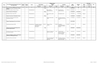 SKPD Jenis Keg Ket
Tolok Ukur Target Tolok Ukur Target Tolok Ukur Target 1/2/3 1/2/3
2 3 4 5 6 7 8 9 10 11 12 13 14 15 161
Pagu
Indikatif
Prakiraan
Maju
Keterangan
Hasil Program
Keluaran
Keg
Hasil KegNomor
Urusan/Bidang Urusan Pemerintahan Daerah
Dan Program/Keg
Prioritas
Daerah
Sasaran
Daerah
Lokasi
Indikator kinerja
Program Perencanaan Pembangunan Bidang
Ekonomi
1 Keg. 100.000.000 0
Penyusunan Indikator Ekonomi Daerah Padangsidimpuan Buku Indikator
Ekonomi Kota PSP
1 Dok Terpedomaninya
Indikator Ekonomi
1 Dok 100.000.000 0 Bappeda - Konsultan
(pihak ketiga)
Program Kerjasama Pembangunan 2 Keg. 135.000.000 175.000.000
Identifikasi Sumber-sumber PAD Padangsidimpuan Buku sumber-sumber
PAD
Meningkatkan PAD 135.000.000 175.000.000 Bappeda
Program Perencanaan Pembangunan Daerah 2 Keg. 110.000.000 121.000.000
Koordinasi & Sinkronisasi Perencanaan
Pembangunan Daerah
Padangsidimpuan Dokumen Rancangan
APBD
1 Dok Tersedianya Dokumen
Rancangan Penyusunan
APBD
1 Dok 110.000.000 121.000.000 Bappeda
Program Pengembangan Data dan Informasi 109.729.000
Pengembangan Kapasitas SDM Padangsidimpuan Peningkatan Kapasitas
pengetahuan Sumber
Daya Aparatur
Pemerintah
38 SKPD Pelatihan bidang
statistik
38 SKPD Peningkatan
pengetahuan aparatur
pemerintah di bidang
statistik
38 SKPD 109.729.000 0 Bappeda
Program Perencanaan Pengembangan Kota-
Kota Menengah dan Besar
1 Keg 90.000.000 125.000.000
Koordinasi Perencanaan Air Minum, Drainase,
dan sanitasi perkotaan
Padangsidimpuan Dokumen Jaringan Air
Minum ( Air Bersih)
3 Kec. Terpedomaninya
Dokumen Jaringan Air
Minum (Air Bersih)
untuk Peningkatan
Kapasitas Air Minum di
3 Kec. 90.000.000 125.000.000 Bappeda
Program Peningkatan Kapasitas Kelembagaan
Perencanaan Pembangunan Daerah
55.000.000 60.000.000
Koordinasi Rencana Aksi Daerah Padangsidimpuan Dok.Lap Aksi Mitigasi &
Adaptasi Perubahan
Iklim Kota
Padangsidimpuan
1 Dok Tersedianya Informasi
Keseimbangan Efek Gas
Rumah Kaca (GRK)
terhadap kapasitas RTH
1 Dok 55.000.000 60.000.000 Bappeda Rencana Aksi
Nasional dan
Rencana Aksi
Propinsi
Rencana Program dan Kegiatan Prioritas Tahun 2015 Bidang Perencanaan Pembangunan Lembar : 48 dari 87
 