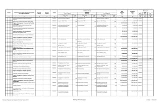 SKPD
Jenis
Keg
Ket
Tolok Ukur Tolok Ukur Tolok Ukur 1/2/3 1/2/3 1/2/3
2 3 4 5 6 8 10 12 13 14 15 16
Nomor
Urusan/Bidang Urusan Pemerintahan Daerah
Dan Program/Kegiatan
Prioritas
Daerah
Sasaran
Daerah
Lokasi
Indikator kinerja
Pagu
Indikatif
(Rp)
Prakiraan
Maju
(Rp)
Keterangan
Hasil Program
Keluaran
Kegiatan
Hasil Kegiatan
Target Target Target
1 7 9 11
Penyusunan Pelaporan Prognosis Realisasi
Anggaran
DISHUB Laporan Realisasi Anggaran
100
Uang lembur PNS
100
Laporan Realisasi Anggaran
100
3.768.000 4.144.800 DISHUB
Penyusunan Pelaporan Keuangan Akhir Tahun
DISHUB Laporan Akhir Tahun
100
Uang lembur PNS
100
Laporan Akhir Tahun
100
2.096.000 2.305.600 DISHUB
Program Pembangunan Prasarana dan Fasilitas
Perhubungan
135.969.000 144.565.900
Perencanaan Pembangunan Prasarana dan
Fasilitas Perhubungan
DISHUB Pembangunan Sarana dan
Fasilitas Perhubungan 100
Jasa konsultasi
100
Pembangunan Sarana dan
Fasilitas Perhubungan 100
65.969.000 72.565.900 DISHUB
Koordinaasi dalam Pembangunan Prasarana dan
Fasilitas Perhubungan
DISHUB 70.000.000 72.000.000 DISHUB
Program Rehabilitasi dan Pemeliharaan
Prasarana dan Fasilitas LLAJ
50.000.000 60.000.000
Rehabilitasi/Pemeliharaan Terminal/Pelabuhan
50.000.000 60.000.000 DISHUB
Program Peningkatan Pelayanan Angkutan
1.044.000.000 1.076.000.000
Kegiatan Peningkatan Disiplin Masyarakat
DISHUB Tertib administrasi
100
Rajia Surat-surat Kenderaan
100
Tertib administrasi
100
DISHUB
Menggunakan Angkutan Bermotor
Kegiatan Pengendalian Disiplin Pengoperasian
DISHUB Peningkatan Disiplin
100
Pengendalian Disiplin
100
Peningkatan Disiplin
100
DISHUB
Angkutan Umum Dijalan Raya Berlalu Lintas Berlalu Lintas Berlalu Lintas
Pengawasan Trayek DISHUB Pengumpulan Data Angkutan 100 Pengawasan Trayek 100 Pengumpulan Data Angkutan 100 54.000.000 56.000.000 DISHUB
Program Pengendalian dan Pengamanan Lalu
Lintas
550.000.000 600.000.000
Pengadaan Rambu-rambu Lalu Lintas DISHUB Memberikan Kenyamanan 100 Tersedianya Rambu-rambu 100 Memberikan Kenyamanan 100 DISHUB
Bagi Pengguna Jalan Lalu Lintas Bagi Pengguna Jalan
Program Peningkatan Kelaikan Pengoperasian
Kenderaan Bermotor
70.000.000 80.000.000
Pelaksanaan Uji Petik Kenderaan Bermotor
DISHUB Meningkatkan PAD
100
Pelaksanaan Uji Petik PKB
100
Meningkatkan PAD
100
70.000.000 80.000.000 DISHUB
15.723.545.000 12.015.599.500 P2
Program Peningkatan Sarana dan Prasarana
Aparatur
479.445.000 527.389.500
Pengadaan Kenderaan Dinas/Operasional
DISHUB Peningkatan kend. Dinas
100 Kenderaan Dinas Operasional 100 Peningkatan kend. Dinas 100 194.445.000 213.889.500
DISHUB
Pemeliharaan Rutin/Berkala Mebeleur
DISHUB Mebeleur yang Bisa Terus
Dimanfaatkan
100
Peralatan Mebeleur Yang
terpelihara
100
Mebeleur yang Bisa Terus
Dimanfaatkan
100 25.000.000 27.500.000
DISHUB
Rehabilitasi sedang/Berat Gedung Kantor
DISHUB
Peningkatan kwalitas gedung 100 Rehab gedung 100 Peningkatan kwalitas gedung 100 260.000.000 286.000.000
DISHUB
Program Peningkatan Disiplin Aparatur 141.131.000 155.244.100
Pengadaan Pakaian Kerja Lapangan
DISHUB Peningkatan kinerja petugas
lapangan
100 Pakaian petugas lapangan 100
Peningkatan kinerja petugas
lapangan
100 141.131.000 155.244.100
DISHUB
Program Peningkatan Kapasitas Sumber Daya
Aparatur
119.969.000 131.965.900
Sosialisasi Peraturan Perundang-undangan
DISHUB Peningkatan pengetahuan
aparatur
100
Sosialisasi perundang-
undangan
100
Peningkatan pengetahuan
aparatur
100
119.969.000 131.965.900 DISHUB
Program Pembangunan Sarana dan Prasarana
Perhubungan
9.565.000.000 9.999.000.000
Pembangunan Terminal Angkutan di Pusat Kota ± 1
Ha
DISHUB Tersedianya Sarana dan
Prasarana Perhubungan
100 Pembangunan Terminal 100 Tersedianya Sarana dan
Prasarana Perhubungan
100 3.000.000.000 3.300.000.000 DISHUB
Terminal Terpadu DISHUB Tersedianya Sarana dan
Prasarana Perhubungan
100 Pembangunan Terminal 100 Tersedianya Sarana dan
Prasarana Perhubungan
100 2.000.000.000 2.200.000.000 DISHUB
Direncanakan di Jl. By Pass Kec. PSP Batunadua
dengan luas ± 3 Ha
Terminal Tipe C DISHUB Tersedianya Sarana dan
Prasarana Perhubungan
100 Pembangunan Terminal 100 Tersedianya Sarana dan
Prasarana Perhubungan
100 1.500.000.000 1.650.000.000 DISHUB
Direncanakan di Sibatu Kec. PSP Selatan dengan
luas ± 2 Ha
100.000.00080.000.000
910.000.000 920.000.000
550.000.000 600.000.000
Rencana Program dan Kegiatan Prioritas Tahun 2015 Bidang Perhubungan Lembar : 50 dari 87
 